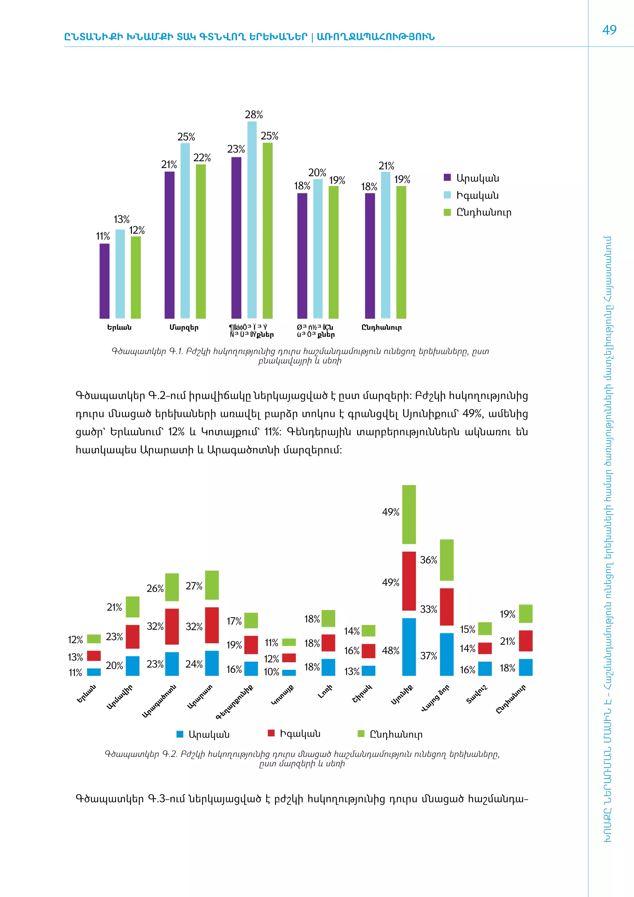 ԸնտանիքԻ ԽՆԱՄՔԻ ՏԱԿ ԳՏՆՎՈՂ ԵՐԵԽԱՆԵՐ | Ա­
                                       ՌՈՂ­ Ա­ ՀՈՒԹՅՈՒՆ
                                          Ջ ՊԱ­
                                                                                                                                                        49




                                                          28%

                                       25%                    25%
                                                    23%
                                           22%
                                 21%                                                                21%
                                                                              20%
                                                                                  19%                     19%                Արական
                                                                           18%                18%
                                                                                                                             Իգական
                                                                                                                             Ընդհանուր
                13%
                   12%
          11%




                                                                                                                                                     ԽՈՍՔԸ ՆԵՐԱՌՄԱՆ ՄԱՍԻՆ Է - ­Հաշ­ման­դա­մություն ու­նե­ցող ե­րե­խա­նե­րի հա­մար ծա­ռայություն­նե­րի մատ­չե­լի­ությու­նը Հայաս­տա­նում
            Երևան                 Մարզեր            ¶ÛáõÕ³Ï³Ý               Ø³ñ½³ÛÇն          Ընդհանուր
                                                    Ñ³Ù³ÛÝքներ             հù³Õ³քներ

                Գծապատկեր Գ.1. Բժշկի հսկողությունից դուրս հաշմանդամություն ունեցող երեխաները, ըստ
                                               բնակավայրի և սեռի



 Գծապատկեր Գ.2-ո­ւմ ի­րա­վի­ճա­կը ներ­կա­յաց­ված է ը­ստ մար­զե­րի: Բժշ­կի հս­կո­ղու­թյու­նից
 դուրս մնա­ցած ե­րե­խա­նե­րի ա­ռա­վել բարձր տո­կոս է գրանց­վել Սյու­նի­քում` 49%, ա­մե­նից
 ցածր` Երևանում` 12% և Կո­տայ­քում` 11%: Գեն­դե­րային տար­բե­րու­թյուն­ներն ակ­նա­ռու են
 հատ­կա­պես Ա­րա­րա­տի և Ա­րա­գա­ծոտ­նի մար­զե­րում:




                                                                                                    49%



                                                                                                                 36%

                                        27%                                                         49%
                         26%
            21%                                                                                                  33%
                                                                             18%                                                       19%
                                                    17%
                         32%            32%                                             14%                                  15%
12%         23%                                                                                                                        21%
                                                    19%         11%          18%
                                                                                        16%         48%                      14%
13%                                                             12%                                              37%
            20%          23%            24%                                  18%                                                       18%
11%                                                 16%         10%                     13%                                  16%
      ն




                    ր




                                  ն




                                             տ




                                                          ք




                                                                      յք




                                                                                   ռի




                                                                                              կ




                                                                                                            ք




                                                                                                                         ր




                                                                                                                                   շ




                                                                                                                                                ւր
                                                                                                                                  ւ
    ևա




                 վի




                                 տ




                                                                                         րա




                                                                                                                     ձո
                                                        նի




                                                                                                             ի




                                                                                                                               վո
                                           րա




                                                                  ա




                                                                                                                                            նո
                                                                               Լո




                                                                                                          ւն
                             ծո




                                                                   տ
                                                      ու
                ա




                                                                                                                             Տա
                                                                                        Շի




                                                                                                                     ց
 Եր




                                                                                                                                           հա
                                                                                                        ո
                                        րա
                            գա




                                                                Կո




                                                                                                                 յո
            րմ




                                                    րք




                                                                                                     Սյ



                                                                                                                 ա




                                                                                                                                       նդ
                                       Ա
           Ա




                                                    ա
                        րա




                                                                                                                 Վ
                                                  եղ




                                                                                                                                       Ը
                        Ա




                                                 Գ




                                        Արական                        Իգական                   Ընդհանուր
           Գծապատկեր Գ.2. Բժշկի հսկողությունից դուրս մնացած հաշմանդամություն ունեցող երեխաները,
                                            ըստ մարզերի և սեռի



 Գ­ծա­պատ­կեր Գ.3-ո­ւմ ներ­կա­յաց­ված է բժշ­կի հս­կո­ղու­թյու­նից դուրս մնա­ցած հաշ­ման­դա­
 