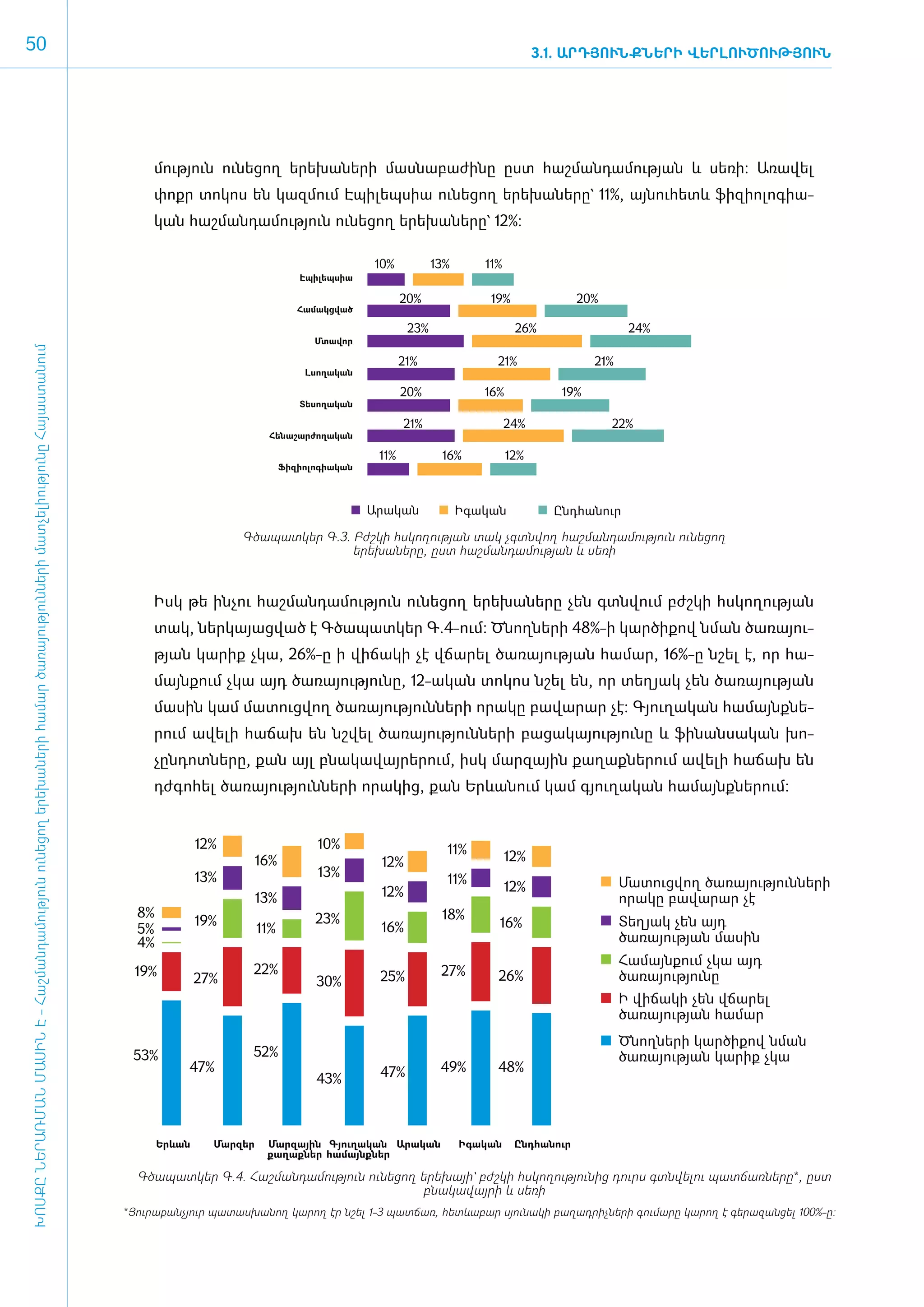50                                                                                                                                                                                                                      3.1. ԱՐԴՅՈՒՆՔՆԵՐԻ ՎԵՐԼՈՒԾՈՒԹՅՈՒՆ




                                                                                                                                          մու­թյուն ունե­ցող ե­րե­խա­նե­րի ­­­­­­­­մաս­նա­բա­ժի­նը ը­ստ հաշ­ման­դա­մու­թյան և սե­ռի: Ա­ռա­վել
                                                                                                                                          փոքր տո­կոս են կազ­մում Է­պի­լեպ­սիա ունե­ցող ե­րե­խա­նե­րը` 11%, այ­նու­հետև ֆի­զի­ո­լո­գիա­
                                                                                                                                          կան հաշ­ման­դա­մու­թյուն ունե­ցող ե­րե­խա­նե­րը` 12%:

                                                                                                                                                                                     10%           13%      11%
                                                                                                                                                                        Էպիլեպսիա

                                                                                                                                                                                            20%              19%               20%
                                                                                                                                                                        Համակցված

                                                                                                                                                                                             23%                   26%                  24%
                                                                                                                                                                           Մտավոր
ԽՈՍՔԸ ՆԵՐԱՌՄԱՆ ՄԱՍԻՆ Է - ­Հաշ­ման­դա­մություն ու­նե­ցող ե­րե­խա­նե­րի հա­մար ծա­ռայություն­նե­րի մատ­չե­լի­ությու­նը Հայաս­տա­նում




                                                                                                                                                                                            21%               21%                21%
                                                                                                                                                                         Լսողական

                                                                                                                                                                                            20%             16%            19%
                                                                                                                                                                        Տեսողական

                                                                                                                                                                                            21%                   24%                22%
                                                                                                                                                                Հենաշարժողական

                                                                                                                                                                                      11%           16%           12%
                                                                                                                                                                     Ֆիզիոլոգիական




                                                                                                                                                                                     Արական              Իգական           Ընդհանուր

                                                                                                                                                          Գծապատկեր Գ.3. Բժշկի հսկողության տակ չգտնվող հաշմանդամություն ունեցող
                                                                                                                                                                         երեխաները, ըստ հաշմանդամության և սեռի



                                                                                                                                          Իսկ թե ին­չու հաշ­ման­դա­մու­թյուն ունե­ցող ե­րե­խա­նե­րը չեն գտն­վում բժշ­կի հս­կո­ղու­թյան
                                                                                                                                          տակ, ներ­կա­յաց­ված է Գծա­պատ­կեր Գ.4-ո­ւմ: Ծնող­նե­րի 48%-ի կար­ծի­քով նման ծա­ռա­յու­
                                                                                                                                          թյան կա­ ի­ չկա, 26%-ը ի վի­ ա­ ի չէ վճա­ ել ծա­ ա­ու­ յան հա­ ար, 16%-ը նշել է, որ հա­
                                                                                                                                                 ր ք                 ճ կ          ր      ռ յ թ         մ
                                                                                                                                          մայն­քում չկա այդ ծա­ռա­յու­թյու­նը, 12-ա­կան տո­կոս նշել են, որ տե­ղ յակ չեն ծա­ռա­յու­թյան
                                                                                                                                          մա­սին կամ մա­տուց­վող ծա­ռա­յու­թյուն­նե­րի ո­րա­կը բա­վա­րար չէ: Գյու­ղա­կան հա­մայնք­նե­
                                                                                                                                          րում ա­վե­լի հա­ճախ են նշ­վել ծա­ռա­յու­թյուն­նե­րի բա­ցա­կա­յու­թյու­նը և ֆի­նան­սա­կան խո­
                                                                                                                                          չըն­դոտ­նե­րը, քան այլ բնա­կա­վայ­րե­րում, ի­սկ մար­զային քա­ղաք­նե­րում ա­վե­լի հա­ճախ են
                                                                                                                                          դժ­գո­հել ծա­ռա­յու­թյուն­նե­րի ո­րա­կից, քան Երևանում կամ գյու­ղա­կան հա­մայնք­նե­րում:


                                                                                                                                                    12%                    10%                       11%
                                                                                                                                                               16%                    12%                         12%
                                                                                                                                                    13%                    13%                       11%
                                                                                                                                                                                                                  12%                  Մատուցվող ծառայությունների
                                                                                                                                                               13%                    12%                                              որակը բավարար չէ
                                                                                                                                       8%                                  23%                      18%
                                                                                                                                                    19%                               16%                     16%                      Տեղյակ չեն այդ
                                                                                                                                       5%                      11%
                                                                                                                                       4%                                                                                              ծառայության մասին
                                                                                                                                                                                                                                       Համայնքում չկա այդ
                                                                                                                                      19%                  22%                        25%           27%       26%                      ծառայությունը
                                                                                                                                                    27%                    30%
                                                                                                                                                                                                                                       Ի վիճակի չեն վճարել
                                                                                                                                                                                                                                       ծառայության համար
                                                                                                                                                                                                                                       Ծնողների կարծիքով նման
                                                                                                                                      53%                  52%                                                                         ծառայության կարիք չկա
                                                                                                                                                47%                                   47%           49%       48%
                                                                                                                                                                           43%



                                                                                                                                            Երևան     Մարզեր    Մարզային Գյուղական Արական                Իգական    Ընդհանուր
                                                                                                                                                                քաղաքներ համայնքներ

                                                                                                                                       Գծապատկեր Գ.4. Հաշմանդամություն ունեցող երեխայի` բժշկի հսկողությունից դուրս գտնվելու պատճառները*, ըստ
                                                                                                                                                                               բնակավայրի և սեռի
                                                                                                                                     *Յուրաքանչյուր պատասխանող կարող էր նշել 1-3 պատճառ, հետևաբար սյունակի բաղադրիչների գումարը կարող է գերազանցել 100%-ը:
 