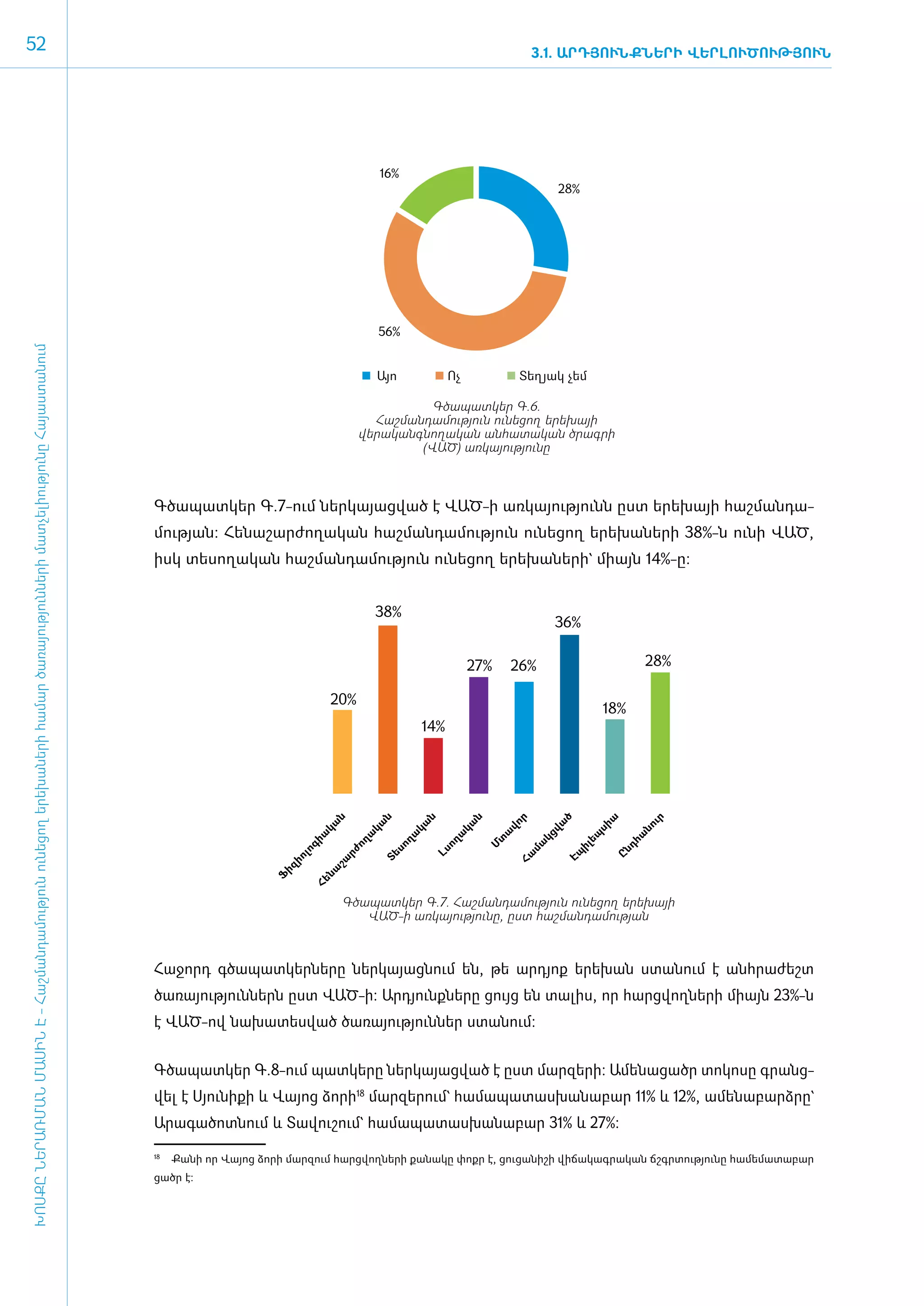 52                                                                                                                                                                                                                3.1. ԱՐԴՅՈՒՆՔՆԵՐԻ ՎԵՐԼՈՒԾՈՒԹՅՈՒՆ




                                                                                                                                                                               16%
                                                                                                                                                                                                                        28%




                                                                                                                                                                               56%
ԽՈՍՔԸ ՆԵՐԱՌՄԱՆ ՄԱՍԻՆ Է - ­Հաշ­ման­դա­մություն ու­նե­ցող ե­րե­խա­նե­րի հա­մար ծա­ռայություն­նե­րի մատ­չե­լի­ությու­նը Հայաս­տա­նում




                                                                                                                                                                               Այո              Ոչ             Տեղյակ չեմ

                                                                                                                                                                                    Գծապատկեր Գ.6.
                                                                                                                                                                            Հաշմանդամություն ունեցող երեխայի
                                                                                                                                                                          վերականգնողական անհատական ծրագրի
                                                                                                                                                                                  (ՎԱԾ) առկայությունը



                                                                                                                                     Գ­ծա­պատ­կեր Գ.7-ո­ւմ ներ­կա­յաց­ված է ՎԱԾ-ի առ­կա­յու­թյունն ը­ստ ե­րե­խայի հաշ­ման­դա­
                                                                                                                                     մու­թյան: Հե­նա­շար­ժո­ղա­կան հաշ­ման­դա­մու­թյուն ունե­ցող ե­րե­խա­նե­րի 38%-ն ունի ՎԱԾ,
                                                                                                                                     ի­սկ տե­սո­ղա­կան հաշ­ման­դա­մու­թյուն ունե­ցող ե­րե­խա­նե­րի` միայն 14%-ը:


                                                                                                                                                                               38%
                                                                                                                                                                                                                       36%

                                                                                                                                                                                                     27%       26%                            28%

                                                                                                                                                                    20%
                                                                                                                                                                                                                                   18%
                                                                                                                                                                                          14%
                                                                                                                                                                    ն



                                                                                                                                                                               ն



                                                                                                                                                                                          ն



                                                                                                                                                                                                     ն



                                                                                                                                                                                                              ր



                                                                                                                                                                                                                       ծ



                                                                                                                                                                                                                                   ա



                                                                                                                                                                                                                                              ւր
                                                                                                                                                                                                                       վա
                                                                                                                                                               կա



                                                                                                                                                                           կա



                                                                                                                                                                                     կա



                                                                                                                                                                                                 կա



                                                                                                                                                                                                           վո




                                                                                                                                                                                                                              սի



                                                                                                                                                                                                                                          նո
                                                                                                                                                                                                           ա
                                                                                                                                                               ա



                                                                                                                                                                           ա


                                                                                                                                                                                     ղա



                                                                                                                                                                                                ա




                                                                                                                                                                                                                              եպ
                                                                                                                                                                                                                     կց




                                                                                                                                                                                                                                         հա
                                                                                                                                                                                                          տ
                                                                                                                                                                         ող




                                                                                                                                                                                              ող
                                                                                                                                                             գի




                                                                                                                                                                                                                  մա
                                                                                                                                                                                                         Մ




                                                                                                                                                                                                                            իլ
                                                                                                                                                                                  սո




                                                                                                                                                                                                                                     նդ
                                                                                                                                                                     րժ




                                                                                                                                                                                           Լս
                                                                                                                                                           լո




                                                                                                                                                                                                                        Էպ
                                                                                                                                                                                                               Հա
                                                                                                                                                                               Տե




                                                                                                                                                                                                                                    Ը
                                                                                                                                                          իո



                                                                                                                                                                    շա
                                                                                                                                                        իզ



                                                                                                                                                                նա
                                                                                                                                                       Ֆ


                                                                                                                                                               Հե




                                                                                                                                                                     Գծապատկեր Գ.7. Հաշմանդամություն ունեցող երեխայի
                                                                                                                                                                        ՎԱԾ-ի առկայությունը, ըստ հաշմանդամության



                                                                                                                                     Հա­ջորդ գ­ծա­պատ­կեր­նե­րը ներ­կա­յաց­նում են, թե ա­րդյոք ե­րե­խան ստա­նում է ան­հրա­ժեշտ
                                                                                                                                     ծա­ռա­յու­թյուն­ներն ը­ստ ՎԱԾ-ի: Ար­դյունք­նե­րը ցույց են տա­լիս, որ հարց­վող­նե­րի միայն 23%-ն
                                                                                                                                     է ՎԱԾ-ով նա­խա­տես­ված ծա­ռա­յու­թյուն­ներ ստա­նում:


                                                                                                                                     Գ­ծա­պատ­կեր Գ.8-ո­ւմ պատ­կե­րը ներ­կա­յաց­ված է ը­ստ մար­զե­րի: Ա­մե­նա­ցածր տո­կո­սը գրանց­
                                                                                                                                     վել է Սյու­ ի­ ի և Վայոց ձորի18 մար­զե­րում` հա­մա­պա­տաս­խա­նա­բար 11% և 12%, ա­մե­նա­բարձ­րը`
                                                                                                                                               ն ք
                                                                                                                                     Ա­րա­գա­ծոտ­նում և Տա­վու­շում` հա­մա­պա­տաս­խա­նա­բար 31% և 27%:

                                                                                                                                      	 Քանի որ Վայոց ձորի մարզում հարցվողների քանակը փոքր է, ցուցանիշի վիճակագրական ճշգրտությունը համեմատաբար
                                                                                                                                     18


                                                                                                                                     ցածր է:
 
