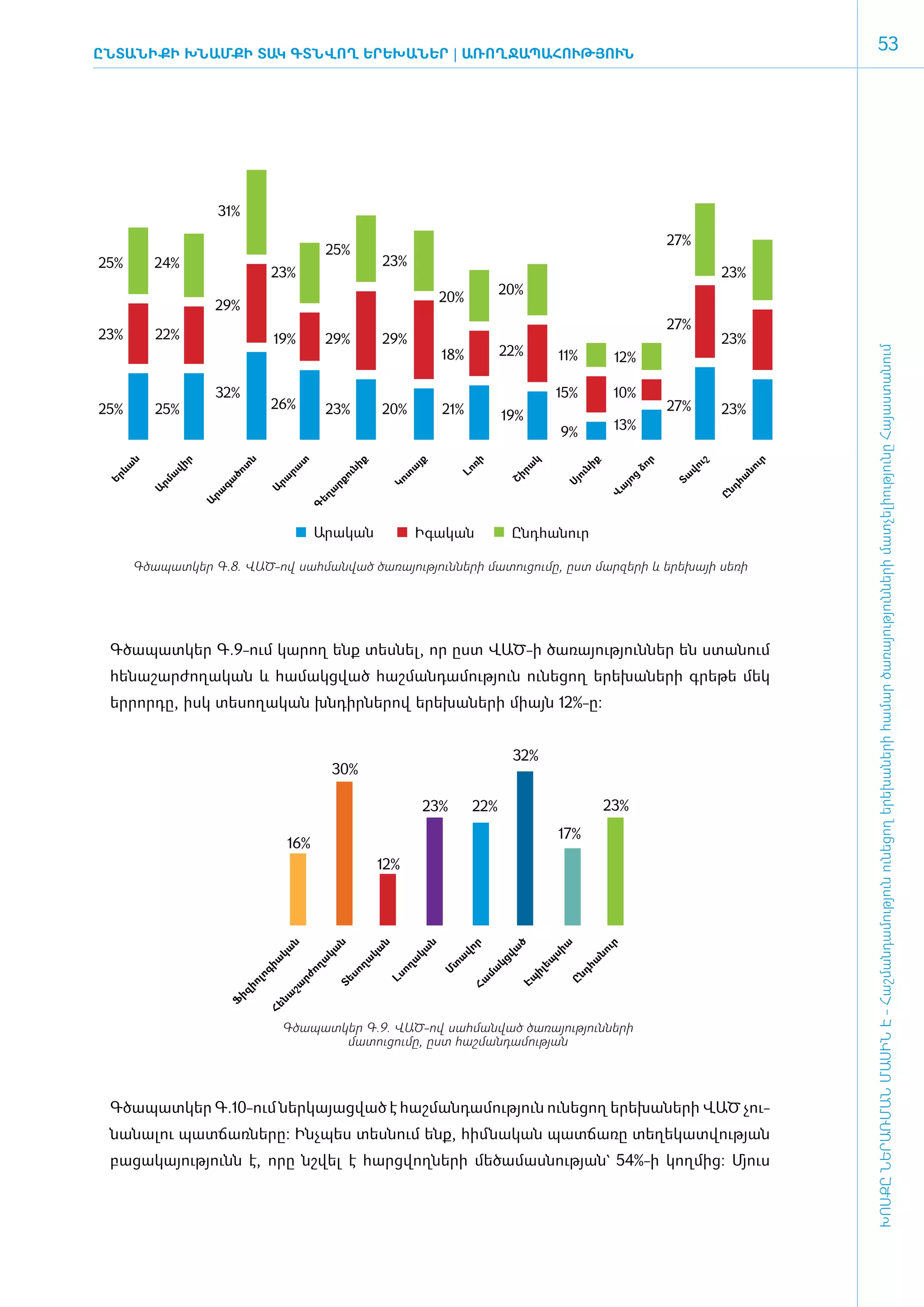 ԸնտանիքԻ ԽՆԱՄՔԻ ՏԱԿ ԳՏՆՎՈՂ ԵՐԵԽԱՆԵՐ | Ա­
                                       ՌՈՂ­ Ա­ ՀՈՒԹՅՈՒՆ
                                          Ջ ՊԱ­
                                                                                                                                                           53




                      31%

                                                                                                                              27%
                                                25%
25%      24%                                                 23%
                                 23%                                                                                                     23%
                                                                                     20%
                                                                         20%
                      29%
                                                                                                                              27%
23%      22%                        19%         29%        29%                                                                           23%
                                                                                       22%




                                                                                                                                                    ԽՈՍՔԸ ՆԵՐԱՌՄԱՆ ՄԱՍԻՆ Է - ­Հաշ­ման­դա­մություն ու­նե­ցող ե­րե­խա­նե­րի հա­մար ծա­ռայություն­նե­րի մատ­չե­լի­ությու­նը Հայաս­տա­նում
                                                                         18%                        11%           12%

                      32%                                                                           15%           10%
25%      25%                     26%            23%        20%           21%                                                  27%        23%
                                                                                       19%
                                                                                                    9%            13%
    ն




              ր




                         ն




                                        տ




                                                      ք




                                                                 յք




                                                                               ռի




                                                                                           կ




                                                                                                          ք




                                                                                                                          ր




                                                                                                                                    ւշ




                                                                                                                                               ւր
  ևա




             վի




                        տ




                                                                                         րա




                                                                                                                     ձո
                                                   նի




                                                                                                          նի




                                                                                                                                վո
                                      րա




                                                                ա




                                                                                                                                            նո
                                                                           Լո
                      ծո




                                                               տ
                                                 ու




                                                                                                       ու
            ա




                                                                                                                              Տա
                                                                                       Շի




                                                                                                                      ց
 Եր




                                                                                                                                          հա
                                    րա
                    գա




                                                             Կո




                                                                                                                   յո
         րմ




                                                 րք




                                                                                                     Սյ



                                                                                                                  ա




                                                                                                                                          նդ
                                 Ա
        Ա




                                                ա
                  րա




                                                                                                               Վ
                                              եղ




                                                                                                                                         Ը
                  Ա




                                            Գ




                                              Արական               Իգական                Ընդհանուր

      Գծապատկեր Գ.8. ՎԱԾ-ով սահմանված ծառայությունների մատուցումը, ըստ մարզերի և երեխայի սեռի




 Գ­ծա­պատ­կեր Գ.9-ո­ւմ կա­րող ե­նք տես­նել, որ ը­ստ ՎԱԾ-ի ծա­ռա­յու­թյուն­ներ են ստա­նում
 հե­նա­շար­ժո­ղա­կան և համակցված հաշ­ման­դա­մու­թյուն ունե­ցող ե­րե­խա­նե­րի գրե­թե մեկ
 եր­րոր­դը, ի­սկ տե­սո­ղա­կան խն­դիր­նե­րով ե­րե­խա­նե­րի միայն 12%-ը:


                                                                                         32%
                                                 30%

                                                                     23%       22%                             23%
                                                                                                    17%
                                      16%
                                                           12%
                                      ն



                                                 ն



                                                           ն



                                                                     ն



                                                                              ր



                                                                                         ծ



                                                                                                    ա



                                                                                                               ւր
                                                                                       վա
                                    կա



                                              կա



                                                        կա



                                                                   կա



                                                                           վո




                                                                                               սի



                                                                                                             նո
                                                                           ա
                                 իա



                                             ա


                                                      ղա



                                                                 ա




                                                                                               եպ
                                                                                    կց




                                                                                                          հա
                                                                          տ
                                           ող




                                                               ող




                                                                                  մա
                                                                         Մ




                                                                                             իլ
                                գ




                                                   սո




                                                                                                        նդ
                                         րժ




                                                             Լս
                             լո




                                                                                         Էպ
                                                                               Հա
                                                 Տե




                                                                                                     Ը
                            իո



                                      շա
                        իզ



                                    նա
                       Ֆ


                                 Հե




                                      Գծապատկեր Գ.9. ՎԱԾ-ով սահմանված ծառայությունների
                                             մատուցումը, ըստ հաշմանդամության




 Գծապատկեր Գ.10-ո­ւմ ներ­կա­յաց­ված է հաշ­ման­դա­մու­թյուն ունե­ցող ե­րե­խա­ների ՎԱԾ չու­
 նա­նա­լու պատ­ճառ­նե­րը­­­­: Ի­նչ­պես տես­նում ե­նք, հիմ ­նա­կան պատ­ճա­ռը ­­­­­­­­­­տե­ղե­կատ­վու­թյան
 բա­ցա­կա­յու­թյունն է, ո­րը նշ­վել է հարց­վող­նե­րի մե­ծա­մաս­նու­թյան` 54%-ի կող­մից: Մյուս
 