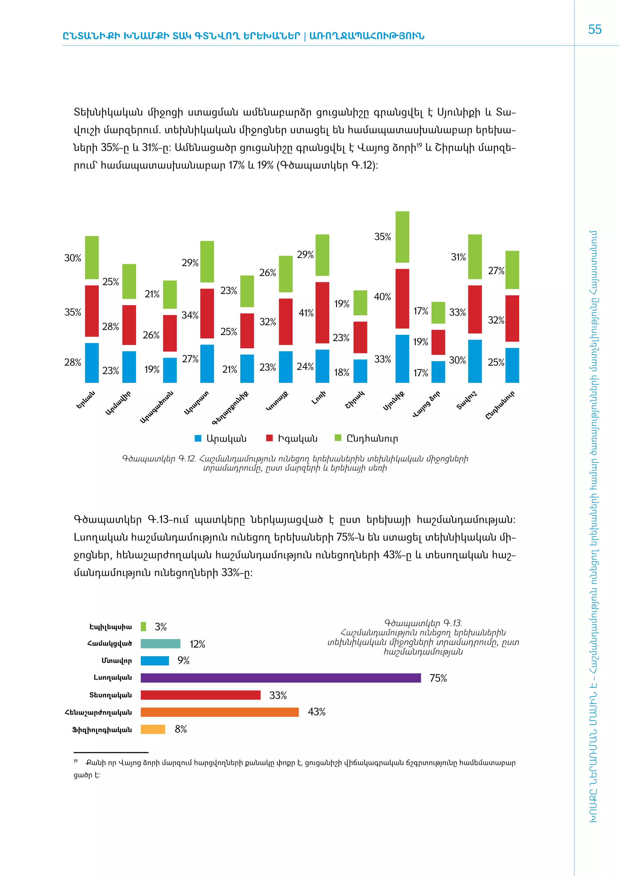 ԸնտանիքԻ ԽՆԱՄՔԻ ՏԱԿ ԳՏՆՎՈՂ ԵՐԵԽԱՆԵՐ | Ա­
                                       ՌՈՂ­ Ա­ ՀՈՒԹՅՈՒՆ
                                          Ջ ՊԱ­
                                                                                                                                                       55




 ­Տեխ­նի­կա­կան մի­ջո­ցի ստաց­ման ա­մե­նա­բարձր ցու­ցա­նի­շը գրանց­վել է Սյու­նիքի և Տա­
 վուշի մար­զե­րում. տեխ­նի­կա­կան մի­ջոց­ներ ստա­ցել են հա­մա­պա­տաս­խա­նա­բար ե­րե­խա­
 նե­ ի 35%-ը և 31%-ը: Ա­ ե­ ա­ ածր ցու­ ա­ ի­ ը գրանց­ ել է Վայոց ձորի19 և Շի­ ակի մար­ ե­
   ր                   մ ն ց          ց ն շ          վ                       ր        զ
 րում` հա­մա­պա­տաս­խա­նա­բար 17% և 19% (Գ­ծա­պատ­կեր Գ.12):




                                                                                                                                                ԽՈՍՔԸ ՆԵՐԱՌՄԱՆ ՄԱՍԻՆ Է - ­Հաշ­ման­դա­մություն ու­նե­ցող ե­րե­խա­նե­րի հա­մար ծա­ռայություն­նե­րի մատ­չե­լի­ությու­նը Հայաս­տա­նում
                                                                                                35%

30%                                                                       29%                                           31%
                                       29%
                                                               26%                                                                27%
            25%
                            21%                      23%
                                                                                                40%
                                                                                      19%
35%                                    34%                                41%                             17%           33%
                                                               32%                                                                32%
            28%
                        26%                          25%
                                                                                      23%                 19%

28%                                    27%                                                      33%                     30%       25%
            23%         19%                          21%       23%        24%
                                                                                      18%                 17%
       ն




                    ր




                                  ն




                                            տ




                                                           ք




                                                                     յք




                                                                                ռի




                                                                                            կ




                                                                                                      ք




                                                                                                                  ր




                                                                                                                              շ




                                                                                                                                           ւր
                                                                                                                            ւ
      ևա




                վի




                                  տ




                                                                                        րա




                                                                                                              ձո
                                                       նի




                                                                                                  նի




                                                                                                                         վո
                                           րա




                                                                 ա




                                                                                                                                       նո
                                                                           Լո
                             ծո




                                                                տ
                                                       ու




                                                                                                 ու
                ա




                                                                                                                        Տա
                                                                                       Շի




                                                                                                              ց
 Եր




                                                                                                                                      հա
                                       րա
                            գա




                                                               Կո




                                                                                                          յո
             րմ




                                                     րք




                                                                                                Սյ



                                                                                                          ա




                                                                                                                                  նդ
                                      Ա
            Ա




                                                   ա
                        րա




                                                                                                          Վ
                                                 եղ




                                                                                                                                  Ը
                        Ա




                                                 Գ




                                                 Արական              Իգական             Ընդհանուր

                    Գծապատկեր Գ.12. Հաշմանդամություն ունեցող երեխաներին տեխնիկական միջոցների
                                     տրամադրումը, ըստ մարզերի և երեխայի սեռի




 Գ­ծա­պատ­կեր Գ.13-ո­ւմ պատ­կե­րը ներ­կա­յաց­ված է ը­ստ ե­րե­խայի հաշ­ման­դա­մու­թյան:
 Լսո­ղա­կան հաշ­ման­դա­մու­թյուն ունե­ցող ե­րե­խա­նե­րի 75%-ն են ստա­ցել տեխ­նի­կա­կան մի­
 ջոց­ներ, հե­նա­շար­ժո­ղա­կան հաշ­ման­դա­մու­թյուն ունե­ցող­նե­րի 43%-ը և տե­սո­ղա­կան հաշ­
 ման­դա­մու­թյուն ունե­ցող­նե­րի 33%-ը:




       Էպիլեպսիա              3%                                                                 Գծապատկեր Գ.13.
                                                                                       Հաշմանդամություն ունեցող երեխաներին
       Համակցված                           12%                                       տեխնիկական միջոցների տրամադրումը, ըստ
                                                                                                 հաշմանդամության
            Մտավոր                    9%
           Լսողական                                                                                               75%
       Տեսողական                                                33%
Հենաշարժողական                                                             43%
 Ֆիզիոլոգիական                        8%


  	 Քանի որ Վայոց ձորի մարզում հարցվողների քանակը փոքր է, ցուցանիշի վիճակագրական ճշգրտությունը համեմատաբար
 19


 ցածր է:
 