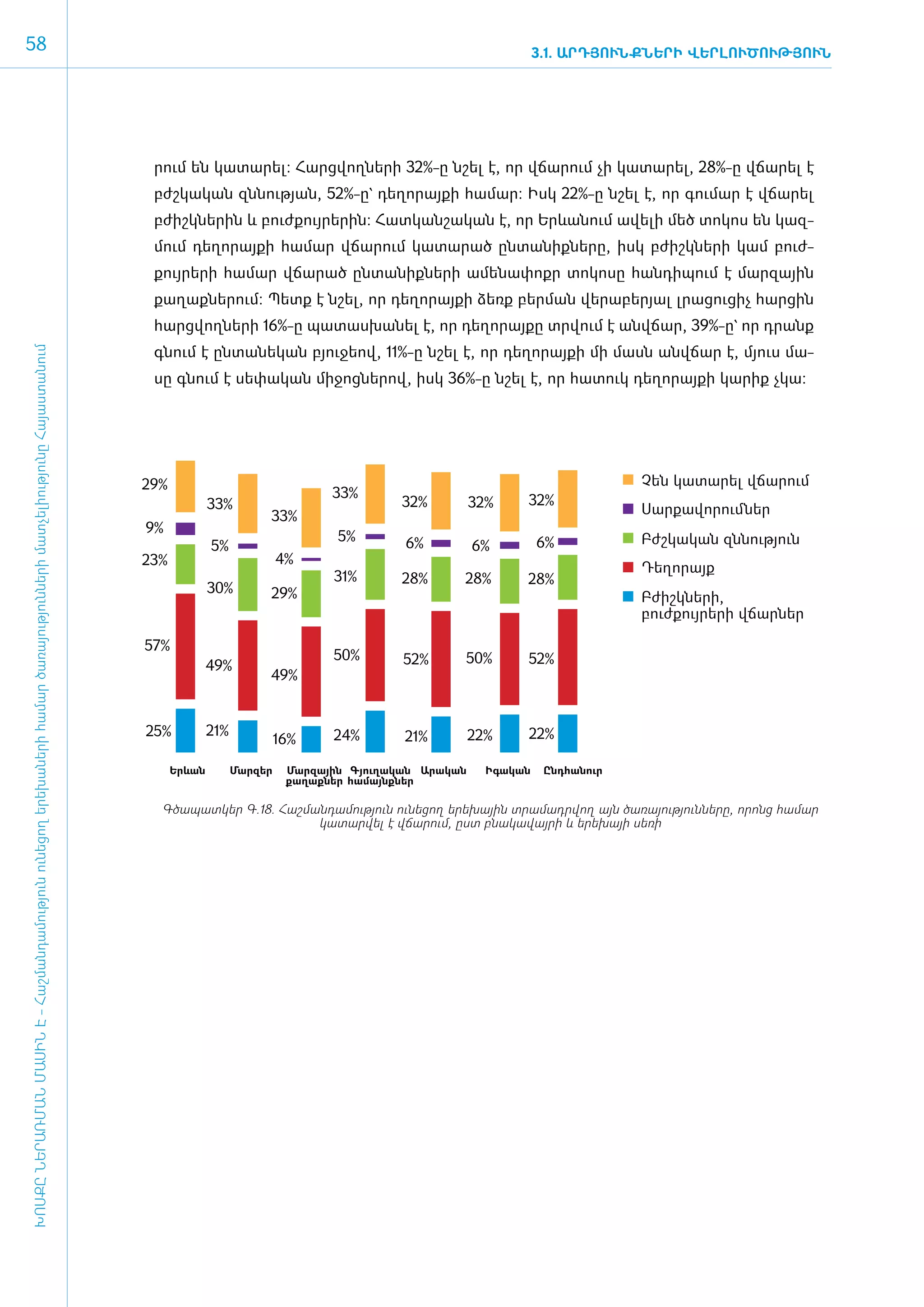 58                                                                                                                                                                                                        3.1. ԱՐԴՅՈՒՆՔՆԵՐԻ ՎԵՐԼՈՒԾՈՒԹՅՈՒՆ




                                                                                                                                      րում են կա­ ա­ ել: Հարց­ ող­ ե­ ի 32%-ը նշել է, որ վճա­ ում չի կա­ ա­ ել, 28%-ը վճա­ ել է
                                                                                                                                                տ ր          վ ն ր                          ր          տ ր               ր
                                                                                                                                      բժշկա­ ան զն­ ու­ յան, 52%-ը` դե­ ո­ այ­ ի հա­ ար: Ի­ կ 22%-ը նշել է, որ գու­ ար է վճա­ ել
                                                                                                                                           կ      ն թ                 ղ ր ք        մ      ս                       մ         ր
                                                                                                                                      բժիշկ­ ե­ ին և բուժ­ ույրե­ ին: Հատ­ ան­ ա­ ան է, որ Երևանում ա­ ե­ ի մեծ տո­ ոս են կազ­
                                                                                                                                           ն ր           ք      ր        կ շ կ                       վ լ          կ
                                                                                                                                      մում դե­ղո­րայ­քի հա­մար վճա­րում կա­տա­րած ըն­տա­նիք­նե­րը, ի­սկ բժիշկ­նե­րի կամ բուժ­
                                                                                                                                      քույ­րե­րի հա­մար վճա­րած ըն­տա­նիք­նե­րի ա­մե­նա­փոքր տո­կո­սը հան­դի­պում է մար­զային
                                                                                                                                      քա­ղաք­նե­րում: Պետք է նշել, որ դե­ղո­րայ­քի ձեռք ­բեր­ման վե­րա­բե­րյալ լրա­ցու­ցիչ հար­ցին
                                                                                                                                      հարց­վող­նե­րի 16%-ը պա­տաս­խա­նել է, որ դե­ղո­րայ­քը տր­վում է ան­վճար, 39%-ը` որ դրանք
                                                                                                                                      գնում է ըն­ ա­ ե­ ան բյու­ ե­ վ, 11%-ը նշել է, որ դե­ ո­ այ­ ի մի մասն ան­ ճար է, մյուս մա­
                                                                                                                                                տ ն կ          ջ ո                        ղ ր ք                վ
ԽՈՍՔԸ ՆԵՐԱՌՄԱՆ ՄԱՍԻՆ Է - ­Հաշ­ման­դա­մություն ու­նե­ցող ե­րե­խա­նե­րի հա­մար ծա­ռայություն­նե­րի մատ­չե­լի­ությու­նը Հայաս­տա­նում




                                                                                                                                      սը գնում է սե­ ա­ ան մի­ ոց­ ե­ ով, ի­ կ 36%-ը նշել է, որ հա­ ուկ դե­ ո­ այ­ ի կա­ իք չկա:
                                                                                                                                                   փ կ       ջ ն ր         ս                      տ       ղ ր ք        ր




                                                                                                                                     29%                                                                               Չեն կատարել վճարում
                                                                                                                                                                         33%                          32%
                                                                                                                                                   33%                             32%         32%                     Սարքավորումներ
                                                                                                                                                              33%
                                                                                                                                     9%
                                                                                                                                                                          5%       6%                     6%           Բժշկական զննություն
                                                                                                                                                   5%                                          6%
                                                                                                                                     23%                          4%
                                                                                                                                                                                                                       Դեղորայք
                                                                                                                                                                         31%       28%     28%        28%
                                                                                                                                                   30%        29%                                                      Բժիշկների,
                                                                                                                                                                                                                       բուժքույրերի վճարներ

                                                                                                                                     57%
                                                                                                                                                                         50%       52%     50%        52%
                                                                                                                                                   49%
                                                                                                                                                              49%


                                                                                                                                     25%           21%                   24%       21%         22%    22%
                                                                                                                                                                  16%

                                                                                                                                           Երևան         Մարզեր    Մարզային Գյուղական Արական     Իգական    Ընդհանուր
                                                                                                                                                                   քաղաքներ համայնքներ

                                                                                                                                       Գծապատկեր Գ.18. Հաշմանդամություն ունեցող երեխային տրամադրվող այն ծառայությունները, որոնց համար
                                                                                                                                                            կատարվել է վճարում, ըստ բնակավայրի և երեխայի սեռի
 