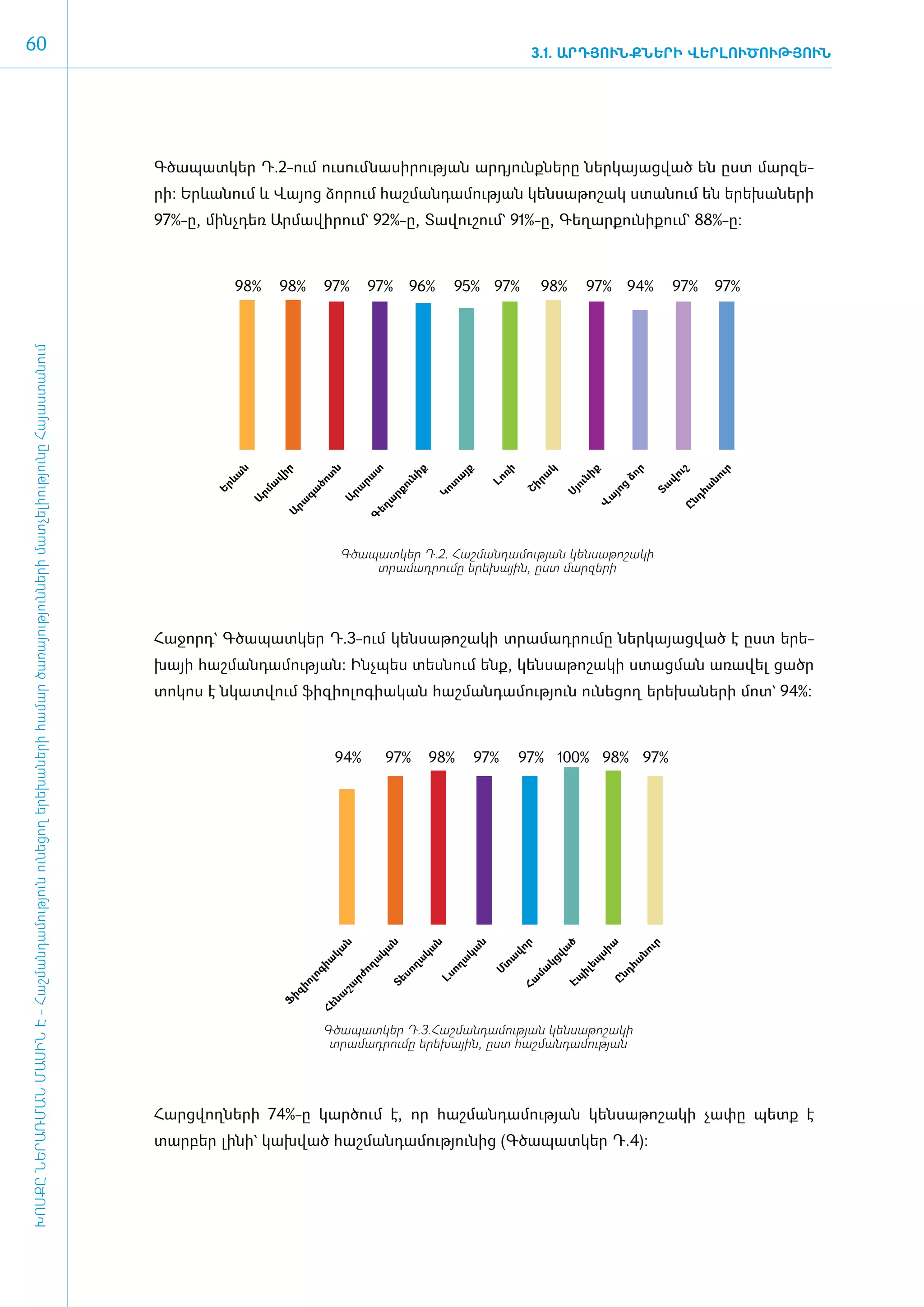 60                                                                                                                                                                                                                      3.1. ԱՐԴՅՈՒՆՔՆԵՐԻ ՎԵՐԼՈՒԾՈՒԹՅՈՒՆ




                                                                                                                                     Գծապատկեր Դ.2-ո­ւմ ուսում ­նա­սի­րու­թյան ար­դյունք­նե­րը ներ­կա­յաց­ված են ը­ստ մար­զե­
                                                                                                                                     րի: Երևանում և Վայոց ձորում հաշ­ման­դա­մու­թյան կեն­սա­թո­շակ ստա­նում են ե­րե­խա­նե­րի
                                                                                                                                     97%-ը, մինչ­դեռ Ար­մա­վի­րում` 92%-ը, Տա­վու­շում` 91%-ը, Գե­ղար­քու­նի­քում` 88%-ը:



                                                                                                                                                  98%         98%      97%         97%      96%       95% 97%               98%       97%       94%         97%        97%
ԽՈՍՔԸ ՆԵՐԱՌՄԱՆ ՄԱՍԻՆ Է - ­Հաշ­ման­դա­մություն ու­նե­ցող ե­րե­խա­նե­րի հա­մար ծա­ռայություն­նե­րի մատ­չե­լի­ությու­նը Հայաս­տա­նում




                                                                                                                                                  ն



                                                                                                                                                              ր



                                                                                                                                                                         ն


                                                                                                                                                                                   տ



                                                                                                                                                                                             ք



                                                                                                                                                                                                        յք


                                                                                                                                                                                                                ռի



                                                                                                                                                                                                                            կ



                                                                                                                                                                                                                                      ք



                                                                                                                                                                                                                                                  ր



                                                                                                                                                                                                                                                             շ


                                                                                                                                                                                                                                                                       ւր
                                                                                                                                                                                                                                                              ւ
                                                                                                                                              ևա



                                                                                                                                                          վի



                                                                                                                                                                       տ




                                                                                                                                                                                                                           ա




                                                                                                                                                                                                                                               ձո
                                                                                                                                                                                           նի




                                                                                                                                                                                                                                     նի




                                                                                                                                                                                                                                                           վո
                                                                                                                                                                                րա




                                                                                                                                                                                                     ա




                                                                                                                                                                                                                                                                   նո
                                                                                                                                                                                                               Լո
                                                                                                                                                                    ծո




                                                                                                                                                                                                                          ր
                                                                                                                                                                                                     տ
                                                                                                                                                                                         ու




                                                                                                                                                                                                                                    ու
                                                                                                                                                          ա




                                                                                                                                                                                                                                                       Տա
                                                                                                                                                                                                                       Շի




                                                                                                                                                                                                                                              ց
                                                                                                                                             Եր




                                                                                                                                                                                                                                                                  հա
                                                                                                                                                                              րա
                                                                                                                                                                  գա




                                                                                                                                                                                                 Կո




                                                                                                                                                                                                                                           յո
                                                                                                                                                      րմ




                                                                                                                                                                                       րք




                                                                                                                                                                                                                                 Սյ


                                                                                                                                                                                                                                           ա




                                                                                                                                                                                                                                                              նդ
                                                                                                                                                                           Ա
                                                                                                                                                      Ա




                                                                                                                                                                                     ա
                                                                                                                                                               րա




                                                                                                                                                                                                                                         Վ
                                                                                                                                                                                   եղ




                                                                                                                                                                                                                                                             Ը
                                                                                                                                                              Ա




                                                                                                                                                                                   Գ




                                                                                                                                                                           Գծապատկեր Դ.2. Հաշմանդամության կենսաթոշակի
                                                                                                                                                                               տրամադրումը երեխային, ըստ մարզերի




                                                                                                                                     Հա­ջորդ` Գծա­պատ­կեր Դ.3-ո­ւմ կեն­սա­թո­շա­կի տրա­մադ­րու­մը ներ­կա­յաց­ված է ը­ստ ե­րե­
                                                                                                                                     խայի հաշ­ման­դա­մու­թյան: Ի­նչ­պես տես­նում ե­նք, կեն­սա­թո­շա­կի ստաց­ման ա­ռա­վել ցածր
                                                                                                                                     տո­կոս է նկատ­վում ֆի­զի­ո­լո­գիա­կան հաշ­ման­դա­մու­թյուն ունե­ցող ե­րե­խա­նե­րի մոտ` 94%:



                                                                                                                                                                           94%         97%       98%         97%       97% 100% 98% 97%
                                                                                                                                                                           ն



                                                                                                                                                                                       ն



                                                                                                                                                                                                 ն



                                                                                                                                                                                                           ն



                                                                                                                                                                                                                       ր



                                                                                                                                                                                                                                 ծ


                                                                                                                                                                                                                                           ա


                                                                                                                                                                                                                                                      ւր
                                                                                                                                                                                                                               վա
                                                                                                                                                                         կա



                                                                                                                                                                                   կա



                                                                                                                                                                                              կա



                                                                                                                                                                                                         կա



                                                                                                                                                                                                                    վո




                                                                                                                                                                                                                                         սի


                                                                                                                                                                                                                                                  նո
                                                                                                                                                                                                                   ա
                                                                                                                                                                     իա



                                                                                                                                                                                  ա


                                                                                                                                                                                           ղա



                                                                                                                                                                                                       ա




                                                                                                                                                                                                                                      եպ
                                                                                                                                                                                                                            կց




                                                                                                                                                                                                                                                հա
                                                                                                                                                                                                                տ
                                                                                                                                                                                ող




                                                                                                                                                                                                     ող




                                                                                                                                                                                                                        մա
                                                                                                                                                                                                               Մ




                                                                                                                                                                                                                                    իլ
                                                                                                                                                                     գ




                                                                                                                                                                                         սո




                                                                                                                                                                                                                                              նդ
                                                                                                                                                                              րժ




                                                                                                                                                                                                   Լս
                                                                                                                                                                  լո




                                                                                                                                                                                                                                 Էպ
                                                                                                                                                                                                                       Հա
                                                                                                                                                                                       Տե




                                                                                                                                                                                                                                             Ը
                                                                                                                                                                իո



                                                                                                                                                                           շա
                                                                                                                                                              իզ



                                                                                                                                                                         նա
                                                                                                                                                              Ֆ


                                                                                                                                                                     Հե




                                                                                                                                                                       Գծապատկեր Դ.3.Հաշմանդամության կենսաթոշակի
                                                                                                                                                                        տրամադրումը երեխային, ըստ հաշմանդամության




                                                                                                                                     ­Հարց­վող­նե­րի 74%-ը կար­ծում է, որ հաշ­ման­դա­մու­թյան կեն­սա­թո­շա­կի չա­փը պետք է
                                                                                                                                     տար­բեր լի­նի` կախ­ված հաշ­ման­դա­մու­թյու­նից (Գծապատկեր Դ.4):
 