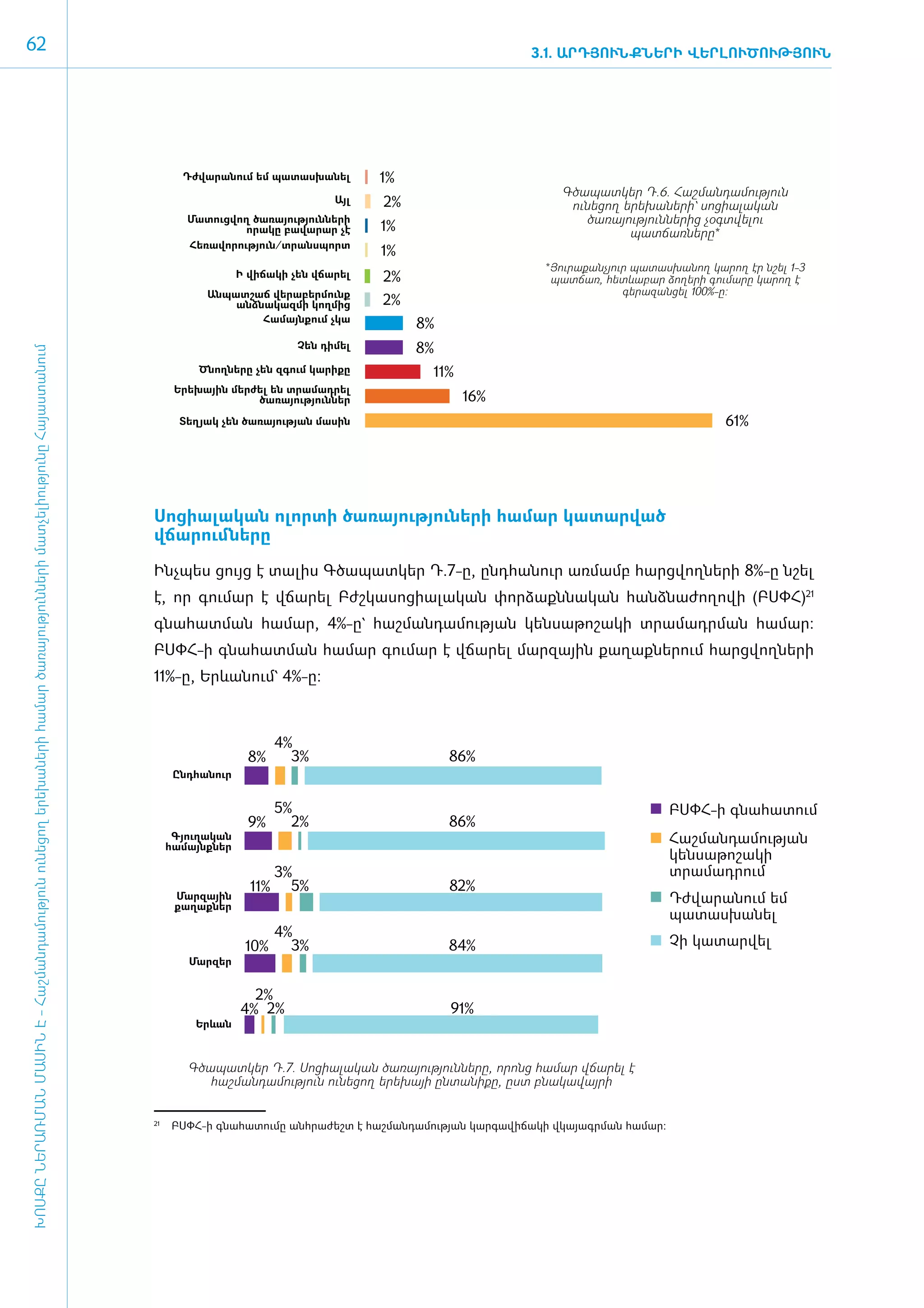 62                                                                                                                                                                                                        3.1. ԱՐԴՅՈՒՆՔՆԵՐԻ ՎԵՐԼՈՒԾՈՒԹՅՈՒՆ




                                                                                                                                            Դժվարանում եմ պատասխանել          1%
                                                                                                                                                                                                                Գծապատկեր Դ.6. Հաշմանդամություն
                                                                                                                                                                       Այլ     2%                                ունեցող երեխաների` սոցիալական
                                                                                                                                             Մատուցվող ծառայությունների                                            ծառայություններից չօգտվելու
                                                                                                                                                      որակը բավարար չէ        1%                                          պատճառները*
                                                                                                                                             Հեռավորություն/տրանսպորտ
                                                                                                                                                                              1%
                                                                                                                                                                                                             *Յուրաքանչյուր պատասխանող կարող էր նշել 1-3
                                                                                                                                                       Ի վիճակի չեն վճարել     2%                             պատճառ, հետևաբար ձողերի գումարը կարող է
                                                                                                                                                Անպատշաճ վերաբերմունք                                                     գերազանցել 100%-ը:
                                                                                                                                                    անձնակազմի կողմից          2%
                                                                                                                                                        Համայնքում չկա
                                                                                                                                                                                     8%
                                                                                                                                                                 Չեն դիմել           8%
ԽՈՍՔԸ ՆԵՐԱՌՄԱՆ ՄԱՍԻՆ Է - ­Հաշ­ման­դա­մություն ու­նե­ցող ե­րե­խա­նե­րի հա­մար ծա­ռայություն­նե­րի մատ­չե­լի­ությու­նը Հայաս­տա­նում




                                                                                                                                               Ծնողները չեն զգում կարիքը                11%
                                                                                                                                           Երեխային մերժել են տրամադրել
                                                                                                                                                        ծառայություններ                       16%
                                                                                                                                            Տեղյակ չեն ծառայության մասին                                                                      61%




                                                                                                                                     ­Սո­ցիա­լա­կան ո­լոր­տի ծա­ռա­յու­թյու­նե­րի հա­մար կա­տար­ված
                                                                                                                                      վճա­րում ­նե­րը­

                                                                                                                                     ­­­­­­­­­­­­­­­­­­­­­­­­­­­­­­­­­­­­Ի­նչ­պես ցույց է տա­լիս Գծապատկեր Դ.7-ը, ը­նդ­հա­նուր առ­մամբ հարց­վող­նե­րի 8%-ը նշել
                                                                                                                                     է, որ գու­մար է վճա­րել Բժշ­կա­սո­ցիա­լա­կան փոր­ձաքն­նա­կան հանձ­նա­ժո­ղո­վի (ԲՍՓՀ)21
                                                                                                                                     գնա­հատ­ման հա­մար, 4%-ը` հաշ­ման­դա­մու­թյան կեն­սա­թո­շա­կի տրա­մադր­ման հա­մար:
                                                                                                                                     ԲՍՓՀ-ի գնա­հատ­ման հա­մար գու­մար է վճա­րել մար­զային քա­ղաք­նե­րում հարց­վող­նե­րի
                                                                                                                                     11%-ը, Երևանում` 4%-ը:



                                                                                                                                                               4%
                                                                                                                                                        8%       3%                        86%
                                                                                                                                           Ընդհանուր


                                                                                                                                                               5%                                                                   ԲՍՓՀ-ի գնահատում
                                                                                                                                                        9%       2%                        86%
                                                                                                                                           Գյուղական
                                                                                                                                          համայնքներ
                                                                                                                                                                                                                                    Հաշմանդամության
                                                                                                                                                                                                                                    կենսաթոշակի
                                                                                                                                                               3%                                                                   տրամադրում
                                                                                                                                                         11%     5%                        82%
                                                                                                                                           Մարզային
                                                                                                                                           քաղաքներ
                                                                                                                                                                                                                                    Դժվարանում եմ
                                                                                                                                                                                                                                    պատասխանել
                                                                                                                                                               4%
                                                                                                                                                        10%      3%                        84%                                      Չի կատարվել
                                                                                                                                             Մարզեր


                                                                                                                                                         2%
                                                                                                                                                       4% 2%                               91%
                                                                                                                                              Երևան



                                                                                                                                             Գծապատկեր Դ.7. Սոցիալական ծառայությունները, որոնց համար վճարել է
                                                                                                                                                հաշմանդամություն ունեցող երեխայի ընտանիքը, ըստ բնակավայրի


                                                                                                                                      	 ԲՍՓՀ-ի գնահատումը անհրաժեշտ է հաշմանդամության կարգավիճակի վկայագրման համար:
                                                                                                                                     21
 