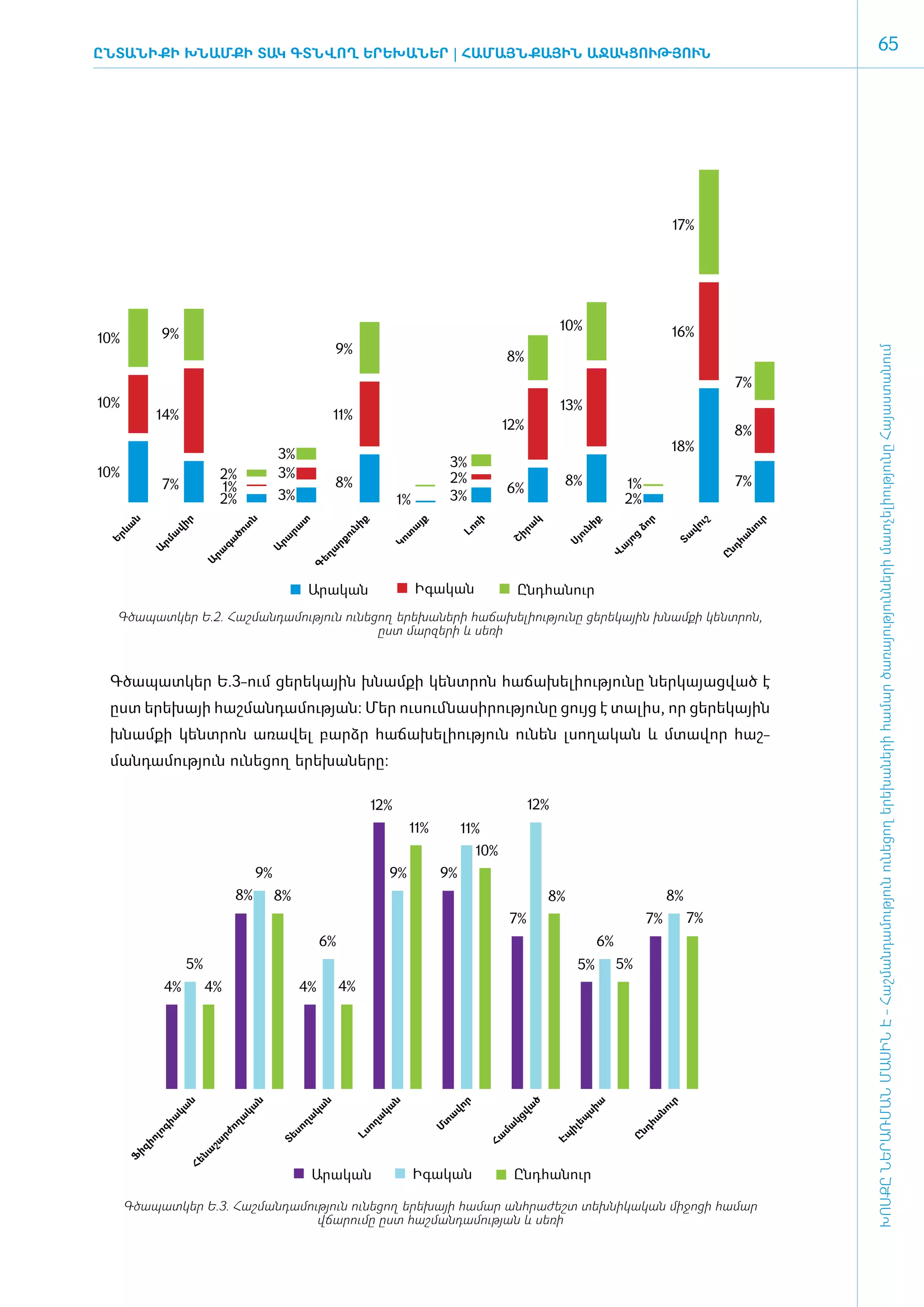 ԸնտանիքԻ ԽՆԱՄՔԻ ՏԱԿ ԳՏՆՎՈՂ ԵՐԵԽԱՆԵՐ | ՀԱ­
                                        ՄԱՅՆ­ՔԱՅԻՆ Ա­
                                                    ՋԱԿ­ ՈՒԹՅՈՒՆ
                                                       Ց
                                                                                                                                                                              65




                                                                                                                                                17%




                                                                                                                  10%                           16%
10%            9%
                                                           9%




                                                                                                                                                                        ԽՈՍՔԸ ՆԵՐԱՌՄԱՆ ՄԱՍԻՆ Է - ­Հաշ­ման­դա­մություն ու­նե­ցող ե­րե­խա­նե­րի հա­մար ծա­ռայություն­նե­րի մատ­չե­լի­ությու­նը Հայաս­տա­նում
                                                                                                      8%
                                                                                                                                                              7%
10%                                                                                                               13%
             14%                                           11%
                                                                                                      12%                                                     8%
                                                                                                                                                18%
                                             3%
                                                                                          3%
10%                           2%             3%                                           2%
               7%             1%                           8%                                                      8%               1%                        7%
                                             3%                                                       6%
                              2%                                           1%             3%                                        2%
      ն




                    ր




                                   ն




                                                  տ




                                                                 ք




                                                                                յք




                                                                                            ռի




                                                                                                            կ




                                                                                                                        ք




                                                                                                                                         ր




                                                                                                                                                      շ




                                                                                                                                                                   ւր
                                                                                                                                                      ւ
  ևա




                   վի




                                   տ




                                                                                                        րա




                                                                                                                                      ձո
                                                             նի




                                                                                                                       նի




                                                                                                                                                   վո
                                              րա




                                                                            ա




                                                                                                                                                               նո
                                                                                           Լո
                               ծո




                                                                           տ
                                                             ու




                                                                                                                       ու
                ա




                                                                                                                                                Տա
                                                                                                      Շի




                                                                                                                                    ց
 Եր




                                                                                                                                                              հա
                                             րա
                              գա




                                                                        Կո




                                                                                                                                 յո
             րմ




                                                          րք




                                                                                                                   Սյ



                                                                                                                                 ա




                                                                                                                                                          նդ
                                         Ա
            Ա




                                                         ա
                          րա




                                                                                                                                Վ
                                                       եղ




                                                                                                                                                          Ը
                         Ա




                                                      Գ




                                                      Արական                    Իգական                  Ընդհանուր
  Գծապատկեր Ե.2. Հաշմանդամություն ունեցող երեխաների հաճախելիությունը ցերեկային խնամքի կենտրոն,
                                       ըստ մարզերի և սեռի



 Գ­ծա­պատ­կեր Ե.3-ո­ւմ ցե­րե­կային խնամ­քի կենտ­րոն հա­ճա­խե­լի­ու­թյու­նը ներ­կա­յաց­ված է
 ը­ստ ե­րե­խայի հաշ­ման­դա­մու­թյան: Մեր ուսում ­նա­սի­րու­թյու­նը ցույց է տա­լիս, որ ­­ցե­րե­կային
 խնամ­քի կենտ­րոն ա­ռա­վել բարձր հա­ճա­խե­լի­ու­թյուն ունեն լսո­ղա­կան և մտավոր հաշ­
 ման­դա­մու­թյուն ունե­ցող ե­րե­խա­նե­րը:

                                                                     12%                                    12%
                                                                             11%           11%
                                                                                                10%
                                        9%                              9%            9%
                                   8%        8%                                                                 8%                            8%
                                                                                                       7%                                7%        7%
                                                       6%                                                                   6%
                     5%                                                                                                5%        5%
                4%        4%                      4%         4%
                     ն




                                     ն




                                                       ն




                                                                        ն




                                                                                         ր




                                                                                                            ծ




                                                                                                                            ա




                                                                                                                                              ւր
                                                                                                       վա
                   կա




                                   կա




                                                   կա




                                                                     կա




                                                                                      վո




                                                                                                                        սի




                                                                                                                                           նո
                                                                                      ա
               իա




                                 ա




                                                  ղա




                                                                    ա




                                                                                                                     եպ
                                                                                                      կց




                                                                                                                                         հա
                                                                                      տ
                               ող




                                                                  ող




                                                                                                  մա
                                                                                     Մ




                                                                                                                   իլ
               գ




                                              սո




                                                                                                                                      նդ
                              րժ




                                                               Լս
            լո




                                                                                                                  Էպ
                                                                                                 Հա
                                             Տե




                                                                                                                                     Ը
          իո




                          շա
       իզ




                         նա
      Ֆ




                     Հե




                                                      Արական                    Իգական                 Ընդհանուր

      Գծապատկեր Ե.3. Հաշմանդամություն ունեցող երեխայի համար անհրաժեշտ տեխնիկական միջոցի համար
                                վճարումը ըստ հաշմանդամության և սեռի
 