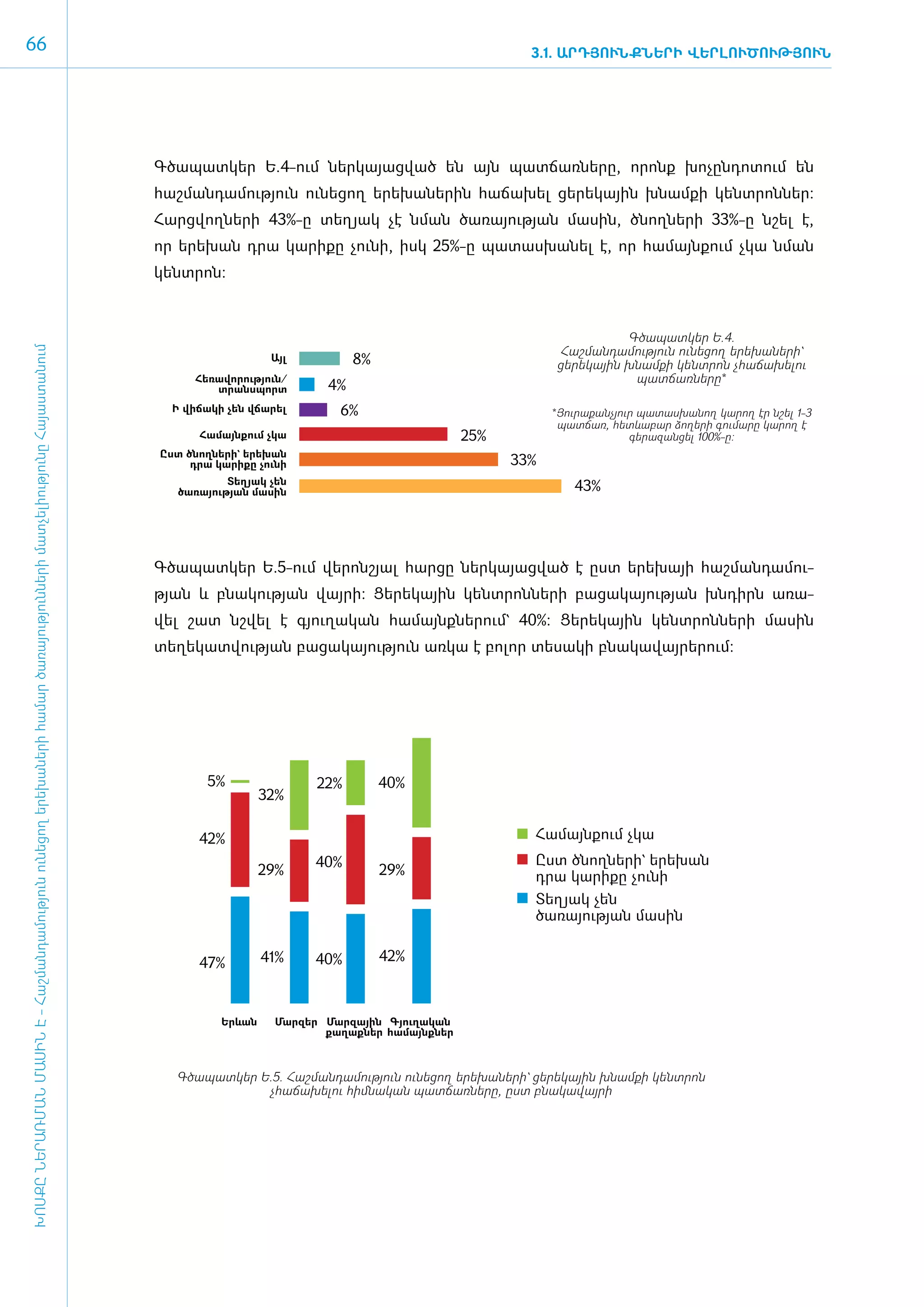 66                                                                                                                                                                                           3.1. ԱՐԴՅՈՒՆՔՆԵՐԻ ՎԵՐԼՈՒԾՈՒԹՅՈՒՆ




                                                                                                                                     Գծապատկեր Ե.4-ո­ւմ ներ­կա­յաց­ված են այն պատ­ճառ­նե­րը, ո­րոնք խո­չըն­դո­տում են
                                                                                                                                     հաշ­ման­դա­մու­թյուն ունե­ցող ե­րե­խա­նե­րին հա­ճա­խել ցե­րե­կային խնամ­քի կենտ­րոն­ներ:
                                                                                                                                     Հարցվող­ե­ի 43%-ը տե­ յակ չէ նման ծա­ա­ թյան մա­ին, ծնող­ե­ի 33%-ը նշել է,
                                                                                                                                            ն ր          ղ               ռ յու­     ս        ն ր
                                                                                                                                     որ ե­ ե­ ան դրա կա­ ի­ ը չու­ ի, ի­ կ 25%-ը պա­ աս­ ա­ ել է, որ հա­ այն­ ում չկա նման
                                                                                                                                         ր խ           ր ք       ն     ս           տ խ ն               մ    ք
                                                                                                                                     կենտրոն:



                                                                                                                                                                                                           Գծապատկեր Ե.4.
                                                                                                                                                                                                 Հաշմանդամություն ունեցող երեխաների`
ԽՈՍՔԸ ՆԵՐԱՌՄԱՆ ՄԱՍԻՆ Է - ­Հաշ­ման­դա­մություն ու­նե­ցող ե­րե­խա­նե­րի հա­մար ծա­ռայություն­նե­րի մատ­չե­լի­ությու­նը Հայաս­տա­նում




                                                                                                                                                        Այլ         8%                           ցերեկային խնամքի կենտրոն չհաճախելու
                                                                                                                                          Հեռավորություն/                                                   պատճառները*
                                                                                                                                             տրանսպորտ         4%
                                                                                                                                       Ի վիճակի չեն վճարել       6%                              *Յուրաքանչյուր պատասխանող կարող էր նշել 1-3
                                                                                                                                                                                                  պատճառ, հետևաբար ձողերի գումարը կարող է
                                                                                                                                           Համայնքում չկա                            25%                      գերազանցել 100%-ը:
                                                                                                                                     Ըստ ծնողների` երեխան
                                                                                                                                          դրա կարիքը չունի                                 33%
                                                                                                                                                Տեղյակ չեն
                                                                                                                                        ծառայության մասին                                           43%




                                                                                                                                     Գ­ծա­պատ­կեր Ե.5-ո­ւմ վե­րոն­շյալ հար­ցը ներ­կա­յաց­ված է ը­ստ ե­րե­խայի հաշ­ման­դա­մու­
                                                                                                                                     թյան և բնա­կու­թյան վայ­րի: Ցե­րե­կային կենտ­րոն­նե­րի բա­ցա­կա­յու­թյան խն­դիրն ա­ռա­
                                                                                                                                     վել շատ նշ­վել է գյու­ղա­կան հա­մայնք­նե­րում` 40%: Ցե­րե­կային կենտ­րոն­նե­րի մա­սին
                                                                                                                                     տ ղ
                                                                                                                                     ­ ե­ եկատվության բացակայություն առ­ ա է բոլոր տեսակի բնակավայրերում:
                                                                                                                                                                       կ




                                                                                                                                            5%                22%        40%
                                                                                                                                                       32%

                                                                                                                                           42%                                               Համայնքում չկա
                                                                                                                                                              40%                            Ըստ ծնողների` երեխան
                                                                                                                                                       29%               29%                 դրա կարիքը չունի
                                                                                                                                                                                             Տեղյակ չեն
                                                                                                                                                                                             ծառայության մասին


                                                                                                                                           47%         41%    40%        42%



                                                                                                                                               Երևան    Մարզեր Մարզային Գյուղական
                                                                                                                                                               քաղաքներ համայնքներ



                                                                                                                                        Գծապատկեր Ե.5. Հաշմանդամություն ունեցող երեխաների` ցերեկային խնամքի կենտրոն
                                                                                                                                                   չհաճախելու հիմնական պատճառները, ըստ բնակավայրի
 