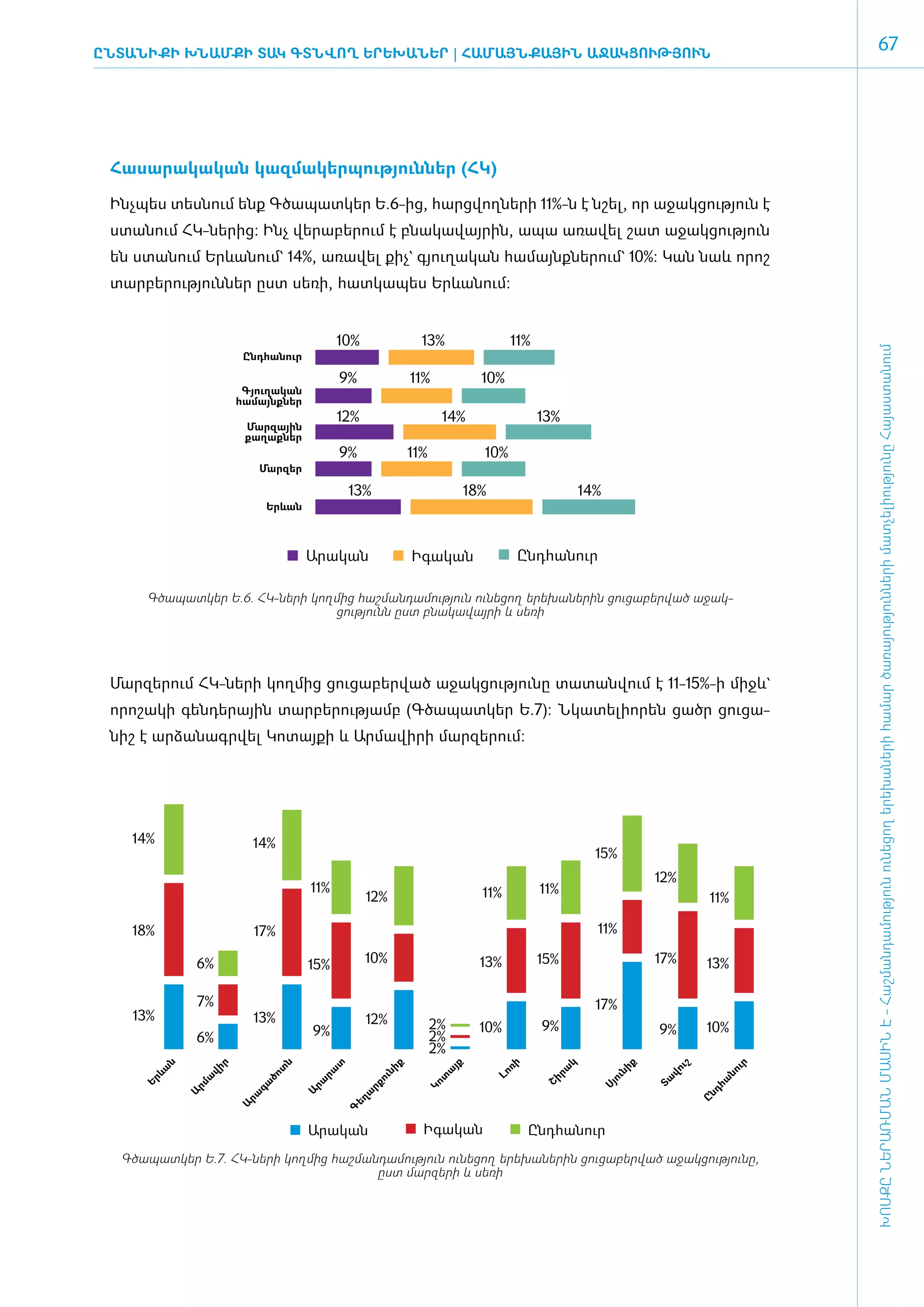 ԸնտանիքԻ ԽՆԱՄՔԻ ՏԱԿ ԳՏՆՎՈՂ ԵՐԵԽԱՆԵՐ | ՀԱ­
                                        ՄԱՅՆ­ՔԱՅԻՆ Ա­
                                                    ՋԱԿ­ ՈՒԹՅՈՒՆ
                                                       Ց
                                                                                                                                                   67




 Հա­սա­րա­կա­կան կազ­մա­կեր­պու­թյուն­ներ (ՀԿ)­

 Ինչ­պես տես­նում ե­նք Գծա­պատ­կեր Ե.6-ից, հարց­վող­նե­րի 11%-ն է նշել, որ ա­ջակ­ցու­թյուն է
 ստա­նում ՀԿ-նե­րից: Ի­նչ վե­րա­բե­րում է բնա­կա­վայ­րին, ա­պա ա­ռա­վել շատ ա­ջակ­ցու­թյուն
 են ստա­նում Երևանում` 14%, ա­ռա­վել քիչ` գյու­ղա­կան հա­մայնք­նե­րում` 10%: Կան նաև ո­րոշ­­
 տար­բե­րու­թյուն­ներ ը­ստ սե­ռի, հատ­կա­պես Երևանում:


                                                10%               13%                   11%




                                                                                                                                            ԽՈՍՔԸ ՆԵՐԱՌՄԱՆ ՄԱՍԻՆ Է - ­Հաշ­ման­դա­մություն ու­նե­ցող ե­րե­խա­նե­րի հա­մար ծա­ռայություն­նե­րի մատ­չե­լի­ությու­նը Հայաս­տա­նում
                          Ընդհանուր

                                                9%              11%               10%
                          Գյուղական
                         համայնքներ
                                                12%                    14%                    13%
                          Մարզային
                          քաղաքներ
                                                9%              11%               10%
                             Մարզեր

                                                 13%                            18%                     14%
                               Երևան



                                       Արական                   Իգական                     Ընդհանուր

      Գծապատկեր Ե.6. ՀԿ-նե­րի կող­մից հաշ­ման­դա­մու­թյուն ունե­ցող ե­րե­խա­նե­րին ցու­ցա­բե­րված ա­ջակ­
                                  ցու­թյունն ը­ստ բնա­կա­վայ­րի և սե­ռի




 ­Մար­զե­րում ՀԿ-նե­րի կող­մից ցու­ցա­բե­րված ա­ջակ­ցու­թյունը տա­տան­վում է 11-15%-ի միջև`
 ո­րո­շա­կի գեն­դե­րային տար­բե­րու­թյամբ (Գ­ծա­պատ­կեր Ե.7): Նկա­տե­լի­ո­րեն ցածր ցու­ցա­
 նիշ է ար­ձա­նագր­վել Կո­տայ­քի և Ար­մա­վի­րի մար­զե­րում:




    14%                      14%
                                                                                                          15%
                                                                                                                     12%
                                       11%                                        11%         11%
                                                      12%                                                                     11%

    18%                      17%                                                                          11%

               6%                      15%            10%                         13%         15%                    17%      13%

               7%                                                                                         17%
    13%                      13%                      12%
                                       9%                             2%          10%         9%                     9%       10%
               6%                                                     2%
                                                                      2%
          ն




                     ր




                                   ն




                                            տ




                                                            ք




                                                                           յք




                                                                                        ռի




                                                                                                    կ




                                                                                                                իք




                                                                                                                         ւշ




                                                                                                                                       ւր
        ևա




                  վի




                                  տ




                                                                                                րա
                                                        նի




                                                                                                                      վո
                                           րա




                                                                       ա




                                                                                                                                   նո
                                                                                      Լո




                                                                                                              ւն
                               ծո




                                                                      տ
                                                       ու
                  ա




                                                                                                                     Տա
                                                                                              Շի
     Եր




                                                                                                                                  հա
                                                                                                             ո
                                       րա
                             գա




                                                                  Կո
              րմ




                                                      րք




                                                                                                          Սյ




                                                                                                                              նդ
                                       Ա
              Ա




                                                   ա
                          րա




                                                 եղ




                                                                                                                              Ը
                         Ա




                                                Գ




                                       Արական                     Իգական                     Ընդհանուր
  Գծապատկեր Ե.7. ՀԿ-նե­րի կող­մից հաշ­ման­դա­մու­թյուն ունե­ցող ե­րե­խա­նե­րին ցու­ցա­բե­րված ­­­ա­ջակ­ցու­թյու­նը,
                                         ը­ստ մար­զե­րի և սե­ռի
 