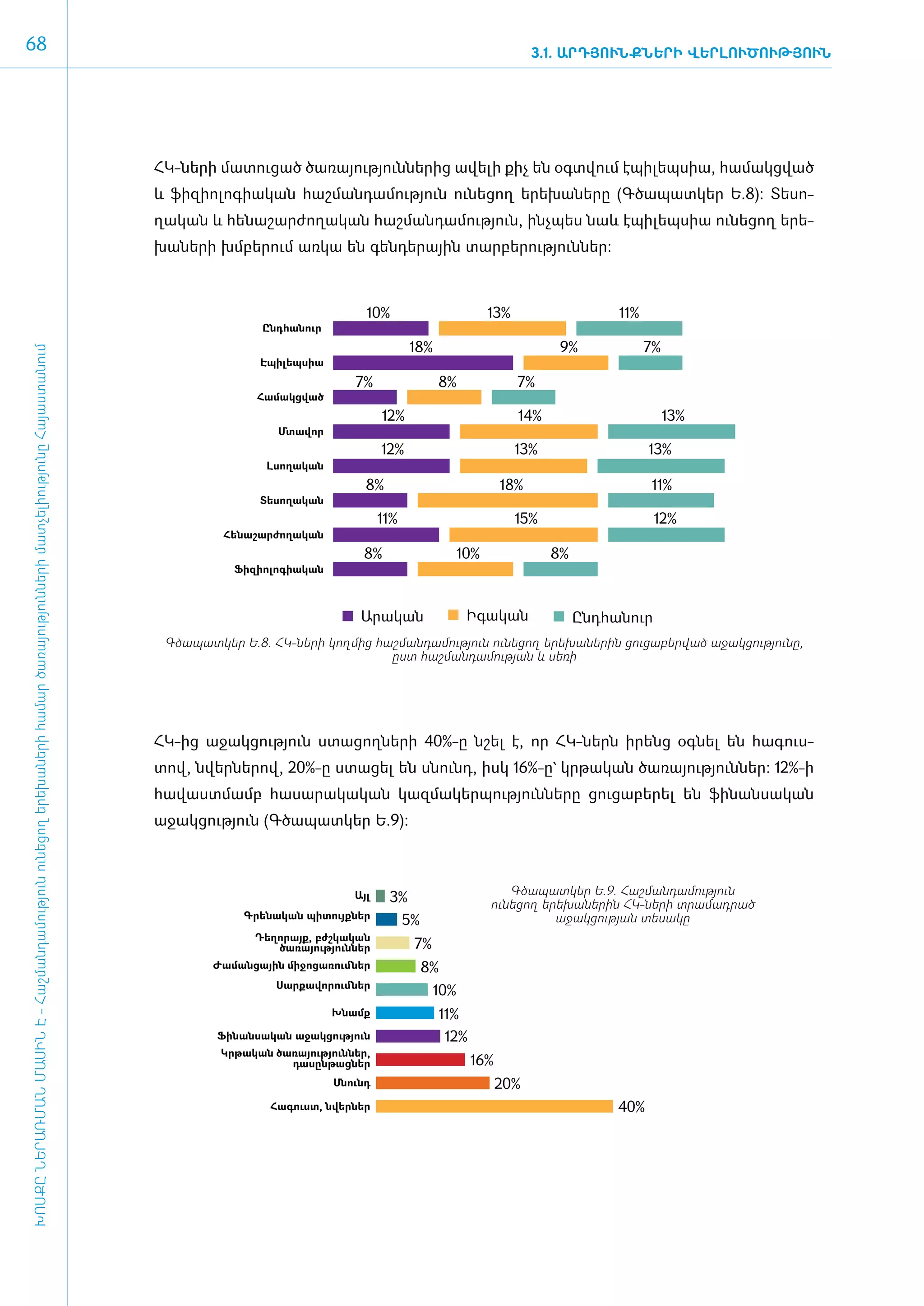 68                                                                                                                                                                                                             3.1. ԱՐԴՅՈՒՆՔՆԵՐԻ ՎԵՐԼՈՒԾՈՒԹՅՈՒՆ




                                                                                                                                     ՀԿ-նե­րի մա­տու­ցած ծա­ռա­յու­թյուն­նե­րից ա­վե­լի քիչ են օ­գտ­վում է­պի­լեպ­սիա, հա­մակցված
                                                                                                                                     և ֆի­զի­ո­լո­գիա­կան հաշ­ման­դա­մու­թյուն ունե­ցող ե­րե­խա­նե­րը (Գ­ծա­պատ­կեր Ե.8): Տե­սո­
                                                                                                                                     ղա­կան և հե­նա­շար­ժո­ղա­կան հաշ­ման­դա­մու­թյուն, ի­նչ­պես նաև է­պի­լեպ­սիա ունե­ցող ե­րե­
                                                                                                                                     խա­նե­րի խմ­բե­րում առ­կա են գեն­դե­րային տար­բե­րու­թյուն­ներ:



                                                                                                                                                                         10%                         13%                   11%
                                                                                                                                                       Ընդհանուր
                                                                                                                                                                                   18%                            9%             7%
ԽՈՍՔԸ ՆԵՐԱՌՄԱՆ ՄԱՍԻՆ Է - ­Հաշ­ման­դա­մություն ու­նե­ցող ե­րե­խա­նե­րի հա­մար ծա­ռայություն­նե­րի մատ­չե­լի­ությու­նը Հայաս­տա­նում




                                                                                                                                                      Էպիլեպսիա

                                                                                                                                                                       7%                8%                7%
                                                                                                                                                      Համակցված
                                                                                                                                                                             12%                           14%                        13%
                                                                                                                                                          Մտավոր
                                                                                                                                                                             12%                           13%                   13%
                                                                                                                                                        Լսողական
                                                                                                                                                                         8%                              18%                     11%
                                                                                                                                                      Տեսողական
                                                                                                                                                                             11%                           15%                    12%
                                                                                                                                                Հենաշարժողական
                                                                                                                                                                         8%                    10%               8%
                                                                                                                                                  Ֆիզիոլոգիական



                                                                                                                                                                        Արական                     Իգական             Ընդհանուր
                                                                                                                                      Գծապատկեր Ե.8. ՀԿ-նե­րի կող­մից հաշ­ման­դա­մու­թյուն ունե­ցող ե­րե­խա­նե­րին ցու­ցա­բե­րված ­­­ա­ջակ­ցու­թյու­նը,
                                                                                                                                                                        ը­ստ հաշ­ման­դա­մու­թյան և սե­ռի




                                                                                                                                     ՀԿ-ից աջակցություն ստացողների 40%-ը նշել է, որ ՀԿ-ներն ի­ ենց օգ­ ել են հա­ ուս­
                                                                                                                                                                                             ր       ն         գ
                                                                                                                                     տով, նվեր­ ե­ ով, 20%-ը ստացել են սնունդ, ի­ կ 16%-ը` կր­ ա­ ան ծա­ ա­ու­ յուն­ եր: 12%-ի
                                                                                                                                              ն ր                               ս            թ կ       ռ յ թ       ն
                                                                                                                                     հա­վաստ­մամբ հա­սա­րա­կա­կան կազ­մա­կեր­պու­թյուն­նե­րը ցու­ցա­բե­րել են ֆի­նան­սա­կան
                                                                                                                                     ա­ջակ­ցու­թյուն (Գծապատկեր Ե.9):



                                                                                                                                                                                                        Գծապատկեր Ե.9. Հաշմանդամություն
                                                                                                                                                                       Այլ    3%                     ունեցող երեխաներին ՀԿ-ների տրամադրած
                                                                                                                                                    Գրենական պիտույքներ                                        աջակցության տեսակը
                                                                                                                                                                                   5%
                                                                                                                                                     Դեղորայք, բժշկական
                                                                                                                                                        ծառայություններ             7%
                                                                                                                                              Ժամանցային միջոցառումներ                  8%
                                                                                                                                                         Սարքավորումներ
                                                                                                                                                                                         10%
                                                                                                                                                                   Խնամք                     11%
                                                                                                                                               Ֆինանսական աջակցություն                       12%
                                                                                                                                               Կրթական ծառայություններ,
                                                                                                                                                         դասընթացներ                               16%
                                                                                                                                                                   Սնունդ                                20%
                                                                                                                                                        Հագուստ, նվերներ                                                   40%
 