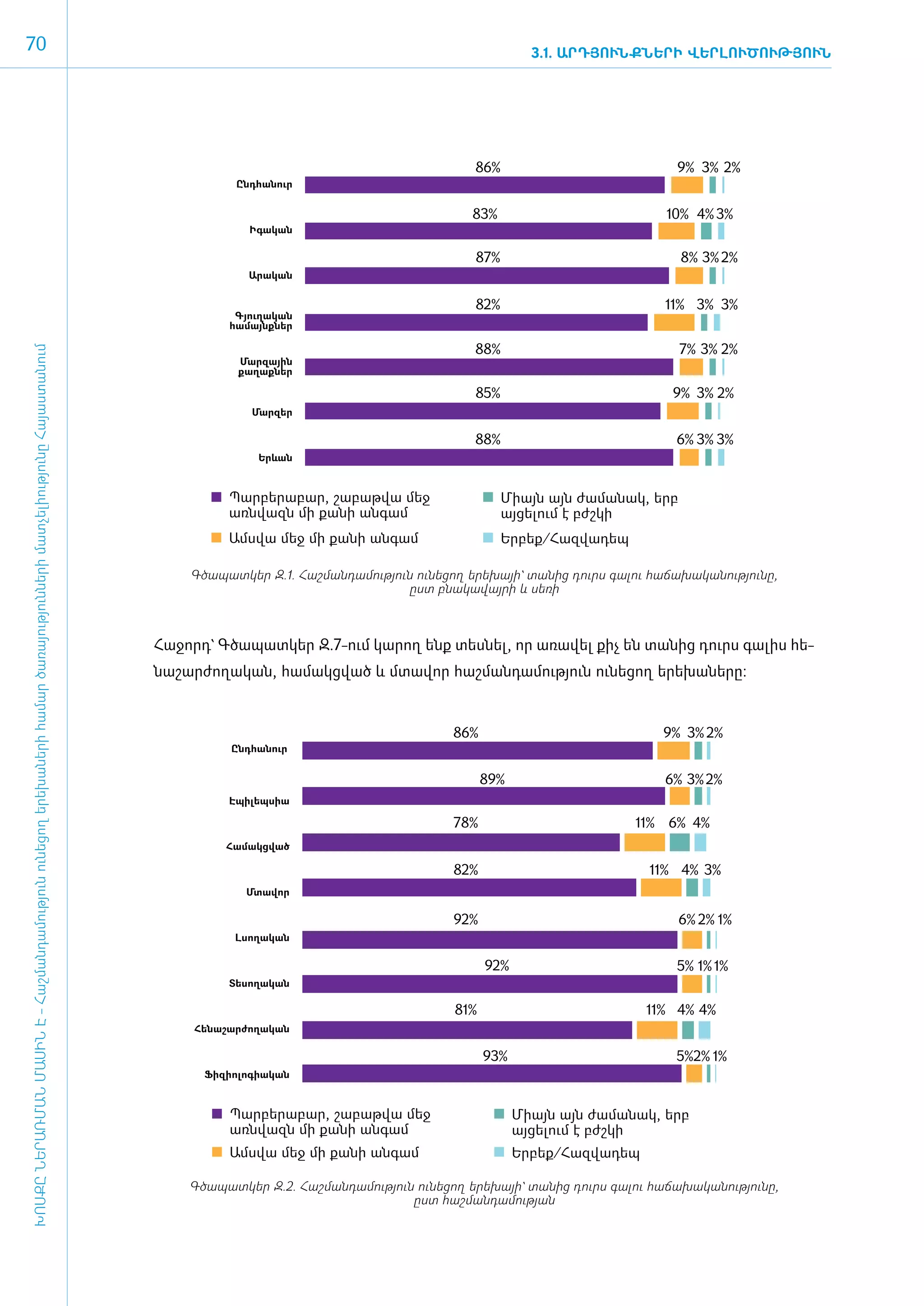 70                                                                                                                                                                                                   3.1. ԱՐԴՅՈՒՆՔՆԵՐԻ ՎԵՐԼՈՒԾՈՒԹՅՈՒՆ




                                                                                                                                                                                          86%                               9% 3% 2%
                                                                                                                                                 Ընդհանուր


                                                                                                                                                                                          83%                              10% 4% 3%
                                                                                                                                                    Իգական

                                                                                                                                                                                          87%                                8% 3% 2%
                                                                                                                                                   Արական


                                                                                                                                                                                          82%                             11% 3% 3%
                                                                                                                                                 Գյուղական
                                                                                                                                                համայնքներ

                                                                                                                                                                                          88%                                7% 3% 2%
ԽՈՍՔԸ ՆԵՐԱՌՄԱՆ ՄԱՍԻՆ Է - ­Հաշ­ման­դա­մություն ու­նե­ցող ե­րե­խա­նե­րի հա­մար ծա­ռայություն­նե­րի մատ­չե­լի­ությու­նը Հայաս­տա­նում




                                                                                                                                                  Մարզային
                                                                                                                                                  քաղաքներ

                                                                                                                                                                                          85%                               9% 3% 2%
                                                                                                                                                    Մարզեր

                                                                                                                                                                                          88%                               6% 3% 3%
                                                                                                                                                     Երևան



                                                                                                                                                Պարբերաբար, շաբաթվա մեջ                         Միայն այն ժամանակ, երբ
                                                                                                                                                առնվազն մի քանի անգամ                           այցելում է բժշկի
                                                                                                                                                Ամսվա մեջ մի քանի անգամ                         Երբեք/Հազվադեպ

                                                                                                                                          Գծապատկեր Զ.1. Հաշ­ման­դա­մու­թյուն ունե­ցող ե­րե­խայի` տա­նից դուրս գա­լու հա­ճա­խա­կա­նու­թյու­նը,
                                                                                                                                                                            ը­ստ բնա­կա­վայ­րի և սե­ռի



                                                                                                                                     Հ ջ
                                                                                                                                     ­ ա­ որդ` Գծապատկեր Զ.7-ո­ մ կա­ ող ե­ ք տես­ ել, որ ա­ ա­ ել քիչ են տա­ ից դուրս գա­ իս հե­
                                                                                                                                                              ւ     ր     ն      ն         ռ վ              ն            լ
                                                                                                                                     նա­շար­ժո­ղա­կան, հա­մակց­ված և մտա­վոր հաշ­ման­դա­մու­թյուն ունե­ցող ե­րե­խա­նե­րը:


                                                                                                                                                                                      86%                                 9% 3% 2%
                                                                                                                                                Ընդհանուր


                                                                                                                                                                                             89%                          6% 3% 2%
                                                                                                                                                Էպիլեպսիա

                                                                                                                                                                                      78%                            11% 6% 4%
                                                                                                                                                Համակցված

                                                                                                                                                                                      82%                               11% 4% 3%
                                                                                                                                                   Մտավոր

                                                                                                                                                                                      92%                                    6% 2% 1%
                                                                                                                                                 Լսողական

                                                                                                                                                                                             92%                            5% 1% 1%
                                                                                                                                                Տեսողական

                                                                                                                                                                                       81%                             11% 4% 4%
                                                                                                                                          Հենաշարժողական

                                                                                                                                                                                             93%                            5%2% 1%
                                                                                                                                            Ֆիզիոլոգիական



                                                                                                                                                Պարբերաբար, շաբաթվա մեջ                            Միայն այն ժամանակ, երբ
                                                                                                                                                առնվազն մի քանի անգամ                              այցելում է բժշկի
                                                                                                                                                Ամսվա մեջ մի քանի անգամ                            Երբեք/Հազվադեպ

                                                                                                                                         Գծապատկեր Զ.2. Հաշ­ման­դա­մու­թյուն ունե­ցող ե­րե­խայի` տա­նից դուրս գա­լու հա­ճա­խա­կա­նու­թյու­նը,
                                                                                                                                                                            ը­ստ հաշ­ման­դա­մու­թյան
 