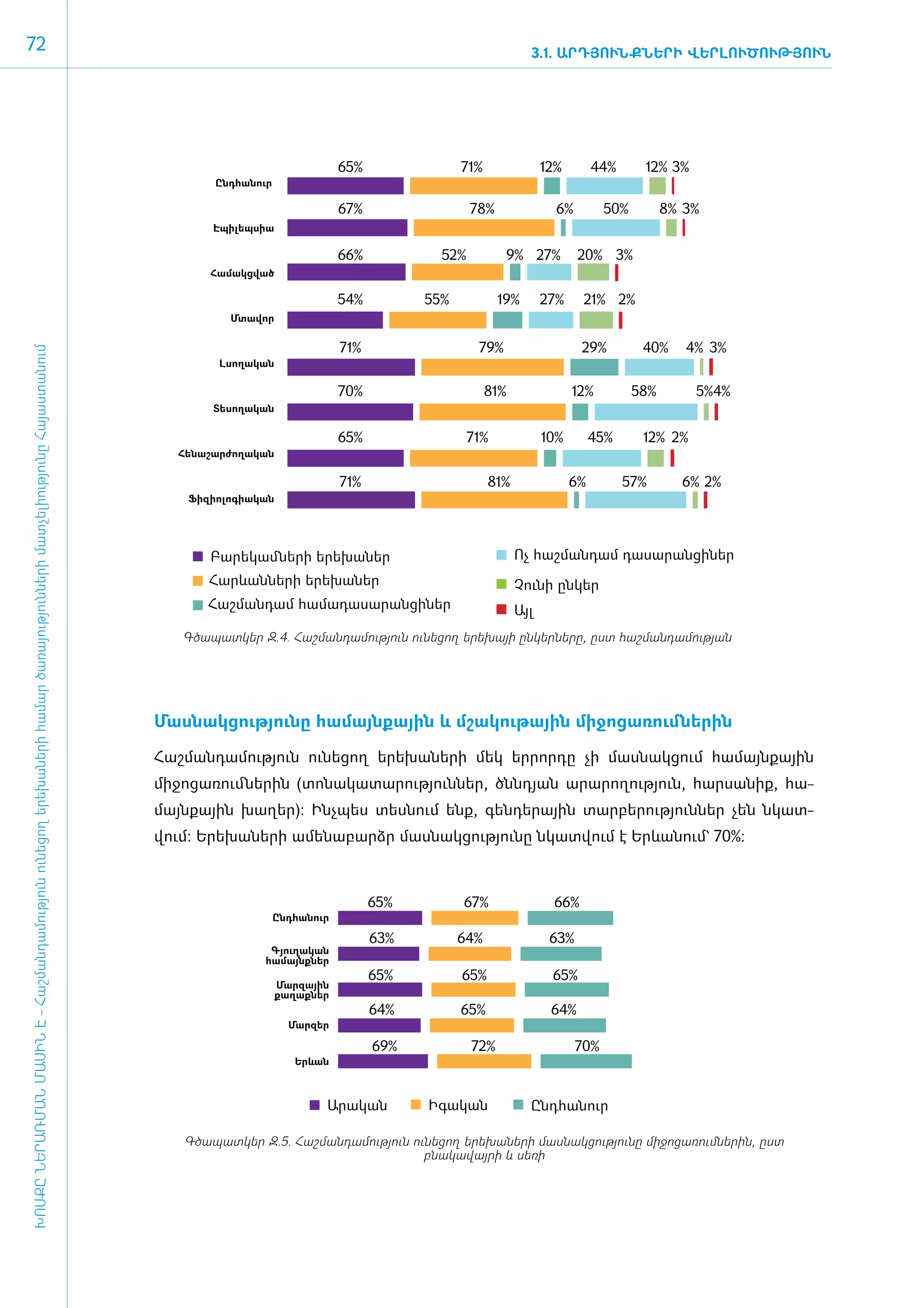 72                                                                                                                                                                                                      3.1. ԱՐԴՅՈՒՆՔՆԵՐԻ ՎԵՐԼՈՒԾՈՒԹՅՈՒՆ




                                                                                                                                                                      65%                71%               12%        44%      12% 3%
                                                                                                                                              Ընդհանուր

                                                                                                                                                                      67%                   78%              6%         50%         8% 3%
                                                                                                                                              Էպիլեպսիա

                                                                                                                                                                      66%             52%          9% 27%         20% 3%
                                                                                                                                             Համակցված

                                                                                                                                                                      54%          55%            19%      27%     21% 2%
                                                                                                                                                 Մտավոր


                                                                                                                                                                      71%                    79%                  29%          40%     4% 3%
ԽՈՍՔԸ ՆԵՐԱՌՄԱՆ ՄԱՍԻՆ Է - ­Հաշ­ման­դա­մություն ու­նե­ցող ե­րե­խա­նե­րի հա­մար ծա­ռայություն­նե­րի մատ­չե­լի­ությու­նը Հայաս­տա­նում




                                                                                                                                               Լսողական

                                                                                                                                                                      70%                      81%               12%          58%       5%4%
                                                                                                                                              Տեսողական


                                                                                                                                                                      65%                   71%            10%        45%      12% 2%
                                                                                                                                        Հենաշարժողական

                                                                                                                                                                      71%                      81%               6%         57%       6% 2%
                                                                                                                                         Ֆիզիոլոգիական




                                                                                                                                             Բարեկամների երեխաներ                                    Ոչ հաշմանդամ դասարանցիներ
                                                                                                                                             Հարևանների երեխաներ                                     Չունի ընկեր
                                                                                                                                             Հաշմանդամ համադասարանցիներ                              Այլ
                                                                                                                                         Գծապատկեր Զ.4. Հաշ­ման­դա­մու­թյուն ունե­ցող ե­րե­խայի ըն­կեր­նե­րը, ը­ստ հաշ­ման­դա­մու­թյան




                                                                                                                                     ­Մաս­նակ­ցու­թյու­նը հա­մայն­քային և մշա­կու­թային մի­ջո­ցա­ռում ­նե­րին

                                                                                                                                     ­Հաշ­ման­դա­մու­թյուն ունե­ցող ե­րե­խա­նե­րի մեկ եր­րոր­դը չի մաս­նակ­ցում հա­մայն­քային
                                                                                                                                     մի­ջո­ցա­ռում ­նե­րին (տո­նա­կա­տա­րու­թյուն­ներ, ծնն­դյան ա­րա­րո­ղու­թյուն, հար­սա­նիք, հա­
                                                                                                                                     մայն­քային խա­ղեր): Ի­նչ­պես տես­նում ե­նք, գեն­դե­րային տար­բե­րու­թյուն­ներ չեն նկատ­
                                                                                                                                     վում: Ե­րե­խա­նե­րի ա­մե­նա­բարձր մաս­նակ­ցու­թյու­նը նկատ­վում է Երևանում` 70%:



                                                                                                                                                                            65%          67%                66%
                                                                                                                                                          Ընդհանուր

                                                                                                                                                                            63%          64%                63%
                                                                                                                                                        Գյուղական
                                                                                                                                                       համայնքներ
                                                                                                                                                                            65%          65%                65%
                                                                                                                                                          Մարզային
                                                                                                                                                          քաղաքներ
                                                                                                                                                                            64%          65%                64%
                                                                                                                                                            Մարզեր

                                                                                                                                                                            69%             72%                   70%
                                                                                                                                                             Երևան



                                                                                                                                                                  Արական           Իգական               Ընդհանուր

                                                                                                                                         Գծապատկեր Զ.5. Հաշ­ման­դա­մու­թյուն ունե­ցող ե­րե­խա­նե­րի մաս­նակ­ցու­թյու­նը մի­ջո­ցա­ռում­նե­րին, ը­ստ
                                                                                                                                                                               բնա­կա­վայ­րի և սե­ռի
 