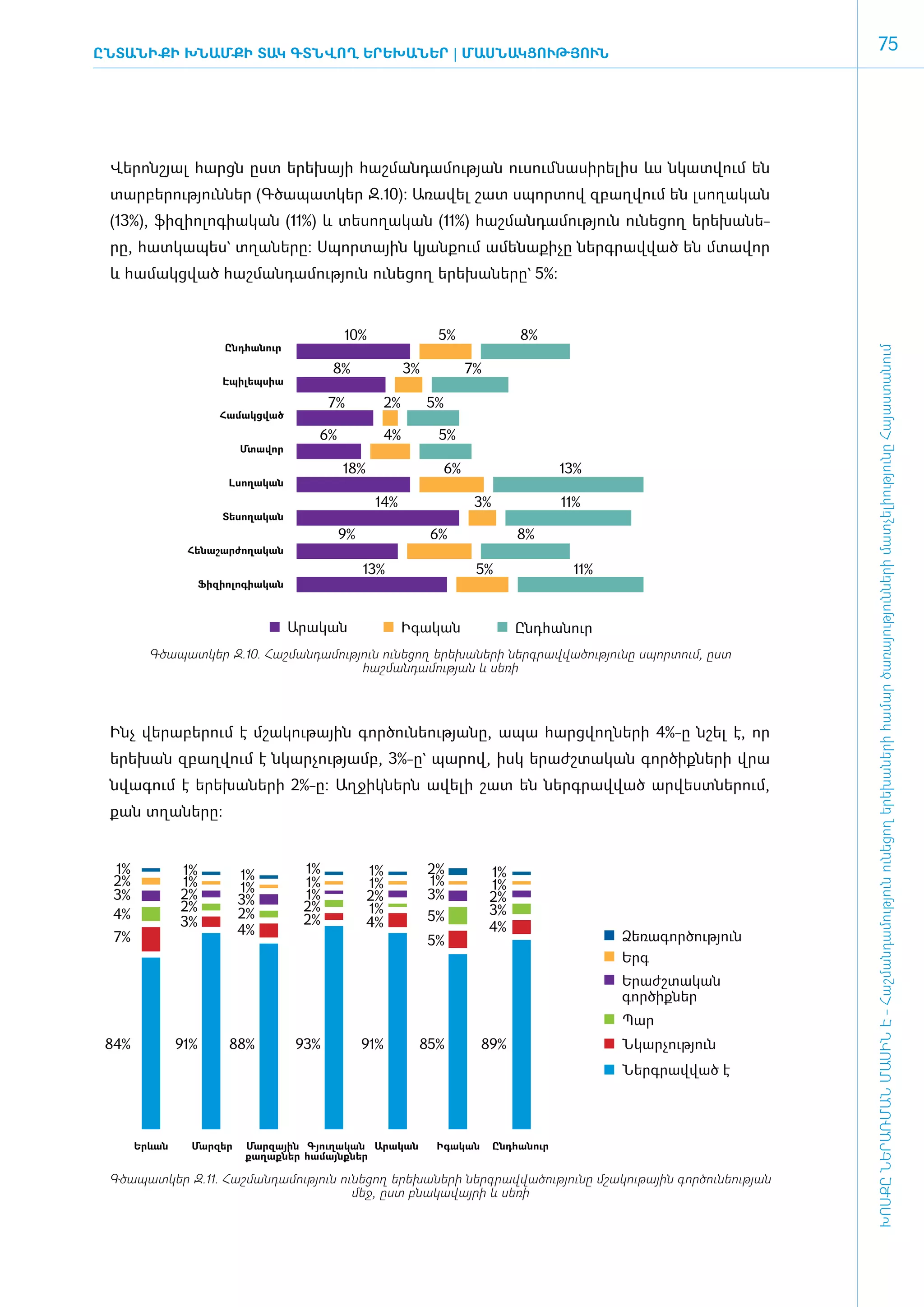 ԸնտանիքԻ ԽՆԱՄՔԻ ՏԱԿ ԳՏՆՎՈՂ ԵՐԵԽԱՆԵՐ | ՄԱՍ­ՆԱԿ­ ՈՒԹՅՈՒՆ
                                             Ց
                                                                                                                                75




 ­Վե­րոն­շյալ հարցն ը­ստ ե­րե­խայի հաշ­ման­դա­մու­թյան ուսում ­նա­սի­րե­լիս ևս նկատ­վում են
 տար­բե­րու­թյուն­ներ (Գ­ծա­պատ­կեր Զ.10): Ա­ռա­վել շատ սպոր­տով զբաղ­վում են լսո­ղա­կան
 (13%), ֆի­զի­ո­լո­գիա­կան (11%) և տե­սո­ղա­կան (11%) հաշ­ման­դա­մու­թյուն ունե­ցող ե­րե­խա­նե­
 րը, հատ­կա­պես` տղա­նե­րը: Սպոր­տային կյան­քում ա­մե­նա­քի­չը ներգ­րավ­ված են մտա­վոր
 և համակցված հաշ­ման­դա­մու­թյուն ունե­ցող ե­րե­խա­նե­րը` 5%:


                                             10%                   5%                 8%
                         Ընդհանուր




                                                                                                                        ԽՈՍՔԸ ՆԵՐԱՌՄԱՆ ՄԱՍԻՆ Է - ­Հաշ­ման­դա­մություն ու­նե­ցող ե­րե­խա­նե­րի հա­մար ծա­ռայություն­նե­րի մատ­չե­լի­ությու­նը Հայաս­տա­նում
                                           8%                3%             7%
                        Էպիլեպսիա

                                           7%           2%        5%
                        Համակցված

                                        6%              4%         5%
                           Մտավոր

                                             18%                       6%                     13%
                         Լսողական

                                                    14%                      3%               11%
                        Տեսողական
                                             9%                   6%                  8%
                Հենաշարժողական

                                                  13%                        5%                11%
                     Ֆիզիոլոգիական



                                     Արական                  Իգական                   Ընդհանուր
         Գծապատկեր Զ.10. Հաշ­ման­դա­մու­թյուն ունե­ցող ե­րե­խա­նե­րի ներգ­րավ­վա­ծու­թյու­նը սպոր­տում, ը­ստ
                                          հաշ­ման­դա­մու­թյան և սեռի




 Ինչ վե­րա­բե­րում է մշա­կու­թային գոր­ծու­նե­ու­թյա­նը, ա­պա հարց­վող­նե­րի 4%-ը նշել է, որ
 ե­րե­խան զբաղ­վում է նկար­չու­թյամբ, 3%-ը` պա­րով, ի­սկ ե­րաժշ­տա­կան գոր­ծիք­նե­րի վրա
 նվա­գում է ե­րե­խա­նե­րի 2%-ը: Աղ­ջիկ­ներն ա­վե­լի շատ են ներգ­րավ­ված ար­վեստ­նե­րում,
 քան տղա­նե­րը:


  1%           1%         1%          1%           1%             2%             1%
  2%           1%         1%          1%           1%             1%             1%
  3%           2%         3%          1%           2%             3%             2%
               2%         2%          2%           1%                            3%
  4%                                  2%                          5%
               3%                                  4%                            4%
  7%                      4%                                                                         Ձեռագործություն
                                                                  5%
                                                                                                     Երգ
                                                                                                     Երաժշտական
                                                                                                     գործիքներ
                                                                                                     Պար
 84%           91%       88%         93%          91%         85%            89%                     Նկարչություն
                                                                                                     Ներգրավված է




       Երևան     Մարզեր     Մարզային Գյուղական Արական              Իգական         Ընդհանուր
                            քաղաքներ համայնքներ

 Գծապատկեր Զ.11. Հաշ­ման­դա­մու­թյուն ունե­ցող ե­րե­խա­նե­րի ներգ­րավ­վա­ծու­թյու­նը մշա­կու­թային գոր­ծու­նե­ու­թյան
                                        մեջ, ը­ստ բնա­կա­վայ­րի և սե­ռի
 