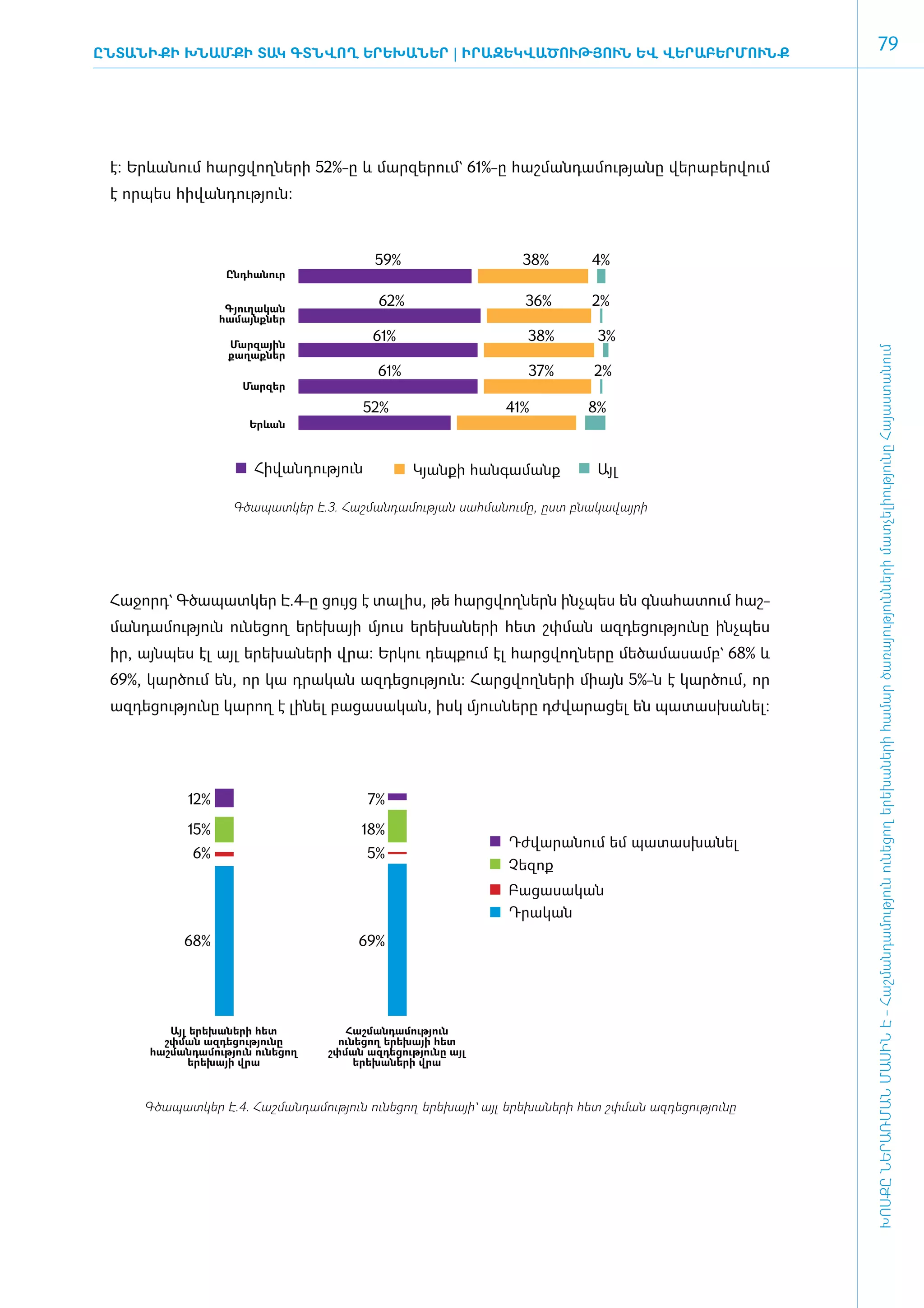 ԸնտանիքԻ ԽՆԱՄՔԻ ՏԱԿ ԳՏՆՎՈՂ ԵՐԵԽԱՆԵՐ | Ի­ ԶԵԿ­ Ա­
                                       ՐԱ­  Վ ԾՈՒԹՅՈՒՆ ԵՎ ՎԵ­ Ա­
                                                            Ր ԲԵՐ­ ՈՒՆՔ
                                                                 Մ
                                                                                                                     79




 է: Երևանում հարց­վող­նե­րի 52%-ը և մար­զե­րում` 61%-ը հաշ­ման­դա­մու­թյա­նը վե­րա­բե­րվում
 է որ­պես հի­վան­դու­թյուն:



                                            59%                       38%         4%
                   Ընդհանուր


                   Գյուղական
                                             62%                      36%         2%
                  համայնքներ

                   Մարզային
                                            61%                        38%         3%




                                                                                                              ԽՈՍՔԸ ՆԵՐԱՌՄԱՆ ՄԱՍԻՆ Է - ­Հաշ­ման­դա­մություն ու­նե­ցող ե­րե­խա­նե­րի հա­մար ծա­ռայություն­նե­րի մատ­չե­լի­ությու­նը Հայաս­տա­նում
                   քաղաքներ
                                             61%                       37%        2%
                     Մարզեր

                                          52%                      41%           8%
                       Երևան



                       Հիվանդություն               Կյանքի հանգամանք                Այլ

                    Գծապատկեր Է.3. Հաշ­ման­դա­մու­թյան սահմանումը, ը­ստ բնա­կա­վայ­րի




 ­Հա­ջորդ` Գծա­պատ­կեր Է.4-ը ցույց է տա­լիս, թե հարց­վող­ներն ի­նչ­պես են գնա­հա­տում հաշ­
 ման­դա­մու­թյուն ունե­ցող ե­րե­խայի մյուս ե­րե­խա­նե­րի հետ շփ­ման ազ­դե­ցու­թյու­նը ի­նչ­պես
 իր, այն­պես էլ այլ ե­րե­խա­նե­րի վրա: Եր­կու դեպ­քում էլ հարց­վող­նե­րը մե­ծա­մա­սամբ` 68% և
 69%, կար­ ում են, որ կա դրա­ ան ազ­ ե­ ու­ յուն: Հարց­ ող­ ե­ ի միայն 5%-ն է կար­ ում, որ
         ծ                  կ      դ ց թ              վ ն ր                      ծ
 ազ­դե­ցու­թյու­նը կա­րող է լի­նել բա­ցա­սա­կան, ի­սկ մյուս­նե­րը դժ­վա­րա­ցել են պա­տաս­խա­նել:




            12%                            7%

            15%                           18%
                                                                   Դժվարանում եմ պատասխանել
             6%                            5%
                                                                   Չեզոք
                                                                   Բացասական
                                                                   Դրական
           68%                           69%




         Այլ երեխաների հետ             Հաշմանդամություն
        շփման ազդեցությունը           ունեցող երեխայի հետ
      հաշմանդամություն ունեցող      շփման ազդեցությունը այլ
            երեխայի վրա                  երեխաների վրա



     Գծապատկեր Է.4. Հաշ­ման­դա­մու­թյուն ունե­ցող ե­րե­խայի` այլ ե­րե­խա­նե­րի հետ շփ­ման ազ­դե­ցու­թյու­նը
 