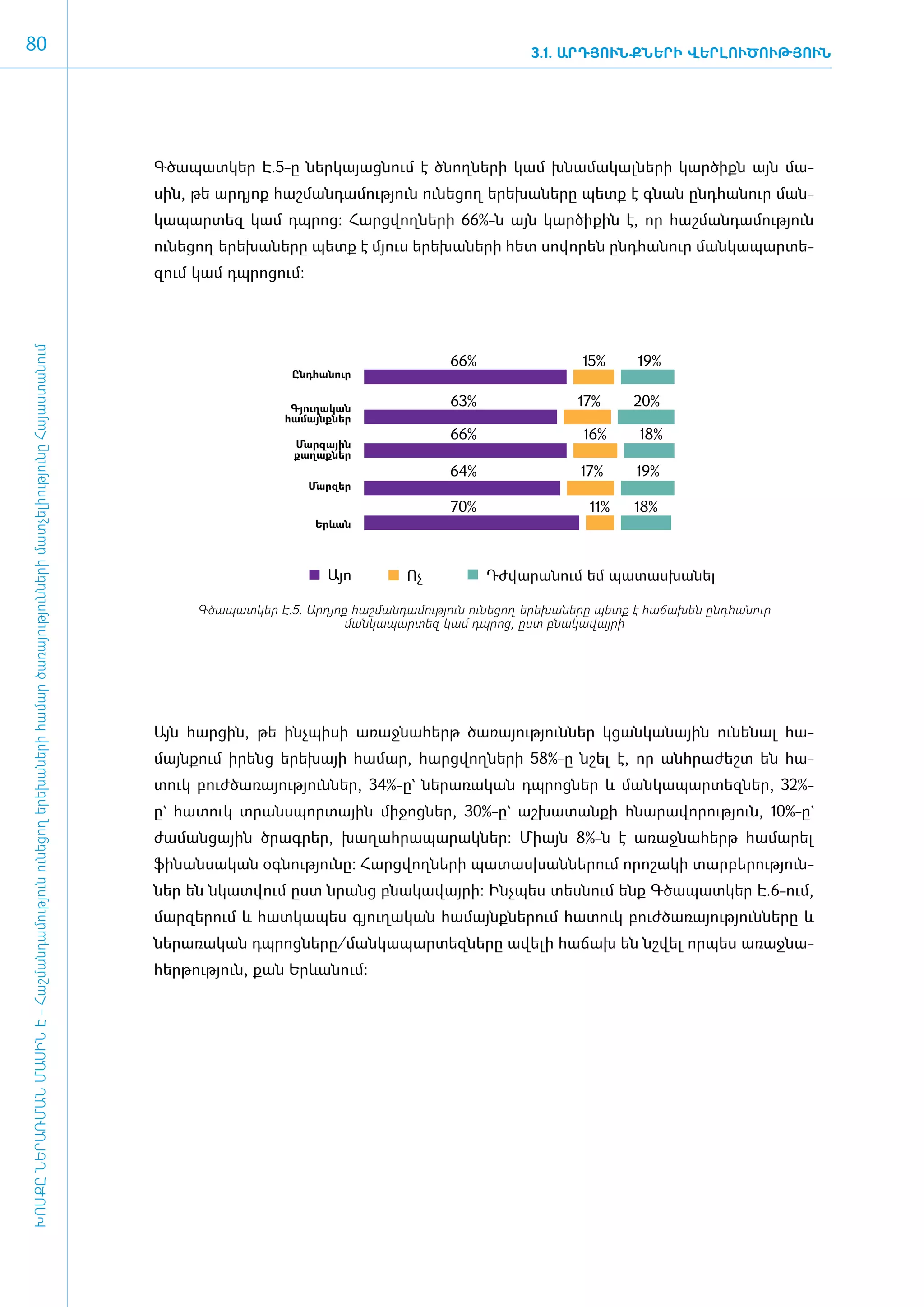 80                                                                                                                                                                                                3.1. ԱՐԴՅՈՒՆՔՆԵՐԻ ՎԵՐԼՈՒԾՈՒԹՅՈՒՆ




                                                                                                                                     Գծապատկեր Է.5-ը ներ­կա­յաց­նում է ծնող­նե­րի կամ խնա­մա­կալ­նե­րի կար­ծիքն այն մա­
                                                                                                                                     սին, թե ա­րդյոք հաշ­ման­դա­մու­թյուն ունե­ցող ե­րե­խա­նե­րը պետք է գնան ը­նդ­հա­նուր ման­
                                                                                                                                     կա­պար­տեզ կամ դպ­րոց: Հարց­վող­նե­րի 66%-ն այն կար­ծի­քին է, որ հաշ­ման­դա­մու­թյուն
                                                                                                                                     ունե­ցող ե­րե­խա­նե­րը պետք է մյուս ե­րե­խա­նե­րի հետ սո­վո­րեն ը­նդ­հա­նուր ման­կա­պար­տե­
                                                                                                                                     զում կամ դպ­րո­ցում:
ԽՈՍՔԸ ՆԵՐԱՌՄԱՆ ՄԱՍԻՆ Է - ­Հաշ­ման­դա­մություն ու­նե­ցող ե­րե­խա­նե­րի հա­մար ծա­ռայություն­նե­րի մատ­չե­լի­ությու­նը Հայաս­տա­նում




                                                                                                                                                                                     66%                   15%      19%
                                                                                                                                                          Ընդհանուր


                                                                                                                                                          Գյուղական
                                                                                                                                                                                     63%                  17%       20%
                                                                                                                                                         համայնքներ
                                                                                                                                                                                     66%                   16%       18%
                                                                                                                                                           Մարզային
                                                                                                                                                           քաղաքներ
                                                                                                                                                                                     64%                   17%      19%
                                                                                                                                                             Մարզեր

                                                                                                                                                                                     70%                    11%     18%
                                                                                                                                                              Երևան




                                                                                                                                                                Այո           Ոչ           Դժվարանում եմ պատասխանել

                                                                                                                                           Գծապատկեր Է.5. Ա­րդյոք հաշ­ման­դա­մու­թյուն ունե­ցող ե­րե­խա­նե­րը պետք է հա­ճա­խեն ը­նդ­հա­նուր
                                                                                                                                                                ման­կա­պար­տեզ կամ դպ­րոց, ը­ստ բնա­կա­վայ­րի




                                                                                                                                     Այն հար­ցին, թե ի­նչ­պի­սի ա­ռաջ­նա­հերթ ծա­ռա­յու­թյուն­ներ կցան­կա­նային ունե­նալ հա­
                                                                                                                                     մայն­ ում ի­ ենց ե­ ե­ այի հա­ ար, հարց­ ող­ ե­ ի 58%-ը նշել է, որ ան­ րա­ եշտ են հա­
                                                                                                                                         ք      ր      ր խ        մ         վ ն ր                         հ ժ
                                                                                                                                     տուկ բուժ­ծա­ռա­յու­թյուն­ներ, 34%-ը` նե­րա­ռա­կան դպ­րոց­ներ և ման­կա­պար­տեզ­ներ, 32%-
                                                                                                                                     ը` հա­տուկ տրանս­պոր­տային մի­ջոց­ներ, 30%-ը` աշ­խա­տան­քի հնա­րա­վո­րու­թյուն, 10%-ը`
                                                                                                                                     ժա­ման­ցային ծրագ­րեր, խա­ղահ­րա­պա­րակ­ներ: Միայն 8%-ն է ա­ռաջ­նա­հերթ հա­մա­րել
                                                                                                                                     ֆի­նան­սա­կան օգ­նու­թյու­նը: Հարց­վող­նե­րի պա­տաս­խան­նե­րում ո­րո­շա­կի տար­բե­րու­թյուն­
                                                                                                                                     ներ են նկատ­վում ը­ստ նրանց բնա­կա­վայ­րի: Ի­նչ­պես տես­նում ե­նք Գծապատկեր Է.6-ո­ւմ,
                                                                                                                                     մար­զե­րում և հատ­կա­պես գյու­ղա­կան հա­մայնք­նե­րում հա­տուկ բուժ­ծա­ռա­յու­թյուն­նե­րը և
                                                                                                                                     նե­րա­ռա­կան դպ­րոց­նե­րը/­ման­կա­պար­տեզ­նե­րը ա­վե­լի հա­ճախ են նշ­վել որ­պես ա­ռաջ­նա­
                                                                                                                                     հեր­թու­թյուն, քան Երևանում:
 