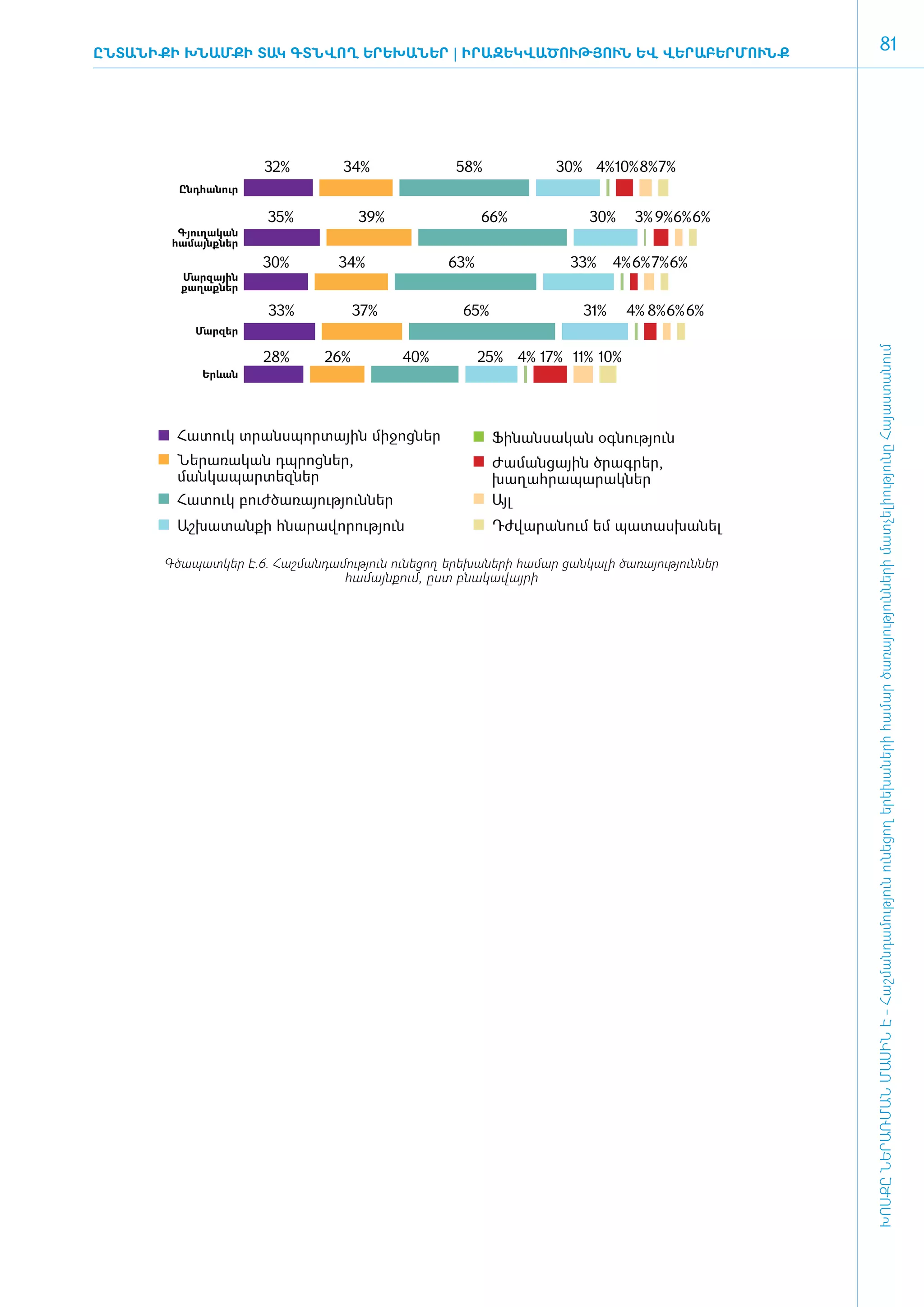 ԸնտանիքԻ ԽՆԱՄՔԻ ՏԱԿ ԳՏՆՎՈՂ ԵՐԵԽԱՆԵՐ | Ի­ ԶԵԿ­ Ա­
                                       ՐԱ­  Վ ԾՈՒԹՅՈՒՆ ԵՎ ՎԵ­ Ա­
                                                            Ր ԲԵՐ­ ՈՒՆՔ
                                                                 Մ
                                                                                                                           81




                        32%          34%                 58%              30% 4% 10%8%7%
         Ընդհանուր

                        35%             39%                  66%               30%     3% 9%6%6%
         Գյուղական
        համայնքներ
                        30%         34%                63%                  33%     4% 6% 7%6%
         Մարզային
         քաղաքներ

                        33%             37%               65%                 31%     4% 8%6% 6%
            Մարզեր




                                                                                                         ԽՈՍՔԸ ՆԵՐԱՌՄԱՆ ՄԱՍԻՆ Է - ­Հաշ­ման­դա­մություն ու­նե­ցող ե­րե­խա­նե­րի հա­մար ծա­ռայություն­նե­րի մատ­չե­լի­ությու­նը Հայաս­տա­նում
                        28%       26%          40%           25% 4% 17% 11% 10%
             Երևան




         Հատուկ տրանսպորտային միջոցներ                          Ֆինանսական օգնություն
         Ներառական դպրոցներ,                                    Ժամանցային ծրագրեր,
         մանկապարտեզներ                                         խաղահրապարակներ
         Հատուկ բուժծառայություններ                             Այլ
         Աշխատանքի հնարավորություն                              Դժվարանում եմ պատասխանել

       Գծապատկեր Է.6. Հաշ­ման­դա­մու­թյուն ունե­ցող ե­րե­խա­նե­րի հա­մար ցան­կա­լի ծա­ռա­յու­թյուն­ներ
                                     հա­մայն­քում, ը­ստ բնա­կա­վայ­րի
 