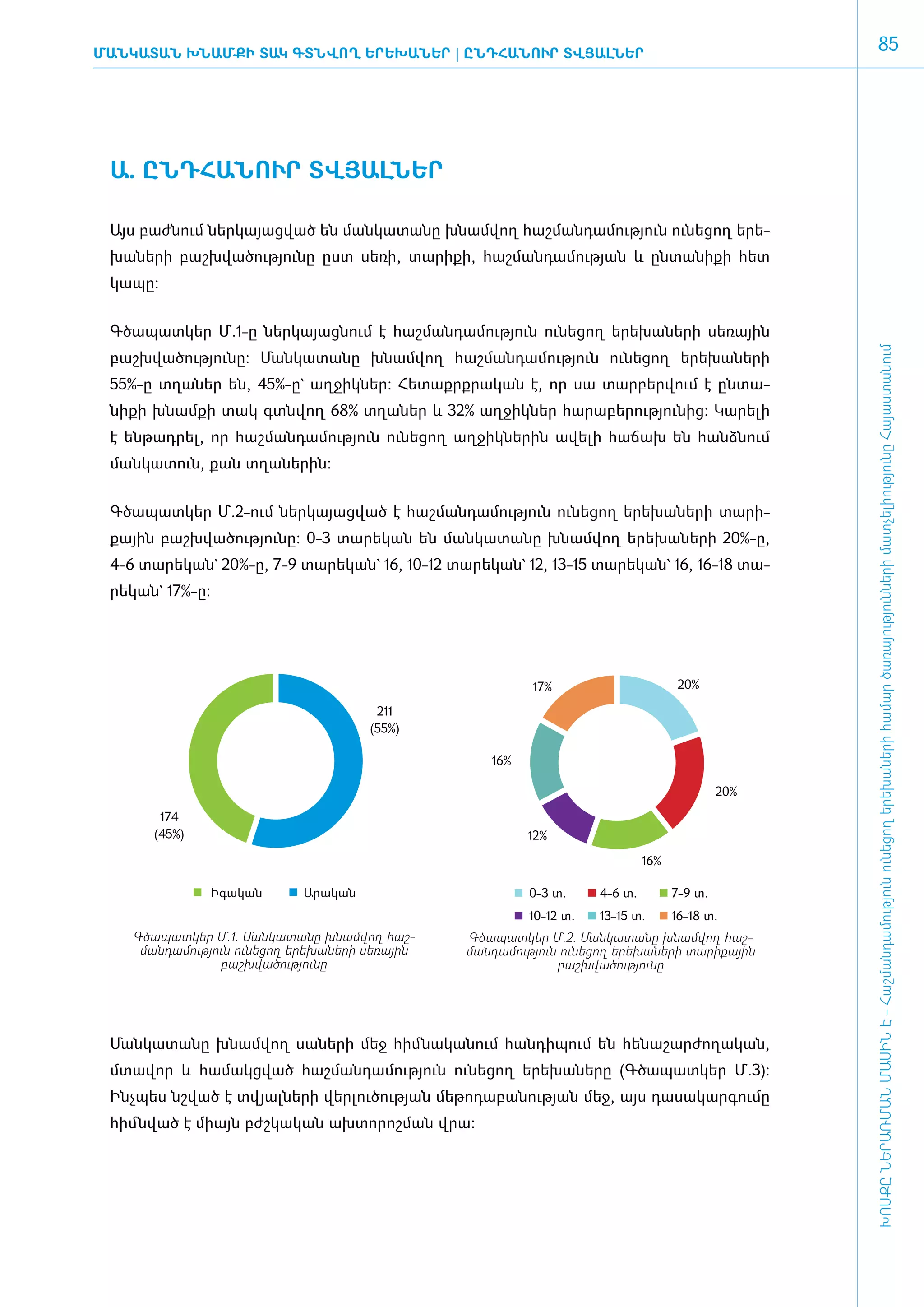 Ման­ ա­ ա­ խնամքի տակ գտնվող ե­ ե­ ա­ եր | ԸՆԴՀԱՆՈՒՐ ՏՎՅԱԼՆԵՐ
   կ տ ն                      ր խ ն
                                                                                                                   85




 Ա. Ը­ՆԴ­ՀԱ­ՆՈՒՐ ­­ՏՎՅԱԼ­ՆԵՐ­

 Այս բաժ­նում ներ­կա­յաց­ված են ման­կա­տա­նը խնամ­վող հաշ­ման­դա­մու­թյուն ունե­ցող ե­րե­
 խա­նե­րի բաշխ­վա­ծու­թյու­նը ը­ստ սե­ռի, տա­րի­քի, հաշմանդամության և ընտանիքի հետ
 կապը:


 Գ­ծա­պատ­կեր Մ.1-ը ներ­կա­յաց­նում է հաշ­ման­դա­մու­թյուն ունե­ցող ե­րե­խա­նե­րի սե­ռային




                                                                                                              ԽՈՍՔԸ ՆԵՐԱՌՄԱՆ ՄԱՍԻՆ Է - ­Հաշ­ման­դա­մություն ու­նե­ցող ե­րե­խա­նե­րի հա­մար ծա­ռայություն­նե­րի մատ­չե­լի­ությու­նը Հայաս­տա­նում
 բաշխ­վա­ծու­թյու­նը: Ման­կա­տա­նը խնամ­վող հաշ­ման­դա­մու­թյուն ունե­ցող ե­րե­խա­նե­րի
 55%-ը տղա­ եր են, 45%-ը` աղ­ իկ­ եր: Հե­ աքրք­ ա­ ան է, որ սա տար­ եր­ ում է ըն­տա­
          ն                 ջ ն         տ     ր կ                 բ վ
 նիք­ խնամքի տակ գտնվող 68% տղա­ներ և 32% աղ­ջիկ­ներ հա­րա­բե­րու­թյու­նից: Կա­րե­լի
    ի
 է են­թադ­րել, որ հաշ­ման­դա­մու­թյուն ունե­ցող աղ­ջիկ­նե­րին ա­վե­լի հա­ճախ են հանձ­նում
 ման­կա­տուն, քան տղա­նե­րին: ­­­­­­­­­­­­­­­


 Գ­ծա­պատ­կեր Մ.2-ո­ւմ ներ­կա­յաց­ված է հաշ­ման­դա­մու­թյուն ունե­ցող ե­րե­խա­նե­րի տա­րի­
 քային բաշխ­վա­ծու­թյու­նը: 0-3 տա­րե­կան են ման­կա­տա­նը խնամ­վող ե­րե­խա­նե­րի 20%-ը,
 4-6 տա­ ե­ ան` 20%-ը, 7-9 տա­ ե­ ան` 16, 10-12 տա­ ե­ ան` 12, 13-15 տա­ ե­ ան` 16, 16-18 տա­
       ր կ                   ր կ                  ր կ                  ր կ
 րե­կան` 17%-ը:




                                                                   17%                         20%

                                                 211
                                                (55%)

                                                            16%

                                                                                                       20%

          174
         (45%)                                                     12%

                                                                                        16%

                    Իգական            Արական                       0-3 տ.      4-6 տ.         7-9 տ.
                                                                   10-12 տ.    13-15 տ.       16-18 տ.
     Գ­ծա­պատ­կեր Մ.1. Ման­կա­տա­նը խնամ­վող հաշ­       Գ­ծա­պատ­կեր Մ.2. Ման­կա­տա­նը խնամ­վող հաշ­
      ման­դա­մու­թյուն ունե­ցող ե­րե­խա­նե­րի սեռային   ման­դա­մու­թյուն ունե­ցող ե­րե­խա­նե­րի տա­րի­քային
                    բաշխ­վա­ծու­թյունը                                  բաշխ­վա­ծու­թյու­նը




 ­Ման­կա­տա­նը խնամ­վող սա­նե­րի մեջ հիմ ­նա­կա­նում հան­դի­պում են հե­նա­շար­ժո­ղա­կան,
 մտա­վոր և հա­մակց­ված հաշ­ման­դա­մու­թյուն ունե­ցող ե­րե­խա­նե­րը (Գ­ծա­պատ­կեր Մ.3):
 Ի­ չ­ ես նշ­ ած է տվյալների վերլուծության մեթոդաբանության մեջ, այս դա­ ա­ ար­ ու­ ը
  նպ        վ                                                         ս կ գ մ
 հիմն­ված է միայն բժշ­կա­կան ախ­տո­րոշ­ման վրա:
 