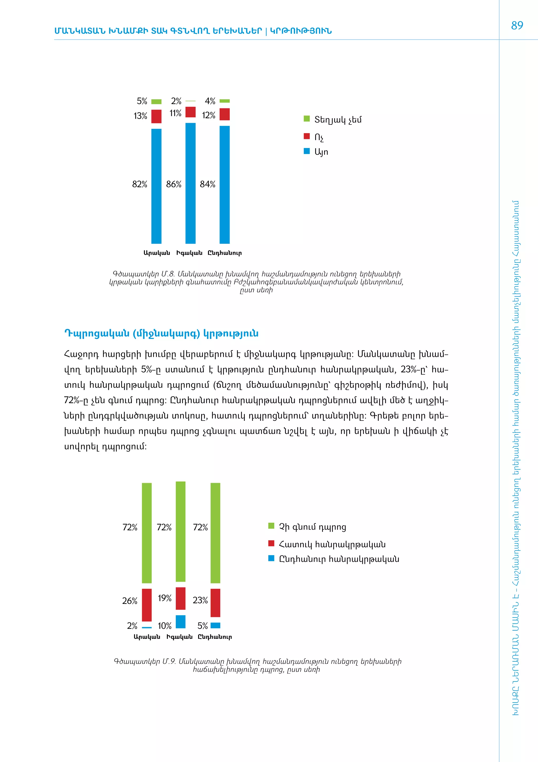 Ման­կա­տա­ն խնամքի տակ գտնվող ե­րե­խա­ներ | ԿՐԹՈՒԹՅՈՒՆ
                                                                                                        89




                    5%        2%        4%
                   13%       11%       12%                             Տեղյակ չեմ

                                                                       Ոչ
                                                                       Այո


                  82%       86%       84%




                                                                                                     ԽՈՍՔԸ ՆԵՐԱՌՄԱՆ ՄԱՍԻՆ Է - ­Հաշ­ման­դա­մություն ու­նե­ցող ե­րե­խա­նե­րի հա­մար ծա­ռայություն­նե­րի մատ­չե­լի­ությու­նը Հայաս­տա­նում
                      Արական Իգական Ընդհանուր


             Գ­ծա­պատ­կեր Մ.8. Ման­կա­տա­նը խնամ­վող հաշ­ման­դա­մու­թյուն ունե­ցող ե­րե­խա­նե­րի
            կրթա­կան կա­րիք­նե­րի գնա­հա­տու­մը Բժշ­կա­հո­գե­բա­նա­ման­կա­վար­ժա­կան կենտ­րո­նում,
                                                 ը­ստ սե­ռի




 Դպ­րո­ցա­կան (միջ­նա­կարգ) կր­թու­թյուն

 ­Հա­ջորդ հար­ցե­րի խում­բը վե­րա­բե­րում է միջ­նա­կարգ կր­թու­թյա­նը: Ման­կա­տա­նը խնամ­
 վող ե­րե­խա­նե­րի 5%-ը ստա­նում է կր­թու­թյուն ը­նդ­հա­նուր հան­րակր­թա­կան, 23%-ը` հա­
 տուկ հան­րակր­թա­կան դպ­րո­ցում (ճն­շող մե­ծա­մաս­նու­թյու­նը` գի­շե­րօ­թիկ ռե­ժի­մով), ի­սկ
 72%-ը չեն գնում դպ­րոց: Ը­նդ­հա­նուր հան­րակր­թա­կան դպ­րոց­նե­րում ա­վե­լի մեծ է աղ­ջիկ­
 նե­րի ը­նդ­գրկ­վա­ծու­թյան տո­կո­սը, հա­տուկ դպ­րոց­նե­րում` տղա­նե­րի­նը: Գրե­թե բո­լոր ե­րե­
 խա­նե­րի հա­մար որ­պես դպ­րոց չգ­նա­լու պատ­ճառ նշ­վել է այն, որ ե­րե­խան ի վի­ճա­կի չէ
 սո­վո­րել դպ­րո­ցում:




                72%       72%       72%                      Չի գնում դպրոց

                                                             Հատուկ հանրակրթական
                                                             Ընդհանուր հանրակրթական



               26%        19%       23%

                 2%       10%        5%
                   Արական Իգական Ընդհանուր



             Գծա­պատ­կեր Մ.9. Ման­կա­տա­նը խնամ­վող հաշ­ման­դա­մու­թյուն ունե­ցող ե­րե­խա­նե­րի
                                 հա­ճա­խե­լի­ու­թյու­նը դպ­րոց, ը­ստ սե­ռի
 