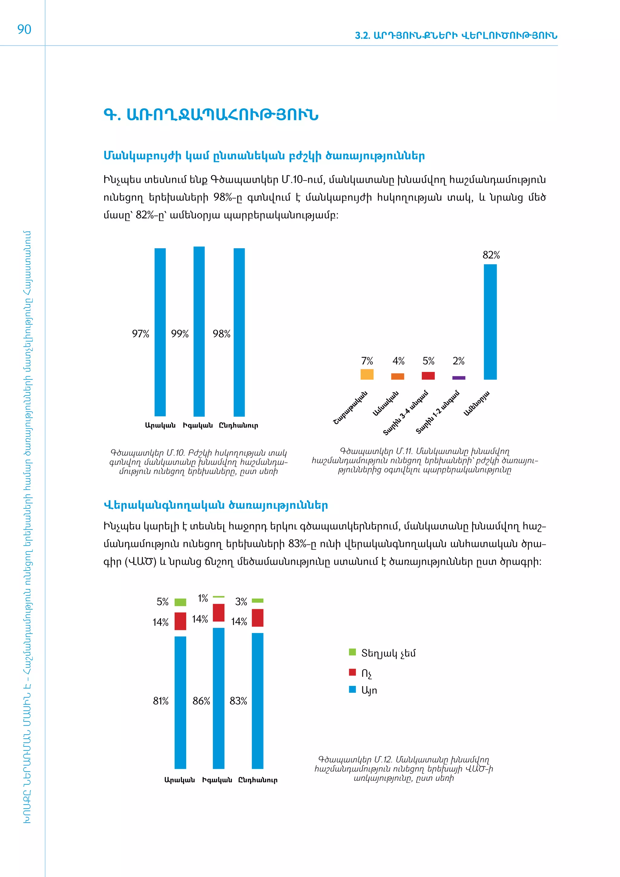 90                                                                                                                                                                                                3.2. ԱՐԴՅՈՒՆՔՆԵՐԻ ՎԵՐԼՈՒԾՈՒԹՅՈՒՆ




                                                                                                                                     Գ. Ա­ՌՈՂ­ՋԱ­ՊԱ­ՀՈՒԹՅՈՒՆ

                                                                                                                                     ­Ման­կա­բույ­ժի կամ ըն­տա­նե­կան բժշ­կի ծա­ռա­յու­թյուն­նե­ր­

                                                                                                                                     Ինչ­պես տես­նում ե­նք Գծա­պատ­կեր Մ.10-ո­ւմ, ման­կա­տա­նը խնամ­վող հաշ­ման­դա­մու­թյուն
                                                                                                                                     ունե­ցող ե­րե­խա­նե­րի 98%-ը գտն­վում է ման­կա­բույ­ժի հս­կո­ղու­թյան տակ, և նրանց մեծ
                                                                                                                                     մասը` 82%-ը` ամենօրյա պարբերականությամբ:
ԽՈՍՔԸ ՆԵՐԱՌՄԱՆ ՄԱՍԻՆ Է - ­Հաշ­ման­դա­մություն ու­նե­ցող ե­րե­խա­նե­րի հա­մար ծա­ռայություն­նե­րի մատ­չե­լի­ությու­նը Հայաս­տա­նում




                                                                                                                                                                                                                                  82%




                                                                                                                                           97%         99%         98%

                                                                                                                                                                                                   7%
                                                                                                                                                                                                   ն        4%     5%      2%


                                                                                                                                                                                                                        ն



                                                                                                                                                                                                                        մ



                                                                                                                                                                                                                        մ



                                                                                                                                                                                                                       ա
                                                                                                                                                                                                 կա



                                                                                                                                                                                                                    կա



                                                                                                                                                                                                                      ա



                                                                                                                                                                                                                      ա



                                                                                                                                                                                                                     րյ
                                                                                                                                                                                                                   նգ



                                                                                                                                                                                                                   նգ



                                                                                                                                                                                                                   նօ
                                                                                                                                                                                                ա



                                                                                                                                                                                                                  ա


                                                                                                                                                                                                                 ա



                                                                                                                                                                                                                 ա


                                                                                                                                                                                                                մե
                                                                                                                                                                                               թ



                                                                                                                                                                                                                մս
                                                                                                                                                                                             բա




                                                                                                                                                                                                               4



                                                                                                                                                                                                               2


                                                                                                                                                                                                              Ա
                                                                                                                                                                                                              Ա




                                                                                                                                                                                                             1-
                                                                                                                                                                                                            3-
                                                                                                                                                                                           Շա




                                                                                                                                                                                                           ն
                                                                                                                                                                                                             ն



                                                                                                                                               Արական Իգական Ընդհանուր                                   րի
                                                                                                                                                                                                           րի


                                                                                                                                                                                                       Տա
                                                                                                                                                                                                         Տա




                                                                                                                                      Գ­ծա­պատ­կեր Մ.10. Բժշ­կի հս­կո­ղու­թյան տակ          Գ­ծա­պատ­կեր Մ.11. Ման­կա­տա­նը խնամ­վող
                                                                                                                                      գտն­վող ման­կա­տա­նը խնամ­վող հաշ­ման­դա­        հաշմանդամություն ունե­ցող ե­րե­խա­նե­րի` բժշ­կի ծա­ռա­յու­
                                                                                                                                        մու­թյուն ունե­ցող ե­րե­խա­նե­րը, ը­ստ սե­ռի        թյուն­նե­րից օ­գտվե­լու պար­բե­րա­կա­նու­թյու­նը



                                                                                                                                     ­Վե­րա­կանգ­նո­ղա­կան ծա­ռա­յու­թյուն­ներ­
                                                                                                                                     Ինչ­պես կա­րե­լի է տես­նել հա­ջորդ եր­կու գծա­պատ­կեր­նե­րում, ման­կա­տա­նը խնամ­վող հաշ­
                                                                                                                                     ման­դա­մու­թյուն ունե­ցող ե­րե­խա­նե­րի 83%-ը ունի վե­րա­կանգ­նո­ղա­կան ան­հա­տա­կան ծրա­
                                                                                                                                     գիր (ՎԱԾ) և նրանց ճն­շող մե­ծա­մաս­նու­թյու­նը ստա­նում է ծա­ռա­յու­թյուն­ներ ը­ստ ծրագ­րի:


                                                                                                                                                  5%          1%         3%

                                                                                                                                                 14%         14%         14%


                                                                                                                                                                                                   Տեղյակ չեմ

                                                                                                                                                                                                   Ոչ
                                                                                                                                                                                                   Այո
                                                                                                                                                 81%         86%     83%




                                                                                                                                                                                        Գ­ծա­պատ­կեր Մ.12. Ման­կա­տա­նը խնամ­վող
                                                                                                                                                                                       հաշ­ման­դա­մու­թյուն ունե­ցող ե­րե­խայի ՎԱԾ-ի
                                                                                                                                                    Արական Իգական Ընդհանուր                     առ­կա­յու­թյու­նը, ը­ստ սե­ռի
 