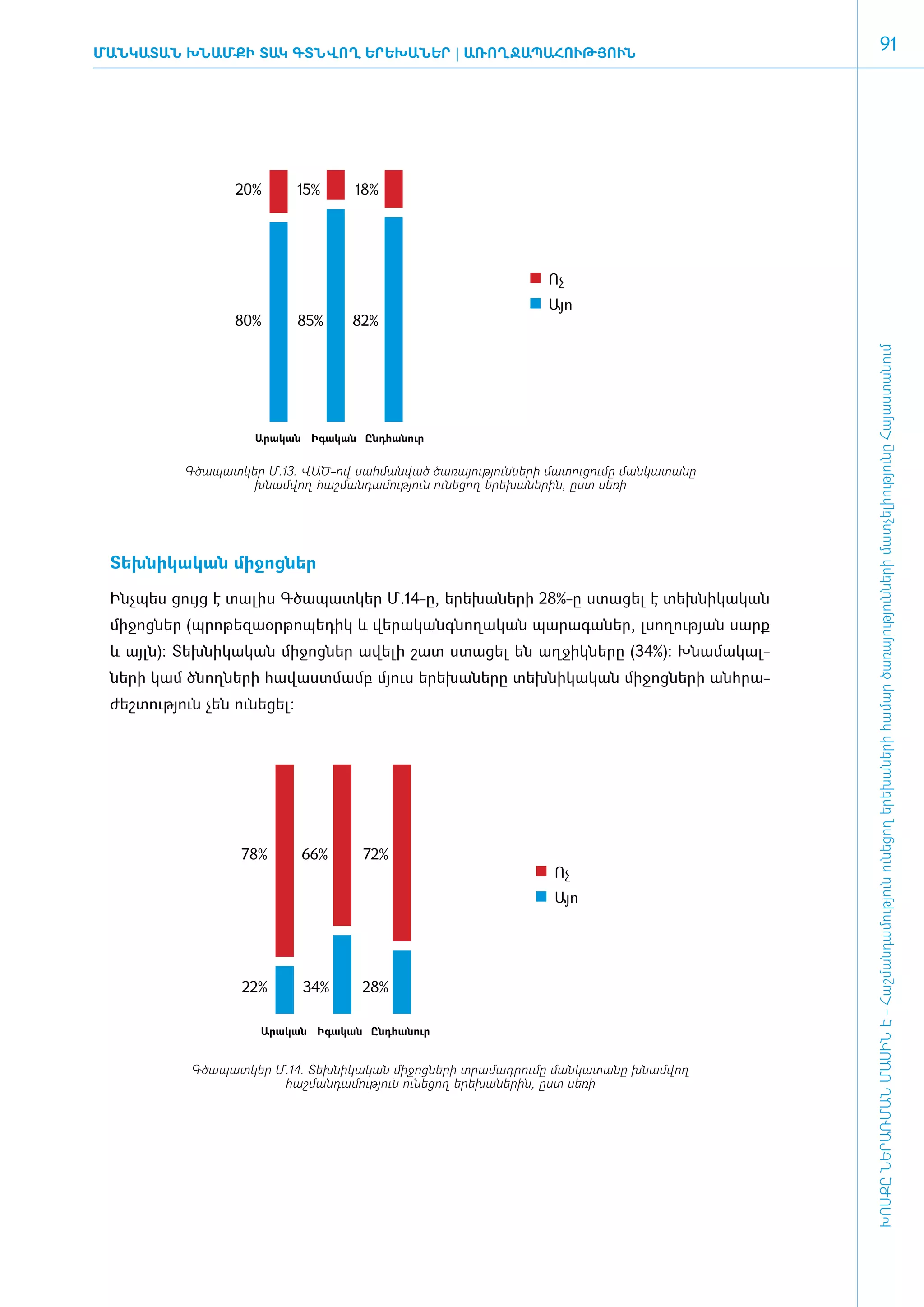 Ման­կա­տա­ն խնամքի տակ գտնվող ե­րե­խա­ներ | ԱՌՈՂՋԱՊԱՀՈՒԹՅՈՒՆ
                                                                                                                       91




                   20%         15%     18%




                                                                        Ոչ
                                                                        Այո
                   80%         85%     82%




                                                                                                    ԽՈՍՔԸ ՆԵՐԱՌՄԱՆ ՄԱՍԻՆ Է - ­Հաշ­ման­դա­մություն ու­նե­ցող ե­րե­խա­նե­րի հա­մար ծա­ռայություն­նե­րի մատ­չե­լի­ությու­նը Հայաս­տա­նում
                      Արական Իգական Ընդհանուր


           Գ­ծա­պատ­կեր Մ.13. ՎԱԾ-ով սահ­ման­ված ծա­ռա­յու­թյուն­նե­րի մա­տու­ցու­մը ման­կա­տա­նը
                      խնամ­վող հաշ­ման­դա­մու­թյուն ունե­ցող ե­րե­խա­նե­րին, ը­ստ սե­ռի




 ­Տեխ­նի­կա­կան մի­ջոց­ներ­

 Ինչ­պես ցույց է տա­լիս Գծա­պատ­կեր Մ.14-ը, ե­րե­խա­նե­րի 28%-ը ստա­ցել է տեխ­նի­կա­կան
 մի­ջոց­ներ (պ­րո­թե­զաօր­թո­պե­դիկ և վե­րա­կանգ­նո­ղա­կան պա­րա­գա­ներ, լսո­ղու­թյան սարք
 և այլն): Տեխ­նի­կա­կան մի­ջոց­ներ ա­վե­լի շատ ստա­ցել են աղ­ջիկ­նե­րը (34%): Խնա­մա­կալ­
 նե­րի կամ ծնող­նե­րի հա­վաստ­մամբ մյուս ե­րե­խա­նե­րը տեխ­նի­կա­կան մի­ջոց­նե­րի ան­հրա­
 ժեշ­տու­թյուն չեն ունե­ցել:




                    78%        66%       72%
                                                                         Ոչ
                                                                         Այո




                    22%        34%      28%

                       Արական Իգական Ընդհանուր


            Գ­ծա­պատ­կեր Մ.14. Տեխ­նի­կա­կան մի­ջոց­նե­րի տրա­մադ­րու­մը ման­կա­տա­նը խնամ­վող
                          հաշ­ման­դա­մու­թյուն ունե­ցող ե­րե­խա­նե­րին, ը­ստ սե­ռի
 
