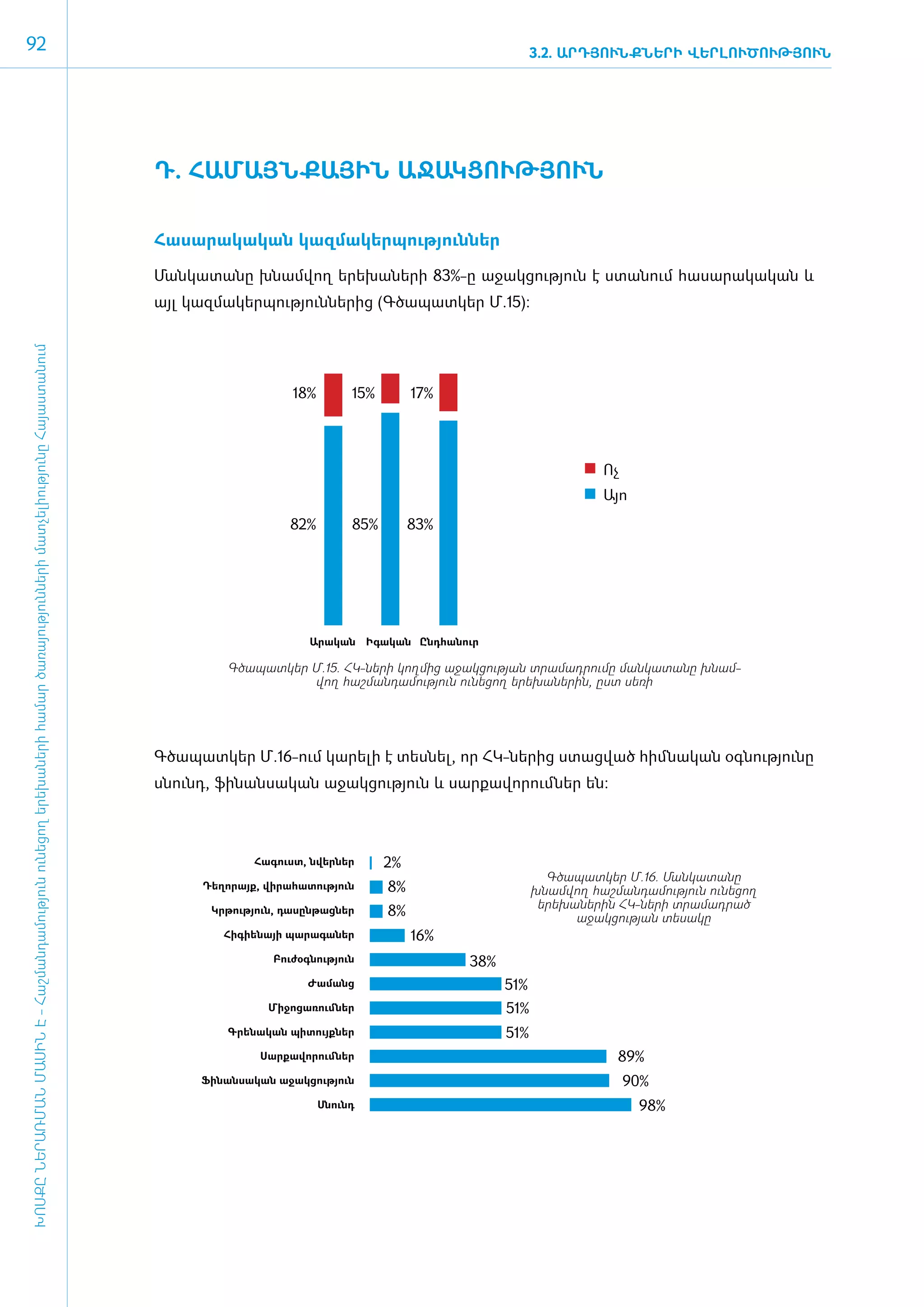 92                                                                                                                                                                                                3.2. ԱՐԴՅՈՒՆՔՆԵՐԻ ՎԵՐԼՈՒԾՈՒԹՅՈՒՆ




                                                                                                                                     Դ. ՀԱ­ՄԱՅՆ­ՔԱՅԻՆ Ա­ՋԱԿ­ՑՈՒԹՅՈՒՆ

                                                                                                                                     Հա­սա­րա­կա­կան կազ­մա­կեր­պու­թյուն­ներ

                                                                                                                                     ­Ման­կա­տա­նը խնամ­վող ե­րե­խա­նե­րի 83%-ը ա­ջակ­ցու­թյուն է ստա­նում հա­սա­րա­կա­կան և
                                                                                                                                     այլ կազ­մա­կեր­պու­թյուն­նե­րից (Գ­ծա­պատ­կեր Մ.15):
ԽՈՍՔԸ ՆԵՐԱՌՄԱՆ ՄԱՍԻՆ Է - ­Հաշ­ման­դա­մություն ու­նե­ցող ե­րե­խա­նե­րի հա­մար ծա­ռայություն­նե­րի մատ­չե­լի­ությու­նը Հայաս­տա­նում




                                                                                                                                                         18%        15%        17%




                                                                                                                                                                                                            Ոչ
                                                                                                                                                                                                            Այո
                                                                                                                                                         82%        85%        83%




                                                                                                                                                            Արական Իգական Ընդհանուր

                                                                                                                                               Գ­ծա­պատ­կեր Մ.15. ՀԿ-ների կող­մից ա­ջակ­ցու­թյան տրա­մադ­րու­մը ման­կա­տա­նը խնամ­
                                                                                                                                                            վող հաշ­ման­դա­մու­թյուն ունե­ցող ե­րե­խա­նե­րին, ը­ստ սե­ռի




                                                                                                                                     Գ­ծա­պատ­կեր Մ.16-ո­ւմ կա­րե­լի է տես­նել, որ ՀԿ-նե­րից ստաց­ված հիմ ­նա­կան օգ­նու­թյու­նը
                                                                                                                                     սնունդ, ֆի­նան­սա­կան ա­ջակ­ցու­թյուն և սար­քա­վո­րում ­ներ են:



                                                                                                                                                   Հագուստ, նվերներ       2%
                                                                                                                                                                                                    Գծապատկեր Մ.16. Մանկատանը
                                                                                                                                           Դեղորայք, վիրահատություն       8%                      խնամվող հաշմանդամություն ունեցող
                                                                                                                                                                                                   երեխաներին ՀԿ-ների տրամադրած
                                                                                                                                            Կրթություն, դասընթացներ       8%                            աջակցության տեսակը
                                                                                                                                              Հիգիենայի պարագաներ              16%
                                                                                                                                                      Բուժօգնություն                  38%
                                                                                                                                                           Ժամանց                           51%
                                                                                                                                                     Միջոցառումներ                          51%
                                                                                                                                               Գրենական պիտույքներ                          51%
                                                                                                                                                    Սարքավորումներ                                            89%
                                                                                                                                           Ֆինանսական աջակցություն                                               90%
                                                                                                                                                               Սնունդ                                             98%


                                                                                                                                     ­
 