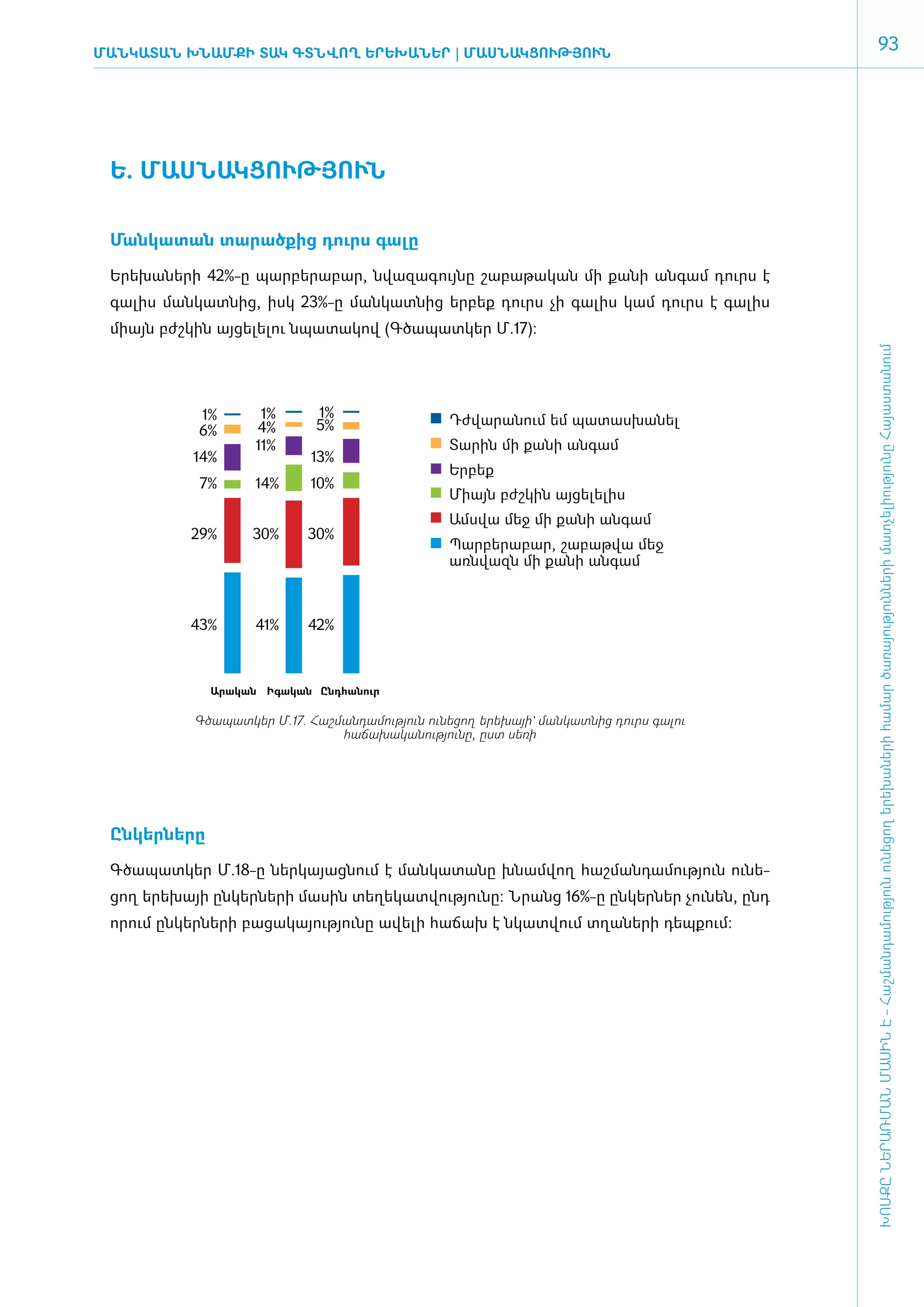 Ման­կա­տա­ն խնամքի տակ գտնվող ե­րե­խա­ներ | մԱՍՆԱԿՑՈՒԹՅՈՒՆ
                                                                                                        93




 Ե. ՄԱՍ­ՆԱԿ­ՑՈՒԹՅՈՒՆ

 Ման­կատան­ տարածքից դուրս գա­լը­

 Ե­րե­խա­նե­րի 42%-ը պար­բե­րա­բար, նվա­զա­գույ­նը շա­բա­թա­կան մի քա­նի ան­գամ դուրս է
 գա­իս ման­ ատ­ ից, իսկ 23%-ը մանկատնից երբեք դուրս չի գալիս կամ դուրս է գալիս
   լ      կ   ն
 միայն բժշկին այցելելու նպատակով (Գծապատկեր Մ.17):




                                                                                                   ԽՈՍՔԸ ՆԵՐԱՌՄԱՆ ՄԱՍԻՆ Է - ­Հաշ­ման­դա­մություն ու­նե­ցող ե­րե­խա­նե­րի հա­մար ծա­ռայություն­նե­րի մատ­չե­լի­ությու­նը Հայաս­տա­նում
             1%        1%       1%
                      4%        5%                     Դժվարանում եմ պատասխանել
             6%
                      11%                              Տարին մի քանի անգամ
            14%                 13%
                                                       Երբեք
             7%       14%      10%
                                                       Միայն բժշկին այցելելիս
                                                       Ամսվա մեջ մի քանի անգամ
            29%       30%      30%
                                                       Պարբերաբար, շաբաթվա մեջ
                                                       առնվազն մի քանի անգամ



            43%       41%      42%



                Արական Իգական Ընդհանուր

            Գ­ծա­պատ­կեր Մ.17. Հաշ­ման­դա­մու­թյուն ունե­ցող ե­րե­խայի` ման­կատ­նից դուրս գա­լու
                                    հաճա­խա­կա­նու­թյու­նը, ը­ստ սե­ռի­




 Ըն­կեր­նե­րը

 Գ­ծա­պատ­կեր Մ.18-ը ներ­կա­յաց­նում է ման­կա­տա­նը խնամ­վող հաշ­ման­դա­մու­թյուն ունե­
 ցող ե­րե­խայի ըն­կեր­նե­րի մա­սին տե­ղե­կատվու­թյու­նը: Նրանց 16%-ը ըն­կեր­ներ չու­նեն, ը­նդ
 ո­րում ըն­կեր­նե­րի բա­ցա­կա­յու­թյու­նը ա­վե­լի հա­ճախ է նկատ­վում տղա­նե­րի դեպ­քում:
 