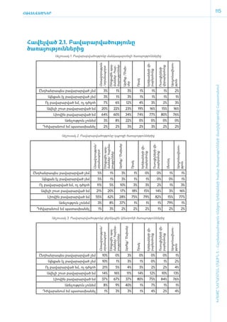ՀԱՎԵԼՎԱԾՆԵՐ
                                                                                                                                                                                                                                                                      115




 ­Հա­վել­ված 2.1. Բա­վա­րար­վա­ծու­թյու­նը
  ծա­ռա­յու­թյուն­նե­րից­
                  Ա­ղ յու­սակ 1. Բա­վա­րար­վա­ծու­թյու­նը ման­կա­պար­տե­զի ծա­ռա­յու­թյուն­նե­րից




                                                                                                                                                                                                                                   Ար­դյու­նա­վե­տու­
                                                              Հե­ռա­վո­րու­թյուն




                                                                                                                                                                     Ե­րե­խա­նե­րի վե­
                                                                                    Շեն­քային պայ­

                                                                                    մա­րու­թյուն­ներ




                                                                                                                                                                                                  վե­րա­բեր­մունք
                                                                                    ման­ներ /­հար­


                                                                                                                   Ար­ժեք /­Ծախ­
                                                              /տ­րանս­պորտ




                                                                                                                                                                                                  Ու­սու­ցիչ­նե­րի
                                                                                                                                                                     րա­բեր­մունք
      




                                                                                                                                                Ո­րակ




                                                                                                                                                                                                                                   թյուն
                                                                                                                   սեր




                                                                                                                                                                                                                                                                      ԽՈՍՔԸ ՆԵՐԱՌՄԱՆ ՄԱՍԻՆ Է - ­Հաշ­ման­դա­մություն ու­նե­ցող ե­րե­խա­նե­րի հա­մար ծա­ռայություն­նե­րի մատ­չե­լի­ությու­նը Հայաս­տա­նում
         Ընդ­հան­րա­պես բա­վա­րար­ված չեմ                                3%                  1%                                 3%                  1%                          1%                             1%                            2%
              Այն­քան էլ բա­վա­րար­ված չեմ                               3%                  1%                                 3%                  1%                          1%                             1%                              1%
            Ոչ բա­ արար­ ած եմ, ոչ դժ­ ոհ
                 վ     վ             գ                                   7%                 6%                             12%                     4%                          3%                             2%                             3%
             Ա­վե­լի շուտ բա­վա­րար­ված եմ                           20%                  22%                            23%                     19%                        16%                           15%                             16%
                 Լի­ո­վին բա­վա­րար­ված եմ                           64%                  60%                           34%                      74%                        77%                          80%                             76%
                         Առն­չու­թյուն չու­նեմ                           3%                 8%                           22%                       0%                          0%                            0%                              0%
           Դժ­վա­րա­նում եմ պա­տաս­խա­նել                                2%                  2%                                 3%                 2%                          3%                             2%                             2%

                       Ա­ղ յու­սակ 2. Բա­վա­րար­վա­ծու­թյու­նը դպրոցի ծա­ռա­յու­թյուն­նե­րից
                                                                        ման­ներ/ հար­մա­
                                               Հե­ռա­վո­րու­թյուն/




                                                                                                                                                                                  Ու­սու­ցիչ­նե­րի վե­
                                                                                                 Ար­ժեք/ Ծախ­սեր




                                                                                                                                                                                                                                                 Ար­դյու­նա­վե­տու­
                                                                                                                                                        Ե­րե­խա­նե­րի վե­
                                                                        Շեն­քային պայ­
                                               տրանս­պորտ




                                                                                                                                                        րա­բեր­մունք


                                                                                                                                                                                  րա­բեր­մունք
                                                                        րու­թյուն­ներ




                                                                                                                                                                                                                         Ս­նունդ
                                                                                                                                        Ո­րակ




                                                                                                                                                                                                                                                 թյուն
                      




   Ընդ­հան­րա­պես բավարարված չեմ                          5%                         1%                    3%                               1%                   0%                          0%                                1%                            1%
          Այն­քան էլ բա­վա­րար­ված չեմ                    5%                         1%                    3%                               1%                     1%                        0%                              0%                              1%
         Ոչ բավարարված եմ, ոչ դժգոհ                     11%                         5%                10%                                  3%                     3%                          2%                               1%                          3%
          Ա­վե­լի շուտ բա­վա­րար­ված եմ                21%                          20%               17%                                18%                   15%                        14%                                3%                         16%
             Լի­ո­վին բա­վա­րար­ված եմ               55%                            62%            28%                                   75%                 79%                         82%                               15%                          77%
                     Առն­չու­թյուն չու­նեմ                3%                        8%              37%                                     1%                     1%                          1%                         79%                                1%
     Դժ­վա­րա­նում եմ պատասխանել                            1%                      3%                     2%                              2%                     2%                           1%                             2%                            2%

                Ա­ղ յու­սակ 3. Բա­վա­րար­վա­ծու­թյու­նը ցե­րե­կային կենտ­րո­նի ծա­ռա­յու­թյուն­նե­րից
                                                                                    ման­ներ/ հար­մա­
                                                              Հե­ռա­վո­րու­թյուն/




                                                                                                                                                                                                  Ու­սու­ցիչ­նե­րի վե­
                                                                                                                      Ար­ժեք/ Ծախ­սեր




                                                                                                                                                                                                                                   Ար­դյու­նա­վե­տու­
                                                                                                                                                                     Ե­րե­խա­նե­րի վե­
                                                                                    Շեն­քային պայ­
                                                              տրանս­պորտ




                                                                                                                                                                     րա­բեր­մունք


                                                                                                                                                                                                  րա­բեր­մունք
                                                                                    րու­թյուն­ներ




                                                                                                                                                Ո­րակ




                                                                                                                                                                                                                                   թյուն
                          




         Ընդ­հան­րա­պես բա­վա­րար­ված չեմ                            10%                    0%                                  3%                 0%                         0%                             0%                                1%
              Այն­քան էլ բա­վա­րար­ված չեմ                           10%                     1%                                 3%                  1%                        0%                               1%                            2%
            Ոչ բավարարված եմ, ոչ դժ­ ոհ
                                   գ                                  21%                    5%                                4%                  3%                          2%                             2%                             4%
             Ա­վե­լի շուտ բա­վա­րար­ված եմ                           14%                   16%                                11%                14%                        12%                           10%                             13%
                 Լի­ո­վին բա­վա­րար­ված եմ                           37%                  67%                            37%                    80%                         75%                          84%                             76%
                         Առն­չու­թյուն չու­նեմ                           8%                 9%                          40%                         1%                         7%                              1%                              1%
           Դժ­վա­րա­նում եմ պա­տաս­խա­նել                                  1%                3%                                 3%                  1%                        4%                              2%                             4%
 