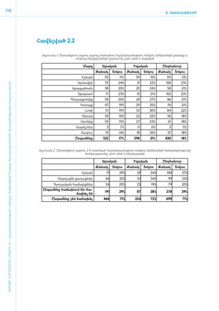 118                                                                                                                                                                                                                                  5. ՀԱՎԵԼՎԱԾՆԵՐ




                                                                                                                                     ­Հա­վել­ված 2.2

                                                                                                                                       Ա­ղ յու­սակ 1. Ըն­տա­նի­քում ապ­րող դպ­րոց չհա­ճա­խող հաշ­ման­դա­մու­թյուն ունե­ցող ե­րե­խա­նե­րի քա­նա­կը և
                                                                                                                                                                  տոկոսը (հարցվողների շրջանում), ը­ տ սե­ ի և մար­ ե­ ի
                                                                                                                                                                                                   ս      ռ          զ ր

                                                                                                                                                                      Մարզ           Ա­րա­կան                Ի­գա­կան              Ընդ­հա­նուր
                                                                                                                                                                                Քա­նակ       Տո­կոս     Քա­նակ       Տո­կոս     Քա­նակ      Տո­կոս
                                                                                                                                                                     Երևան             92         11%          59         15%         151        13%
                                                                                                                                                                  Ար­մա­վիր            75        24%           31        22%          106        23%
ԽՈՍՔԸ ՆԵՐԱՌՄԱՆ ՄԱՍԻՆ Է - ­Հաշ­ման­դա­մություն ու­նե­ցող ե­րե­խա­նե­րի հա­մար ծա­ռայություն­նե­րի մատ­չե­լի­ությու­նը Հայաս­տա­նում




                                                                                                                                                              Ա­րա­գա­ծոտն             38        20%           20        24%           58         21%
                                                                                                                                                                  Ա­րա­րատ             71        23%           31         21%         102        23%
                                                                                                                                                             Գե­ղար­քու­նիք            58        20%           28        27%           86         21%
                                                                                                                                                                    Կո­տայք            47         19%          29        25%           76         21%
                                                                                                                                                                        Լո­ռի          51         19%          33        30%          84         22%
                                                                                                                                                                     Շի­րակ            34         16%          22        22%           56        18%
                                                                                                                                                                     Սյու­նիք          34         15%          27        23%           61        18%
                                                                                                                                                                 Վայոց ձոր              3          7%           0         0%            3         5%
                                                                                                                                                                     Տա­վուշ           19         14%          18        26%           37        18%
                                                                                                                                                                Ընդ­ամենը             522         17%        298          21%        820         18%


                                                                                                                                     Ա­ղ յու­սակ 2. Ըն­տա­նի­քում ապ­րող 2-6 տա­րե­կան հաշ­ման­դա­մու­թյուն ունե­ցող ե­րե­խա­նե­րի հա­ճա­խե­լի­ու­թյու­նը
                                                                                                                                                                        ման­կա­պար­տեզ, ը­ստ սե­ռի և բնա­կա­վայ­րի

                                                                                                                                                                                     Ա­րա­կան                Ի­գա­կան              Ընդ­հա­նուր
                                                                                                                                                                                Քա­նակ       Տո­կոս     Քա­նակ       Տո­կոս     Քա­նակ      Տո­կոս
                                                                                                                                                                     Երևան              71        39%          29         34%         100         37%
                                                                                                                                                   Մար­զային քաղաք­ներ                  66        32%          33         34%          99         33%
                                                                                                                                                Գյու­ղա­կան համայնք­ներ                 54        20%           25        19%          79         20%
                                                                                                                                        Ընդ­ամենը հաճա­խում են/­հա­
                                                                                                                                                                                       191        29%          87         28%         278         29%
                                                                                                                                                         ճա­խել են
                                                                                                                                              Ընդ­ամենը չեն հա­ճա­խել                 466         71%         224         72%         690         71%
 