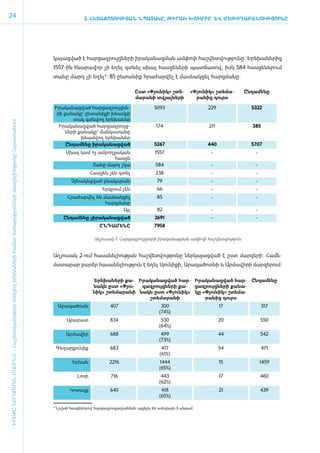 24                                                                                                                                                    2. ՀԵՏԱԶՈՏՈՒԹՅԱՆ ՆՊԱՏԱԿԸ, ԹԻՐԱԽ ԽՈՒՄԲԸ ԵՎ ՄԵԹՈԴԱԲԱՆՈՒԹՅՈՒՆԸ




                                                                                                                                     կա­յաց­ված է հար­ցազ­րույց­նե­րի ի­րա­կա­նաց­ման ամ­փոփ հաշ­վետ­վու­թյու­նը: Ե­րե­խա­նե­րից
                                                                                                                                     1557-ին հնա­րա­վոր չի ե­ղել գտ­նել սխալ հաս­ցե­նե­րի պատ­ճա­ռով, ի­սկ 584 հաս­ցե­նե­րում
                                                                                                                                     տա­ ը մարդ չի ե­ ել4: 85 ըն­տա­նիք հրա­ժար­վել է մաս­նակ­ցել հարց­մա­նը:
                                                                                                                                       ն            ղ

                                                                                                                                                                                Ըստ «­Փյու­նիկ» շտե­        «­Փյու­նիկ» շտե­մա­           Ըն­դա­մե­նը
                                                                                                                                                                                մա­րա­նի տվյալ­նե­րի           րա­նից դուրս

                                                                                                                                         Ի­րա­կա­նաց­ված հար­ցազ­րույց­նե­                5093                        229                    5322
                                                                                                                                          րի քա­նա­կը` ըն­տա­նիք­ի խնամքի
                                                                                                                                                  տակ գտնվող ե­րե­խա­ներ
ԽՈՍՔԸ ՆԵՐԱՌՄԱՆ ՄԱՍԻՆ Է - ­Հաշ­ման­դա­մություն ու­նե­ցող ե­րե­խա­նե­րի հա­մար ծա­ռայություն­նե­րի մատ­չե­լի­ությու­նը Հայաս­տա­նում




                                                                                                                                           Ի­րա­կա­նաց­ված հար­ցազ­րույց­                  174                        211                    385
                                                                                                                                              նե­րի քա­նա­կը` ման­կա­տա­նը
                                                                                                                                                     խնամվող ե­րե­խա­ներ
                                                                                                                                              Ըն­դա­մե­նը ի­րա­կա­նաց­ված                 5267                       440                     5707
                                                                                                                                             Ս­ ալ կամ ոչ ամբողջական
                                                                                                                                              խ                                           1557                         -                       -
                                                                                                                                                               հասցե
                                                                                                                                                       Տա­ ը մարդ չկա
                                                                                                                                                           ն                               584                         -                       -
                                                                                                                                                           Հաս­ են չեն գտել
                                                                                                                                                              ց                            238                         -                       -
                                                                                                                                                Չբ­նա­կեց­ված բնա­կա­րան                    79                         -                       -
                                                                                                                                                                Երկ­րում չեն                66                         -                       -
                                                                                                                                              Հ­րա­ժար­վել են մաս­նակ­ցել                   85                         -                       -
                                                                                                                                                               հարց­մա­նը
                                                                                                                                                                      Այլ                   82                         -                       -
                                                                                                                                            Ըն­դա­մե­նը չի­րա­կա­նաց­ված                  2691                         -                       -
                                                                                                                                                              ԸՆ­ԴԱ­ՄԵ­ՆԸ                 7958

                                                                                                                                                            Ա­ղ յու­սակ 1. Հար­ցազ­րույց­նե­րի ի­րա­կա­նաց­ման ամ­փոփ հաշ­վետ­վու­թյուն


                                                                                                                                     Ա­ղ յու­սակ 2-ո­ւմ հա­սա­նե­լի­ու­թյան հաշ­վետ­վու­թյու­նը ներ­կա­յաց­ված է ը­ստ մար­զե­րի: Հա­մե­
                                                                                                                                     մա­տա­բար բարձր հա­սա­նե­լի­ու­թյուն է ե­ղել Սյու­նի­քի, Ա­րա­գա­ծոտ­նի և Արմավիրի մար­զե­րում:

                                                                                                                                                            Ե­րե­խա­նե­րի քա­ Ի­րա­կա­նաց­ված հար­ Ի­րա­կա­նաց­ված հար­ Ըն­դա­մե­նը
                                                                                                                                                            նակն ը­ստ «­Փյու­  զազ­րույց­նե­րի քա­ ցազ­րույց­նե­րի քա­նա­
                                                                                                                                                            նիկ» շտե­մա­րա­նի նակն ը­ստ «­Փյու­նիկ» կը «­Փյու­նիկ» շտե­մա­
                                                                                                                                                                                   շտե­մա­րա­նի          րա­նից դուրս
                                                                                                                                          Ա­րա­գա­ծոտն              407                       300                           17                     317
                                                                                                                                                                                             (74%)
                                                                                                                                              Ա­րա­րատ              834                       530                           20                     550
                                                                                                                                                                                             (64%)
                                                                                                                                             Ար­մա­վիր              688                       499                           44                     542
                                                                                                                                                                                             (73%)
                                                                                                                                         Գե­ղար­քու­նիք             683                       417                           54                     471
                                                                                                                                                                                             (61%)
                                                                                                                                                Երևան              2216                      1444                           15                     1459
                                                                                                                                                                                             (65%)
                                                                                                                                                   Լո­ռի            716                       443                           17                     460
                                                                                                                                                                                             (62%)
                                                                                                                                               Կո­տայք              640                       418                           21                     439
                                                                                                                                                                                             (65%)

                                                                                                                                     4
                                                                                                                                         Նշված հասցեներով հարցազրուցավարներն այցելել են առնվազն 3 անգամ:
 
