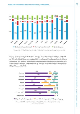 ԸնտանիքԻ ԽՆԱՄՔԻ ՏԱԿ ԳՏՆՎՈՂ ԵՐԵԽԱՆԵՐ | ԿՐ­ ՈՒԹՅՈՒՆ
                                        Թ
                                                                                                                                            43




                                                                                                     5%
 13%                                                                                                 7%           18%
                                                                               18%      18%                                   18%
           23%         22%      23%         21%         21%         22%
 12%                                                                                                              2%
                       8%       10%         8%                                 13%      15%                                   12%
                                                        15%         10%
           18%



                                                                                                     89%
                                                                                                                  80%




                                                                                                                                        ԽՈՍՔԸ ՆԵՐԱՌՄԱՆ ՄԱՍԻՆ Է - ­Հաշ­ման­դա­մություն ու­նե­ցող ե­րե­խա­նե­րի հա­մար ծա­ռայություն­նե­րի մատ­չե­լի­ությու­նը Հայաս­տա­նում
                                68%                                                                                           70%
 75%                   70%                  70%                     68%        69%      68%
          59%                                           64%
     ն




               ր




                          ն




                                    տ




                                                  ք




                                                              յք




                                                                          ռի




                                                                                   կ




                                                                                              ք




                                                                                                             ր




                                                                                                                        ւշ




                                                                                                                                   ւր
   ևա




              վի




                         տ




                                                                                 րա




                                                                                                        ձո
                                              նի




                                                                                             նի




                                                                                                                    վո
                                  րա




                                                             ա




                                                                                                                                նո
                                                                     Լո
                       ծո




                                                            տ
                                             ու




                                                                                           ու
             ա




                                                                                                                  Տա
                                                                               Շի




                                                                                                         ց
  Եր




                                                                                                                              հա
                                րա
                     գա




                                                        Կո




                                                                                                      յո
          րմ




                                           րք




                                                                                         Սյ



                                                                                                     ա




                                                                                                                              նդ
                              Ա
         Ա




                                          ա
                   րա




                                                                                                  Վ
                                        եղ




                                                                                                                             Ը
                   Ա




                                        Գ




             Ընդհանուր հանրակրթական                         Հատուկ հանրակրթական                   Չի գնում դպրոց

         Գծապատկեր Բ.9. Հաշմանդամություն ունեցող երեխաների հաճախելիությունը դպրոց, ըստ մարզերի




 Դպ­րոց հիմ ­նա­կա­նում չեն հա­ճա­խում մտա­վոր հաշ­ման­դա­մու­թյուն ունե­ցող ե­րե­խա­նե­
 րը` 27%, այ­նու­հետև հե­նա­շար­ժո­ղա­կան` 26%, և հա­մակց­ված հաշ­ման­դա­մու­թյուն ունե­ցող
 ե­րե­խա­նե­րը` 20%: Հա­տուկ ուսում ­նա­կան հաս­տա­տու­թյուն հա­ճա­խում են լսո­ղա­կան հաշ­
 ման­դա­մու­թյուն ունե­ցող ե­րե­խա­նե­րի 36%-ը, մտա­վոր հաշ­ման­դա­մու­թյուն ունե­ցող­նե­րի`
 25%-ը (Գ­ծա­պատ­կեր Բ.10):


                                                            70%                         12%          18%
                    Ընդհանուր

                                                               81%                              5%      14%
                   Էպիլեպսիա

                                                       63%                             17%           20%
                   Համակցված

                                                 48%                           25%                27%
                       Մտավոր
                                                      56%                              36%                   8%
                    Լսողական
                                                                   86%                               7% 7%
                   Տեսողական

                                                        69%                            6%         26%
             Հենաշարժողական

                                                                    90%                               4% 6%
               Ֆիզիոլոգիական



             Ընդհանուր հանրակրթական                         Հատուկ հանրակրթական                   Չի գնում դպրոց

             Գծապատկեր Բ.10. Հաշմանդամություն ունեցող երեխաների հաճախելիությունը դպրոց,
                                      ըստ հաշմանդամության
 