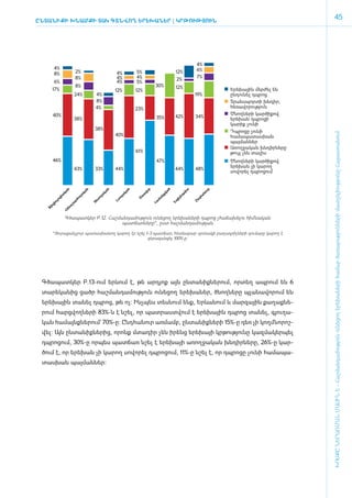 ԸնտանիքԻ ԽՆԱՄՔԻ ՏԱԿ ԳՏՆՎՈՂ ԵՐԵԽԱՆԵՐ | ԿՐ­ ՈՒԹՅՈՒՆ
                                        Թ
                                                                                                                                        45




                                                                                                4%
        4%                                                                                      6%
        8%               2%                   4%         5%                          12%
                         8%                   4%         4%                                     7%
                                                                                     2%
        6%                                    4%         5%
                         8%                                            30%           12%
      17%                                     12%        12%                                                  Երեխային մերժել են
                     24%            4%                                                          19%           ընդունել դպրոց
                                    8%                                                                        Տրանսպորտի խնդիր,
                                    4%                   23%                                                  հեռավորություն
      40%                                                                                                     Ծնողների կարծիքով
                     38%                                               35%           42%        34%
                                                                                                              երեխան դպրոցի
                                                                                                              կարիք չունի
                                    38%
                                                                                                              Դպրոցը չունի




                                                                                                                                    ԽՈՍՔԸ ՆԵՐԱՌՄԱՆ ՄԱՍԻՆ Է - ­Հաշ­ման­դա­մություն ու­նե­ցող ե­րե­խա­նե­րի հա­մար ծա­ռայություն­նե­րի մատ­չե­լի­ությու­նը Հայաս­տա­նում
                                              40%                                                             համապատասխան
                                                                                                              պայմաններ
                                                                                                              Առողջական խնդիրները
                                                         61%                                                  թույլ չեն տալիս
      46%                                                              47%                                    Ծնողների կարծիքով
                                                                                                              երեխան չի կարող
                     43%            33%       44%                                    44%        48%
                                                                                                              սովորել դպրոցում
                ն




                               ն




                                          ն




                                                     ն




                                                                  ր




                                                                                ծ




                                                                                            ա




                                                                                                         ւր
                                                                            վա
               կա




                           կա




                                         կա




                                                   կա




                                                               վո




                                                                                         սի




                                                                                                     նո
                                                           ա
           իա




                           ա




                                    ղա




                                                 ա




                                                                                       եպ
                                                                           կց




                                                                                                    հա
                                                          տ
                         ող




                                               ող




                                                                       մա
                                                         Մ




                                                                                     իլ
           գ




                                    սո




                                                                                                նդ
                     րժ




                                              Լս
        լո




                                                                                    Էպ
                                                                      Հա
                                   Տե




                                                                                                Ը
      իո




                    շա
   իզ




                նա
  Ֆ



               Հե




                Գծապատկեր Բ.12. Հաշ­ման­դա­մու­թյուն ունե­ցող ե­րե­խա­նե­րի դպ­րոց չհա­ճա­խե­լու հիմ ­նա­կան
                                      պատճառները*, ը­ստ հաշ­ման­դա­մու­թյան

      *Յուրաքանչյուր պատասխանող կարող էր նշել 1-3 պատճառ, հետևաբար սյունակի բաղադրիչների գումարը կարող է
                                               գերազանցել 100%-ը:




 Գ­ծա­պատ­կեր Բ.13-ո­ւմ երևում է, թե ա­րդյոք այն ըն­տա­նիք­նե­րում, որ­տեղ ապ­րում են 6
 տա­րե­կա­նից ցածր հաշ­ման­դա­մու­թյուն ունե­ցող ե­րե­խա­նե­ր, ծնող­նե­րը պլա­նա­վո­րում են
 ե­րե­խային տա­նել դպ­րոց, թե ոչ: Ի­նչ­պես տես­նում ե­նք, Երևանում և մար­զային քա­ղաք­նե­
 րում հարց­ ող­ ե­ ի 83%-ն է նշել, որ պատ­ աստ­ ում է ե­ ե­ ային դպ­ ոց տա­ ել, գյու­ ա­
          վ ն ր                          ր    վ        ր խ         ր      ն         ղ
 կան հա­մայնք­նե­րում` 70%-ը: Ը­նդ­հա­նուր առ­մամբ, ըն­տա­նիք­նե­րի 15%-ը դեռ չի կողմ ­նո­րոշ­
 վել: Այն ըն­տա­նիք­նե­րից, ո­րոնք մտա­դիր չեն ի­րենց ե­րե­խայի կր­թու­թյու­նը կազ­մա­կեր­պել
 դպ­րո­ցում, 30%-ը որ­պես պատ­ճառ նշել է ե­րե­խայի ա­ռող­ջա­կան խն­դիր­նե­րը, 26%-ը կար­
 ծում է, որ ե­ ե­ ան չի կա­ ող սո­ ո­ ել դպ­ ո­ ում, 11%-ը նշել է, որ դպ­ ո­ ը չու­ ի հա­ ա­ ա­
             ր խ          ր      վ ր       ր ց                          ր ց       ն     մ պ
 տաս­խան պայ­ման­ներ:
 