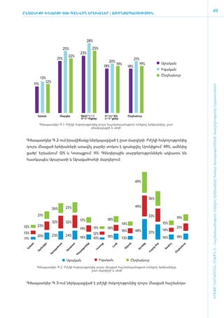 ԸնտանիքԻ ԽՆԱՄՔԻ ՏԱԿ ԳՏՆՎՈՂ ԵՐԵԽԱՆԵՐ | Ա­
                                       ՌՈՂ­ Ա­ ՀՈՒԹՅՈՒՆ
                                          Ջ ՊԱ­
                                                                                                                                                        49




                                                          28%

                                       25%                    25%
                                                    23%
                                           22%
                                 21%                                                                21%
                                                                              20%
                                                                                  19%                     19%                Արական
                                                                           18%                18%
                                                                                                                             Իգական
                                                                                                                             Ընդհանուր
                13%
                   12%
          11%




                                                                                                                                                     ԽՈՍՔԸ ՆԵՐԱՌՄԱՆ ՄԱՍԻՆ Է - ­Հաշ­ման­դա­մություն ու­նե­ցող ե­րե­խա­նե­րի հա­մար ծա­ռայություն­նե­րի մատ­չե­լի­ությու­նը Հայաս­տա­նում
            Երևան                 Մարզեր            ¶ÛáõÕ³Ï³Ý               Ø³ñ½³ÛÇն          Ընդհանուր
                                                    Ñ³Ù³ÛÝքներ             հù³Õ³քներ

                Գծապատկեր Գ.1. Բժշկի հսկողությունից դուրս հաշմանդամություն ունեցող երեխաները, ըստ
                                               բնակավայրի և սեռի



 Գծապատկեր Գ.2-ո­ւմ ի­րա­վի­ճա­կը ներ­կա­յաց­ված է ը­ստ մար­զե­րի: Բժշ­կի հս­կո­ղու­թյու­նից
 դուրս մնա­ցած ե­րե­խա­նե­րի ա­ռա­վել բարձր տո­կոս է գրանց­վել Սյու­նի­քում` 49%, ա­մե­նից
 ցածր` Երևանում` 12% և Կո­տայ­քում` 11%: Գեն­դե­րային տար­բե­րու­թյուն­ներն ակ­նա­ռու են
 հատ­կա­պես Ա­րա­րա­տի և Ա­րա­գա­ծոտ­նի մար­զե­րում:




                                                                                                    49%



                                                                                                                 36%

                                        27%                                                         49%
                         26%
            21%                                                                                                  33%
                                                                             18%                                                       19%
                                                    17%
                         32%            32%                                             14%                                  15%
12%         23%                                                                                                                        21%
                                                    19%         11%          18%
                                                                                        16%         48%                      14%
13%                                                             12%                                              37%
            20%          23%            24%                                  18%                                                       18%
11%                                                 16%         10%                     13%                                  16%
      ն




                    ր




                                  ն




                                             տ




                                                          ք




                                                                      յք




                                                                                   ռի




                                                                                              կ




                                                                                                            ք




                                                                                                                         ր




                                                                                                                                   շ




                                                                                                                                                ւր
                                                                                                                                  ւ
    ևա




                 վի




                                 տ




                                                                                         րա




                                                                                                                     ձո
                                                        նի




                                                                                                             ի




                                                                                                                               վո
                                           րա




                                                                  ա




                                                                                                                                            նո
                                                                               Լո




                                                                                                          ւն
                             ծո




                                                                   տ
                                                      ու
                ա




                                                                                                                             Տա
                                                                                        Շի




                                                                                                                     ց
 Եր




                                                                                                                                           հա
                                                                                                        ո
                                        րա
                            գա




                                                                Կո




                                                                                                                 յո
            րմ




                                                    րք




                                                                                                     Սյ



                                                                                                                 ա




                                                                                                                                       նդ
                                       Ա
           Ա




                                                    ա
                        րա




                                                                                                                 Վ
                                                  եղ




                                                                                                                                       Ը
                        Ա




                                                 Գ




                                        Արական                        Իգական                   Ընդհանուր
           Գծապատկեր Գ.2. Բժշկի հսկողությունից դուրս մնացած հաշմանդամություն ունեցող երեխաները,
                                            ըստ մարզերի և սեռի



 Գ­ծա­պատ­կեր Գ.3-ո­ւմ ներ­կա­յաց­ված է բժշ­կի հս­կո­ղու­թյու­նից դուրս մնա­ցած հաշ­ման­դա­
 