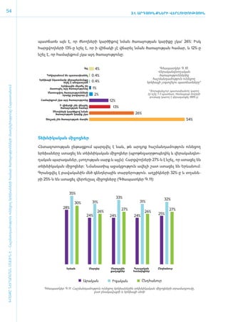 54                                                                                                                                                                                                  3.1. ԱՐԴՅՈՒՆՔՆԵՐԻ ՎԵՐԼՈՒԾՈՒԹՅՈՒՆ




                                                                                                                                     պատ­ճառն այն է, որ ծնող­նե­րի կար­ծի­քով նման ծա­ռա­յու­թյան կա­րի­քը չկա` 26%: Ի­սկ
                                                                                                                                     հարց­ ող­ ե­ ի 13%-ը նշել է, որ ի վի­ ա­ ի չէ վճա­ ել նման ծա­ ա­ու­ յան հա­ ար, և 12%-ը
                                                                                                                                         վ ն ր                           ճ կ          ր           ռ յ թ         մ
                                                                                                                                     նշել է, որ հա­մայն­քում չկա այդ ծա­ռա­յու­թյու­նը:


                                                                                                                                                                   Այլ      4%                                     Գծապատկեր Գ.10.
                                                                                                                                                                                                                  Վերականգնողական
                                                                                                                                          Դժվարանում են պատասխանել        0.4%                                     ծառայություններից
                                                                                                                                     Երեխայի նկատմամբ վերաբերմունքը                                             հաշմանդամություն ունեցող
                                                                                                                                                    եղել է անպատշաճ       0.4%                               երեխայի չօգտվելու պատճառները*
                                                                                                                                                  Երեխային մերժել են
ԽՈՍՔԸ ՆԵՐԱՌՄԱՆ ՄԱՍԻՆ Է - ­Հաշ­ման­դա­մություն ու­նե­ցող ե­րե­խա­նե­րի հա­մար ծա­ռայություն­նե­րի մատ­չե­լի­ությու­նը Հայաս­տա­նում




                                                                                                                                           մատուցել այդ ծառայությունը      1%
                                                                                                                                                                                                              *Յուրաքանչյուր պատասխանող կարող
                                                                                                                                          Մատուցվող ծառայությունների
                                                                                                                                                  որակը բավարար չէ          2%                               էր նշել 1-3 պատճառ, հետևաբար ձողերի
                                                                                                                                                                                                              գումարը կարող է գերազանցել 100%-ը:
                                                                                                                                      Համայնքում չկա այդ ծառայությունը                12%
                                                                                                                                                  Ի վիճակի չեն վճարել
                                                                                                                                                  ծառայության համար                    13%
                                                                                                                                              Ծնողների կարծիքով նման
                                                                                                                                               ծառայության կարիք չկա                                 26%
                                                                                                                                         Տեղյակ չեն ծառայության մասին                                                                 54%




                                                                                                                                     ­Տեխ­նի­կա­կան մի­ջոց­ներ

                                                                                                                                     ­Հե­տա­զո­տու­թյան ըն­թաց­քում պարզ­վել է նաև, թե ա­րդյոք հաշ­ման­դա­մու­թյուն ունե­ցող
                                                                                                                                     ե­րե­խա­նե­րը ստա­ցել են տեխ­նի­կա­կան մի­ջոց­ներ (պ­րո­թե­զաօր­թո­պե­դիկ և վե­րա­կանգ­նո­
                                                                                                                                     ղա­ ան պա­ ա­ ա­ եր, լսո­ ու­ յան սարք և այլն): Հարց­ ող­ ե­ ի 27%-ն է նշել, որ ստա­ ել են
                                                                                                                                       կ      ր գ ն          ղ թ                         վ ն ր                          ց
                                                                                                                                     տեխ­նի­կա­կան մի­ջոց­ներ: Նմա­նա­տիպ ա­ջակ­ցու­թյուն ա­վե­լի շատ ստա­ցել են Երևանում:
                                                                                                                                     Գրանց­վել է բա­վա­կա­նին մեծ գեն­դե­րային տար­բե­րու­թյուն. աղ­ջիկ­նե­րի 32%-ը և տղա­նե­
                                                                                                                                     րի 25%-ն են ստա­ցել վե­րոն­շյալ մի­ջոց­նե­րը (Գ­ծա­պատ­կեր Գ.11):


                                                                                                                                                         35%
                                                                                                                                                                                            33%                        32%
                                                                                                                                                            30%           31%                          31%
                                                                                                                                                     28%                                      27%                          27%
                                                                                                                                                                                26%                         26%
                                                                                                                                                                     24%                                            25%
                                                                                                                                                                                      24%            24%




                                                                                                                                                       Երևան             Մարզեր       Մարզային      Գյուղական      Ընդհանուր
                                                                                                                                                                                      քաղաքներ      համայնքներ


                                                                                                                                                                  Արական               Իգական              Ընդհանուր

                                                                                                                                        Գծապատկեր Գ.11. Հաշմանդամություն ունեցող երեխաներին տեխնիկական միջոցների տրամադրումը,
                                                                                                                                                                   ըստ բնակավայրի և երեխայի սեռի
 