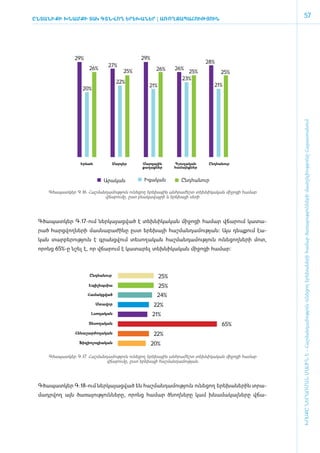 ԸնտանիքԻ ԽՆԱՄՔԻ ՏԱԿ ԳՏՆՎՈՂ ԵՐԵԽԱՆԵՐ | Ա­
                                       ՌՈՂ­ Ա­ ՀՈՒԹՅՈՒՆ
                                          Ջ ՊԱ­
                                                                                                      57




               29%                         29%
                                                                      28%
                             27%
                     26%                          26%    26%
                                     25%                      25%           25%
                                                            23%
                                  22%
                                             21%                         21%
                  20%




                                                                                              ԽՈՍՔԸ ՆԵՐԱՌՄԱՆ ՄԱՍԻՆ Է - ­Հաշ­ման­դա­մություն ու­նե­ցող ե­րե­խա­նե­րի հա­մար ծա­ռայություն­նե­րի մատ­չե­լի­ությու­նը Հայաս­տա­նում
                 Երևան           Մարզեր    Մարզային      Գյուղական     Ընդհանուր
                                           քաղաքներ      համայնքներ


                           Արական           Իգական          Ընդհանուր

     Գծապատկեր Գ.16. Հաշմանդամություն ունեցող երեխային անհրաժեշտ տեխնիկական միջոցի համար
                           վճարումը, ըստ բնակավայրի և երեխայի սեռի




 Գ­ծա­պատ­կեր Գ.17-ո­ւմ ներ­կա­յաց­ված է տեխ­նի­կա­կան մի­ջո­ցի հա­մար վճա­րում կա­տա­
 րած ­­հարց­վող­նե­րի մաս­նա­բա­ժի­նը ը­ստ ե­րե­խայի հաշ­ման­դա­մու­թյան: Այս դեպ­քում է­ա­
 կան տար­բե­րու­թյուն է գրանց­վում տե­սո­ղա­կան հաշ­ման­դա­մու­թյուն ունե­ցող­նե­րի մոտ,
 ո­րոնց 65%-ը նշել է, որ վճա­րում է կա­տա­րել տեխ­նի­կա­կան մի­ջո­ցի հա­մար:



                     Ընդհանուր                     25%
                     Էպիլեպսիա                     25%
                     Համակցված                    24%
                         Մտավոր                  22%
                      Լսողական                   21%
                     Տեսողական                                              65%
               Հենաշարժողական                    22%
                 Ֆիզիոլոգիական                   20%

     Գծապատկեր Գ.17. Հաշմանդամություն ունեցող երեխային անհրաժեշտ տեխնիկական միջոցի համար
                            վճարումը, ըստ երեխայի հաշմանդամության




 Գ­ծա­պատ­կեր Գ.18-ո­ւմ ներ­կա­յաց­ված են հաշ­ման­դա­մու­թյուն ունե­ցող ե­րե­խա­նե­րին տրա­
 մադր­վող այն ծա­ռա­յու­թյուն­նե­րը, ո­րոնց հա­մար ծնող­նե­րը կամ խնա­մա­կալ­նե­րը վճա­
 