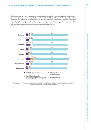 ԸնտանիքԻ ԽՆԱՄՔԻ ՏԱԿ ԳՏՆՎՈՂ ԵՐԵԽԱՆԵՐ | ՍՈ­ Ի­Ա­ ԿԱՆ ՊԱՇՏ­
                                        Ց    ԼԱ­       ՊԱ­ՆՈՒԹՅՈՒՆ
                                                                                                     63




 Գ­ծա­պատ­կեր Դ.8-ո­ւմ վե­րոն­շյալ հար­ցը ներ­կա­յաց­ված է ը­ստ ե­րե­խայի հաշ­ման­դա­
 մու­թյան: Թե ԲՍՓՀ-ի գնա­հատ­ման և թե կեն­սա­թո­շակ ստա­նա­լու հա­մար վճար­ման
 ­­նկա­տե­լի­ո­րեն ա­վե­լի բարձր ­տո­կոս նկատ­վում է տե­սո­ղա­կան հաշ­ման­դա­մու­թյուն ունե­
 ցող ե­րե­խա­նե­րի հա­մար` հա­մա­պա­տաս­խա­նա­բար 13% և 7%:




                       8% 4% 3%                            86%




                                                                                                ԽՈՍՔԸ ՆԵՐԱՌՄԱՆ ՄԱՍԻՆ Է - ­Հաշ­ման­դա­մություն ու­նե­ցող ե­րե­խա­նե­րի հա­մար ծա­ռայություն­նե­րի մատ­չե­լի­ությու­նը Հայաս­տա­նում
           Ընդհանուր


                       9% 3% 2%                            86%
           Էպիլեպսիա

                        11% 3% 2%                          85%
          Համակցված


                       6% 3% 4%                            88%
              Մտավոր

                       6% 4% 3%                            86%
            Լսողական

                        13%    7% 2%                       81%
           Տեսողական

                       9% 4% 3%                            85%
      Հենաշարժողական

                       8% 3%                               87%
       Ֆիզիոլոգիական



                       ԲՍՓՀ-ի գնահատում                   Դժվարանում եմ
                                                          պատասխանել
                       Հաշմանդամության
                       կենսաթոշակի տրամադրում             Չի կատարվել


    Գծապատկեր Դ.8. Սոցիալական ծառայությունները, որոնց համար վճարել է հաշմանդամություն ունեցող
                           երեխայի ընտանիքը, ըստ հաշմանդամության
 