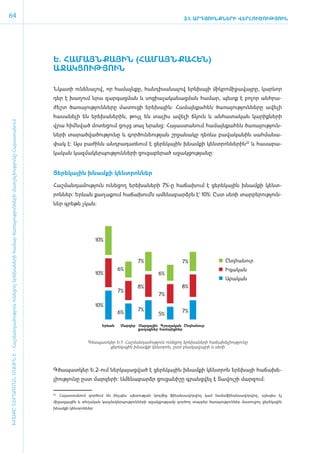 64                                                                                                                                                                                             3.1. ԱՐԴՅՈՒՆՔՆԵՐԻ ՎԵՐԼՈՒԾՈՒԹՅՈՒՆ




                                                                                                                                     Ե. ՀԱ­ՄԱՅՆ­ՔԱՅԻՆ (ՀԱ­ՄԱՅՆ­ՔԱ­ՀԵՆ)
                                                                                                                                     Ա­ՋԱԿ­ՑՈՒԹՅՈՒՆ

                                                                                                                                     Ն­կա­տի ունե­նա­լով, որ հա­մայն­քը, հան­դի­սա­նա­լով ե­րե­խայի միկ­րո­մի­ջա­վայ­րը, կարևոր
                                                                                                                                     դեր է խա­ղում նրա զար­գաց­ման և ­­­­­­սո­ցիա­լա­կա­նաց­ման հա­մար, պետք է բո­լոր ան­հրա­
                                                                                                                                     ժեշտ ծա­ռա­յու­թյուն­նե­րը մա­տու­ցի ե­րե­խային: Հա­մայն­քա­հեն ծա­ռա­յու­թյուն­նե­րը ա­վե­լի
                                                                                                                                     հա­սա­նե­լի են ե­րե­խա­նե­րին, թույլ են տա­լիս ա­վե­լի ճկուն և ան­հա­տա­կան կա­րիք­նե­րի
ԽՈՍՔԸ ՆԵՐԱՌՄԱՆ ՄԱՍԻՆ Է - ­Հաշ­ման­դա­մություն ու­նե­ցող ե­րե­խա­նե­րի հա­մար ծա­ռայություն­նե­րի մատ­չե­լի­ությու­նը Հայաս­տա­նում




                                                                                                                                     վրա հիմն­ված մո­տե­ցում ցույց տալ ­­­­ն­րանց: Հա­յաս­տա­նում հա­մայն­քա­հեն ծա­ռա­յու­թյուն­
                                                                                                                                     նե­րի տա­րած­վա­ծու­թյու­նը և գոր­ծու­նե­ու­թյան շր­ջա­նա­կը դեռևս բա­վա­կա­նին սահ­մա­նա­
                                                                                                                                     փակ է: Այս բա­ժինն ան­դրա­դառ­նում է ցե­րե­կային խնամ­քի կենտ­րոն­նե­րին22 և հա­սա­րա­
                                                                                                                                     կա­կան կազ­մա­կեր­պու­թյուն­նե­րի ցու­ցա­բե­րած ա­ջակ­ցու­թյա­նը:


                                                                                                                                     Ցե­րե­կային խնամ­քի կենտ­րոն­ներ

                                                                                                                                     ­Հաշ­ման­դա­մու­թյուն ունե­ցող ե­րե­խա­նե­րի 7%-ը հա­ճա­խում է ցե­րե­կային խնամ­քի կենտ­
                                                                                                                                     րոն­ներ: Երևան քա­ղա­քում հա­ճա­խումն ա­մե­նա­բարձրն է` 10%: ­­­Ըստ սե­ռի տար­բե­րու­թյուն­
                                                                                                                                     ներ գրե­ ե չկան:
                                                                                                                                            թ




                                                                                                                                                          10%



                                                                                                                                                                           7%                  7%                 Ընդհանուր
                                                                                                                                                                    6%                                            Իգական
                                                                                                                                                          10%                       6%
                                                                                                                                                                                                                  Արական
                                                                                                                                                                           8%                 8%
                                                                                                                                                                    7%
                                                                                                                                                                                    7%

                                                                                                                                                          10%
                                                                                                                                                                           7%                  7%
                                                                                                                                                                    6%              5%

                                                                                                                                                            Երևան   Մարզեր Մարզային Գյուղական Ընդհանուր
                                                                                                                                                                           քաղաքներ համայնքներ


                                                                                                                                                    Գծապատկեր Ե.1. Հաշմանդամություն ունեցող երեխաների հաճախելիությունը
                                                                                                                                                           ցերեկային խնամքի կենտրոն, ըստ բնակավայրի և սեռի




                                                                                                                                     Գ­ծա­պատ­կեր Ե.2-ո­ւմ ներ­կա­յաց­ված է ցե­րե­կային խնամ­քի կենտ­րոն ե­րե­խայի հա­ճա­խե­
                                                                                                                                     լի­ու­թյու­նը ­­­ը­ստ մար­զե­րի: Ա­մե­նա­բարձր ցու­ցա­նի­շը գրանց­վել է Տա­վու­շի մար­զում:

                                                                                                                                      	 Հայաստանում գործում են ինչպես պետության կողմից ֆինանսավորվող կամ համա­ինան­
                                                                                                                                     22
                                                                                                                                                                                                             ֆ    սավորվող, այնպես էլ
                                                                                                                                     միջազգային և տեղական կազմակերպությունների աջակցությամբ գործող տարբեր ծառայություններ մատուցող ցերեկային
                                                                                                                                     խնամքի կենտրոններ:
 