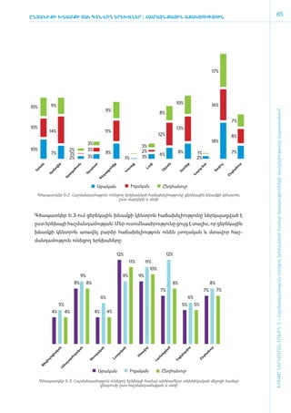 ԸնտանիքԻ ԽՆԱՄՔԻ ՏԱԿ ԳՏՆՎՈՂ ԵՐԵԽԱՆԵՐ | ՀԱ­
                                        ՄԱՅՆ­ՔԱՅԻՆ Ա­
                                                    ՋԱԿ­ ՈՒԹՅՈՒՆ
                                                       Ց
                                                                                                                                                                              65




                                                                                                                                                17%




                                                                                                                  10%                           16%
10%            9%
                                                           9%




                                                                                                                                                                        ԽՈՍՔԸ ՆԵՐԱՌՄԱՆ ՄԱՍԻՆ Է - ­Հաշ­ման­դա­մություն ու­նե­ցող ե­րե­խա­նե­րի հա­մար ծա­ռայություն­նե­րի մատ­չե­լի­ությու­նը Հայաս­տա­նում
                                                                                                      8%
                                                                                                                                                              7%
10%                                                                                                               13%
             14%                                           11%
                                                                                                      12%                                                     8%
                                                                                                                                                18%
                                             3%
                                                                                          3%
10%                           2%             3%                                           2%
               7%             1%                           8%                                                      8%               1%                        7%
                                             3%                                                       6%
                              2%                                           1%             3%                                        2%
      ն




                    ր




                                   ն




                                                  տ




                                                                 ք




                                                                                յք




                                                                                            ռի




                                                                                                            կ




                                                                                                                        ք




                                                                                                                                         ր




                                                                                                                                                      շ




                                                                                                                                                                   ւր
                                                                                                                                                      ւ
  ևա




                   վի




                                   տ




                                                                                                        րա




                                                                                                                                      ձո
                                                             նի




                                                                                                                       նի




                                                                                                                                                   վո
                                              րա




                                                                            ա




                                                                                                                                                               նո
                                                                                           Լո
                               ծո




                                                                           տ
                                                             ու




                                                                                                                       ու
                ա




                                                                                                                                                Տա
                                                                                                      Շի




                                                                                                                                    ց
 Եր




                                                                                                                                                              հա
                                             րա
                              գա




                                                                        Կո




                                                                                                                                 յո
             րմ




                                                          րք




                                                                                                                   Սյ



                                                                                                                                 ա




                                                                                                                                                          նդ
                                         Ա
            Ա




                                                         ա
                          րա




                                                                                                                                Վ
                                                       եղ




                                                                                                                                                          Ը
                         Ա




                                                      Գ




                                                      Արական                    Իգական                  Ընդհանուր
  Գծապատկեր Ե.2. Հաշմանդամություն ունեցող երեխաների հաճախելիությունը ցերեկային խնամքի կենտրոն,
                                       ըստ մարզերի և սեռի



 Գ­ծա­պատ­կեր Ե.3-ո­ւմ ցե­րե­կային խնամ­քի կենտ­րոն հա­ճա­խե­լի­ու­թյու­նը ներ­կա­յաց­ված է
 ը­ստ ե­րե­խայի հաշ­ման­դա­մու­թյան: Մեր ուսում ­նա­սի­րու­թյու­նը ցույց է տա­լիս, որ ­­ցե­րե­կային
 խնամ­քի կենտ­րոն ա­ռա­վել բարձր հա­ճա­խե­լի­ու­թյուն ունեն լսո­ղա­կան և մտավոր հաշ­
 ման­դա­մու­թյուն ունե­ցող ե­րե­խա­նե­րը:

                                                                     12%                                    12%
                                                                             11%           11%
                                                                                                10%
                                        9%                              9%            9%
                                   8%        8%                                                                 8%                            8%
                                                                                                       7%                                7%        7%
                                                       6%                                                                   6%
                     5%                                                                                                5%        5%
                4%        4%                      4%         4%
                     ն




                                     ն




                                                       ն




                                                                        ն




                                                                                         ր




                                                                                                            ծ




                                                                                                                            ա




                                                                                                                                              ւր
                                                                                                       վա
                   կա




                                   կա




                                                   կա




                                                                     կա




                                                                                      վո




                                                                                                                        սի




                                                                                                                                           նո
                                                                                      ա
               իա




                                 ա




                                                  ղա




                                                                    ա




                                                                                                                     եպ
                                                                                                      կց




                                                                                                                                         հա
                                                                                      տ
                               ող




                                                                  ող




                                                                                                  մա
                                                                                     Մ




                                                                                                                   իլ
               գ




                                              սո




                                                                                                                                      նդ
                              րժ




                                                               Լս
            լո




                                                                                                                  Էպ
                                                                                                 Հա
                                             Տե




                                                                                                                                     Ը
          իո




                          շա
       իզ




                         նա
      Ֆ




                     Հե




                                                      Արական                    Իգական                 Ընդհանուր

      Գծապատկեր Ե.3. Հաշմանդամություն ունեցող երեխայի համար անհրաժեշտ տեխնիկական միջոցի համար
                                վճարումը ըստ հաշմանդամության և սեռի
 