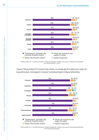 70                                                                                                                                                                                                   3.1. ԱՐԴՅՈՒՆՔՆԵՐԻ ՎԵՐԼՈՒԾՈՒԹՅՈՒՆ




                                                                                                                                                                                          86%                               9% 3% 2%
                                                                                                                                                 Ընդհանուր


                                                                                                                                                                                          83%                              10% 4% 3%
                                                                                                                                                    Իգական

                                                                                                                                                                                          87%                                8% 3% 2%
                                                                                                                                                   Արական


                                                                                                                                                                                          82%                             11% 3% 3%
                                                                                                                                                 Գյուղական
                                                                                                                                                համայնքներ

                                                                                                                                                                                          88%                                7% 3% 2%
ԽՈՍՔԸ ՆԵՐԱՌՄԱՆ ՄԱՍԻՆ Է - ­Հաշ­ման­դա­մություն ու­նե­ցող ե­րե­խա­նե­րի հա­մար ծա­ռայություն­նե­րի մատ­չե­լի­ությու­նը Հայաս­տա­նում




                                                                                                                                                  Մարզային
                                                                                                                                                  քաղաքներ

                                                                                                                                                                                          85%                               9% 3% 2%
                                                                                                                                                    Մարզեր

                                                                                                                                                                                          88%                               6% 3% 3%
                                                                                                                                                     Երևան



                                                                                                                                                Պարբերաբար, շաբաթվա մեջ                         Միայն այն ժամանակ, երբ
                                                                                                                                                առնվազն մի քանի անգամ                           այցելում է բժշկի
                                                                                                                                                Ամսվա մեջ մի քանի անգամ                         Երբեք/Հազվադեպ

                                                                                                                                          Գծապատկեր Զ.1. Հաշ­ման­դա­մու­թյուն ունե­ցող ե­րե­խայի` տա­նից դուրս գա­լու հա­ճա­խա­կա­նու­թյու­նը,
                                                                                                                                                                            ը­ստ բնա­կա­վայ­րի և սե­ռի



                                                                                                                                     Հ ջ
                                                                                                                                     ­ ա­ որդ` Գծապատկեր Զ.7-ո­ մ կա­ ող ե­ ք տես­ ել, որ ա­ ա­ ել քիչ են տա­ ից դուրս գա­ իս հե­
                                                                                                                                                              ւ     ր     ն      ն         ռ վ              ն            լ
                                                                                                                                     նա­շար­ժո­ղա­կան, հա­մակց­ված և մտա­վոր հաշ­ման­դա­մու­թյուն ունե­ցող ե­րե­խա­նե­րը:


                                                                                                                                                                                      86%                                 9% 3% 2%
                                                                                                                                                Ընդհանուր


                                                                                                                                                                                             89%                          6% 3% 2%
                                                                                                                                                Էպիլեպսիա

                                                                                                                                                                                      78%                            11% 6% 4%
                                                                                                                                                Համակցված

                                                                                                                                                                                      82%                               11% 4% 3%
                                                                                                                                                   Մտավոր

                                                                                                                                                                                      92%                                    6% 2% 1%
                                                                                                                                                 Լսողական

                                                                                                                                                                                             92%                            5% 1% 1%
                                                                                                                                                Տեսողական

                                                                                                                                                                                       81%                             11% 4% 4%
                                                                                                                                          Հենաշարժողական

                                                                                                                                                                                             93%                            5%2% 1%
                                                                                                                                            Ֆիզիոլոգիական



                                                                                                                                                Պարբերաբար, շաբաթվա մեջ                            Միայն այն ժամանակ, երբ
                                                                                                                                                առնվազն մի քանի անգամ                              այցելում է բժշկի
                                                                                                                                                Ամսվա մեջ մի քանի անգամ                            Երբեք/Հազվադեպ

                                                                                                                                         Գծապատկեր Զ.2. Հաշ­ման­դա­մու­թյուն ունե­ցող ե­րե­խայի` տա­նից դուրս գա­լու հա­ճա­խա­կա­նու­թյու­նը,
                                                                                                                                                                            ը­ստ հաշ­ման­դա­մու­թյան
 