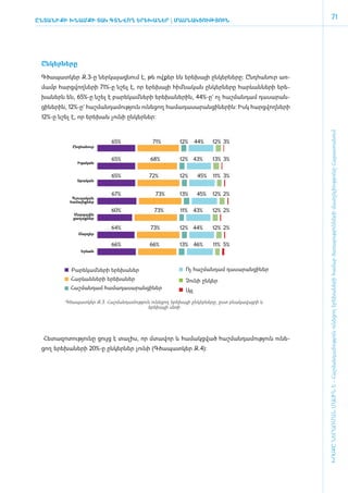 ԸնտանիքԻ ԽՆԱՄՔԻ ՏԱԿ ԳՏՆՎՈՂ ԵՐԵԽԱՆԵՐ | ՄԱՍ­ՆԱԿ­ ՈՒԹՅՈՒՆ
                                             Ց
                                                                                                                           71




 Ըն­կեր­նե­րը

 ­­­Գ­ծա­պատ­կեր Զ.3-ը ներ­կա­յաց­նում է, թե ով­քեր են ե­րե­խայի ըն­կեր­նե­րը­­­: Ը­նդ­հա­նուր առ­
 մամբ հարց­վող­նե­րի 71%-ը նշել է, որ ե­րե­խայի հիմ ­նա­կան ըն­կեր­նե­րը հարևան­նե­րի ե­րե­
 խա­ներն են, 65%-ը նշել է բա­րե­կամ ­նե­րի ե­րե­խա­նե­րին, 44%-ը` ոչ հաշ­ման­դամ դա­սա­րան­
 ցի­նե­րին, 12%-ը` հաշ­ման­դա­մու­թյուն ունե­ցող հա­մա­դա­սա­րան­ցի­նե­րին: Ի­սկ հարց­վող­նե­րի
 12%-ը նշել է, որ ե­ ե­ ան չու­ ի ըն­ եր­ եր:
                   ր խ        ն     կ ն




                                                                                                      ԽՈՍՔԸ ՆԵՐԱՌՄԱՆ ՄԱՍԻՆ Է - ­Հաշ­ման­դա­մություն ու­նե­ցող ե­րե­խա­նե­րի հա­մար ծա­ռայություն­նե­րի մատ­չե­լի­ությու­նը Հայաս­տա­նում
                              65%                71%         12%      44%   12% 3%
             Ընդհանուր


                              65%               68%          12% 43%        13% 3%
                Իգական


                              65%              72%           12%      45%   11% 3%
               Արական


                              67%                 73%        13%      45%   12% 2%
             Գյուղական
            համայնքներ

                              60%                 73%        11%   43%      12% 2%
             Մարզային
             քաղաքներ

                              64%               73%          12% 44%        12% 2%
                Մարզեր

                              66%               66%          13% 46%        11% 5%
                 Երևան




            Բարեկամների երեխաներ                                Ոչ հաշմանդամ դասարանցիներ
            Հարևանների երեխաներ                                 Չունի ընկեր
            Հաշմանդամ համադասարանցիներ                          Այլ

          Գծապատկեր Զ.3. Հաշ­ման­դա­մու­թյուն ունե­ցող ե­րե­խայի ըն­կեր­նե­րը, ը­ստ բնա­կա­վայ­րի և
                                            ե­րե­խայի սե­ռի




  ­Հե­տա­զո­տու­թյու­նը ցույց է տա­լիս, որ մտա­վոր և հա­մակց­ված հաշ­ման­դա­մու­թյուն ունե­
 ցող ե­րե­խա­նե­րի 20%-ը ըն­կեր­ներ չու­նի (Գծապատկեր Զ.4):
 