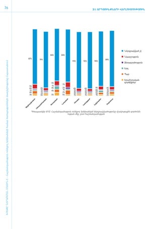 76                                                                                                                                                                                                                         3.1. ԱՐԴՅՈՒՆՔՆԵՐԻ ՎԵՐԼՈՒԾՈՒԹՅՈՒՆ




                                                                                                                                                                                                                                                     Ներգրավված չէ
                                                                                                                                                                          84%        84%
                                                                                                                                                                                                                                                     Նկարչություն
                                                                                                                                          87%               91%                                                                        89%
                                                                                                                                                                                                93%           92%           90%
ԽՈՍՔԸ ՆԵՐԱՌՄԱՆ ՄԱՍԻՆ Է - ­Հաշ­ման­դա­մություն ու­նե­ցող ե­րե­խա­նե­րի հա­մար ծա­ռայություն­նե­րի մատ­չե­լի­ությու­նը Հայաս­տա­նում




                                                                                                                                                                                                                                                     Ձեռագործություն

                                                                                                                                                                                                                                                     Երգ

                                                                                                                                                                                                                                                     Պար

                                                                                                                                                                                                                                                     Երաժշտական
                                                                                                                                                                           5%                                                                        գործիքներ
                                                                                                                                                                                      7%
                                                                                                                                           5%                              1%
                                                                                                                                           0%                   3%         4%         2%        4%            4%            4%         4%
                                                                                                                                           1%                   1%                    1%        1%            1%            0%         1%
                                                                                                                                                                           4%                                               2%         1%
                                                                                                                                           4%                   1%                    7%        1%            1%
                                                                                                                                                                1%                              1%            1%            2%         3%
                                                                                                                                           3%                   3%         5%         5%        1%            1%            1%         2%
                                                                                                                                                   ն




                                                                                                                                                                      ն




                                                                                                                                                                                 ն




                                                                                                                                                                                            ն




                                                                                                                                                                                                         ր




                                                                                                                                                                                                                       ծ




                                                                                                                                                                                                                                   ա




                                                                                                                                                                                                                                                ւր
                                                                                                                                                                                                                   վա
                                                                                                                                                 կա




                                                                                                                                                                     կա




                                                                                                                                                                                կա




                                                                                                                                                                                          կա




                                                                                                                                                                                                      վո




                                                                                                                                                                                                                                սի




                                                                                                                                                                                                                                             նո
                                                                                                                                                                                                  ա
                                                                                                                                              իա




                                                                                                                                                                  ա




                                                                                                                                                                           ղա




                                                                                                                                                                                        ա




                                                                                                                                                                                                                              եպ
                                                                                                                                                                                                                  կց




                                                                                                                                                                                                                                           հա
                                                                                                                                                                                                 տ
                                                                                                                                                                ող




                                                                                                                                                                                      ող




                                                                                                                                                                                                              մա
                                                                                                                                                                                                Մ




                                                                                                                                                                                                                            իլ
                                                                                                                                             գ




                                                                                                                                                                           սո




                                                                                                                                                                                                                                       նդ
                                                                                                                                                            րժ




                                                                                                                                                                                     Լս
                                                                                                                                          լո




                                                                                                                                                                                                                           Էպ
                                                                                                                                                                                                             Հա
                                                                                                                                                                          Տե




                                                                                                                                                                                                                                       Ը
                                                                                                                                         իո




                                                                                                                                                           շա
                                                                                                                                     իզ




                                                                                                                                                       նա
                                                                                                                                     Ֆ




                                                                                                                                                      Հե




                                                                                                                                                 Գծապատկեր Զ.12. Հաշ­ման­դա­մու­թյուն ունե­ցող ե­րե­խա­նե­րի ներգ­րավ­վա­ծու­թյու­նը մշա­կու­թային գոր­ծու­նե­
                                                                                                                                                                                 ու­թյան մեջ, ը­ստ հաշ­ման­դա­մու­թյան
 