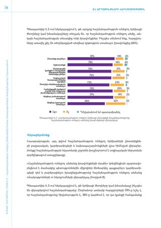 78                                                                                                                                                                                             3.1. ԱՐԴՅՈՒՆՔՆԵՐԻ ՎԵՐԼՈՒԾՈՒԹՅՈՒՆ




                                                                                                                                     Գ­ծա­պատ­կեր Է.2-ո­ւմ ներ­կա­յաց­վում է, թե ա­րդյոք հաշ­ման­դա­մու­թյուն ունե­ցող ե­րե­խայի
                                                                                                                                     ­­­­­­­ծ­նող­նե­րը կամ խնա­մա­կալ­նե­րը տե­ղ յակ են, որ հաշ­ման­դա­մու­թյուն ունե­ցող ան­ձը, ան­
                                                                                                                                     կախ հաշ­ման­դա­մու­թյան տե­սա­կից ունի ի­րա­վունք­ներ: Ի­նչ­պես տես­նում ե­նք, հարց­վող­
                                                                                                                                     նե­րը ա­ռա­վել քիչ են տե­ղե­կաց­ված անվ­ճար կր­թու­թյուն ստա­նա­լու ի­րա­վուն­քից (66%):



                                                                                                                                                                                            81%                 14%      6%
                                                                                                                                                      Ընտանիք կազմելու
ԽՈՍՔԸ ՆԵՐԱՌՄԱՆ ՄԱՍԻՆ Է - ­Հաշ­ման­դա­մություն ու­նե­ցող ե­րե­խա­նե­րի հա­մար ծա­ռայություն­նե­րի մատ­չե­լի­ությու­նը Հայաս­տա­նում




                                                                                                                                                                                         78%                   16%       6%
                                                                                                                                                            Աշխատանքի

                                                                                                                                                            Մշակութային                  76%                   21%       3%
                                                                                                                                                    կյանքին և մարզական
                                                                                                                                                       միջոցառումներին
                                                                                                                                                       մասնակից լինելու
                                                                                                                                                                                            76%                21%       3%
                                                                                                                                                           Սոցիալական
                                                                                                                                                      ծառայություններից
                                                                                                                                                               օգտվելու                 73%                   23%        4%
                                                                                                                                               Մատչելի տեղեկատվություն
                                                                                                                                                              ստանալու
                                                                                                                                                   Համայնքային կյանքում                     78%                 20%      3%
                                                                                                                                                    բոլորի հետ հավասար
                                                                                                                                                մասնակցություն ունենալու
                                                                                                                                                                                            79%                    19%   2%
                                                                                                                                                   Անվճար բուժօգնություն
                                                                                                                                                              ստանալու
                                                                                                                                                                                      66%                    32%         2%
                                                                                                                                                      Անվճար կրթություն
                                                                                                                                                              ստանալու



                                                                                                                                                           Այո             Ոչ     Դժվարանում եմ պատասխանել

                                                                                                                                               Գծապատկեր Է.2. Հաշմանդամություն ունեցող երեխայի ընտանիքի իրազեկվածությունը
                                                                                                                                                      հաշմանդամություն ունեցող անձանց իրավունքների վերաբերյալ




                                                                                                                                     ­Վե­րա­բեր­մունք

                                                                                                                                     ­Հա­սա­րա­կու­թյան, այդ թվում հաշ­ման­դա­մու­թյուն ունե­ցող ե­րե­խա­նե­րի ըն­տա­նիք­նե­
                                                                                                                                     րի բա­ցա­սա­կան, կարծ­րա­տի­պե­րի և նա­խա­պա­շար­մունք­նե­րի վրա հիմն­ված վե­րա­բեր­
                                                                                                                                     մուն­քը հաշ­ման­դա­մու­թյան նկատ­մամբ լր­ջո­րեն խո­չըն­դո­տում է ­­­­սո­ցիա­լա­կան նե­րառ­ման
                                                                                                                                     գործըն­թա­ցում ա­ռա­ջըն­թա­ցը:


                                                                                                                                     «­Հաշ­ման­դա­մու­թյուն ունե­ցող ան­ձանց ի­րա­վունք­նե­րի մա­սին» կոն­վեն­ցիան պար­տա­­վո­
                                                                                                                                     րեց­նում է մաս­նա­կից պե­տու­թյուն­նե­րին մի­ջոց­ներ ձեռ­նար­կել պայ­քա­րե­լու կարծ­րա­տի­
                                                                                                                                     պե­րի դեմ և բարձ­րաց­նե­լու ի­րա­զեկ­վա­ծու­թյու­նը հաշ­ման­դա­մու­թյուն ունե­ցող ան­ձանց
                                                                                                                                     ունա­կու­թյուն­նե­րի ու ներդ­րում ­նե­րի վե­րա­բե­րյալ (հոդ­ված 8):


                                                                                                                                     Գծապատկեր Է.3-ո­ւմ ներ­կա­յաց­վում է, թե ե­րե­խայի ծնող­նե­րը կամ խնա­մա­կա­լը ի­նչ­պես
                                                                                                                                     են վե­րա­բե­րվում հաշ­ման­դա­մու­թյա­նը: Ը­նդ­հա­նուր առ­մամբ հարց­վող­նե­րի 59%-ը նշել է,
                                                                                                                                     որ հաշ­ման­դա­մու­թյու­նը հի­վան­դու­թյուն է, 38%-ը կար­ծում է, որ դա կյան­քի հան­գա­մանք
 
