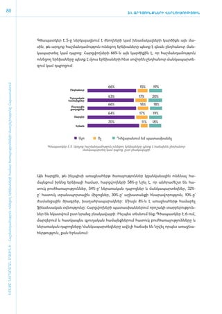 80                                                                                                                                                                                                3.1. ԱՐԴՅՈՒՆՔՆԵՐԻ ՎԵՐԼՈՒԾՈՒԹՅՈՒՆ




                                                                                                                                     Գծապատկեր Է.5-ը ներ­կա­յաց­նում է ծնող­նե­րի կամ խնա­մա­կալ­նե­րի կար­ծիքն այն մա­
                                                                                                                                     սին, թե ա­րդյոք հաշ­ման­դա­մու­թյուն ունե­ցող ե­րե­խա­նե­րը պետք է գնան ը­նդ­հա­նուր ման­
                                                                                                                                     կա­պար­տեզ կամ դպ­րոց: Հարց­վող­նե­րի 66%-ն այն կար­ծի­քին է, որ հաշ­ման­դա­մու­թյուն
                                                                                                                                     ունե­ցող ե­րե­խա­նե­րը պետք է մյուս ե­րե­խա­նե­րի հետ սո­վո­րեն ը­նդ­հա­նուր ման­կա­պար­տե­
                                                                                                                                     զում կամ դպ­րո­ցում:
ԽՈՍՔԸ ՆԵՐԱՌՄԱՆ ՄԱՍԻՆ Է - ­Հաշ­ման­դա­մություն ու­նե­ցող ե­րե­խա­նե­րի հա­մար ծա­ռայություն­նե­րի մատ­չե­լի­ությու­նը Հայաս­տա­նում




                                                                                                                                                                                     66%                   15%      19%
                                                                                                                                                          Ընդհանուր


                                                                                                                                                          Գյուղական
                                                                                                                                                                                     63%                  17%       20%
                                                                                                                                                         համայնքներ
                                                                                                                                                                                     66%                   16%       18%
                                                                                                                                                           Մարզային
                                                                                                                                                           քաղաքներ
                                                                                                                                                                                     64%                   17%      19%
                                                                                                                                                             Մարզեր

                                                                                                                                                                                     70%                    11%     18%
                                                                                                                                                              Երևան




                                                                                                                                                                Այո           Ոչ           Դժվարանում եմ պատասխանել

                                                                                                                                           Գծապատկեր Է.5. Ա­րդյոք հաշ­ման­դա­մու­թյուն ունե­ցող ե­րե­խա­նե­րը պետք է հա­ճա­խեն ը­նդ­հա­նուր
                                                                                                                                                                ման­կա­պար­տեզ կամ դպ­րոց, ը­ստ բնա­կա­վայ­րի




                                                                                                                                     Այն հար­ցին, թե ի­նչ­պի­սի ա­ռաջ­նա­հերթ ծա­ռա­յու­թյուն­ներ կցան­կա­նային ունե­նալ հա­
                                                                                                                                     մայն­ ում ի­ ենց ե­ ե­ այի հա­ ար, հարց­ ող­ ե­ ի 58%-ը նշել է, որ ան­ րա­ եշտ են հա­
                                                                                                                                         ք      ր      ր խ        մ         վ ն ր                         հ ժ
                                                                                                                                     տուկ բուժ­ծա­ռա­յու­թյուն­ներ, 34%-ը` նե­րա­ռա­կան դպ­րոց­ներ և ման­կա­պար­տեզ­ներ, 32%-
                                                                                                                                     ը` հա­տուկ տրանս­պոր­տային մի­ջոց­ներ, 30%-ը` աշ­խա­տան­քի հնա­րա­վո­րու­թյուն, 10%-ը`
                                                                                                                                     ժա­ման­ցային ծրագ­րեր, խա­ղահ­րա­պա­րակ­ներ: Միայն 8%-ն է ա­ռաջ­նա­հերթ հա­մա­րել
                                                                                                                                     ֆի­նան­սա­կան օգ­նու­թյու­նը: Հարց­վող­նե­րի պա­տաս­խան­նե­րում ո­րո­շա­կի տար­բե­րու­թյուն­
                                                                                                                                     ներ են նկատ­վում ը­ստ նրանց բնա­կա­վայ­րի: Ի­նչ­պես տես­նում ե­նք Գծապատկեր Է.6-ո­ւմ,
                                                                                                                                     մար­զե­րում և հատ­կա­պես գյու­ղա­կան հա­մայնք­նե­րում հա­տուկ բուժ­ծա­ռա­յու­թյուն­նե­րը և
                                                                                                                                     նե­րա­ռա­կան դպ­րոց­նե­րը/­ման­կա­պար­տեզ­նե­րը ա­վե­լի հա­ճախ են նշ­վել որ­պես ա­ռաջ­նա­
                                                                                                                                     հեր­թու­թյուն, քան Երևանում:
 
