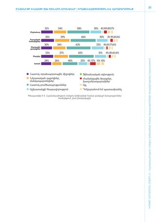ԸնտանիքԻ ԽՆԱՄՔԻ ՏԱԿ ԳՏՆՎՈՂ ԵՐԵԽԱՆԵՐ | Ի­ ԶԵԿ­ Ա­
                                       ՐԱ­  Վ ԾՈՒԹՅՈՒՆ ԵՎ ՎԵ­ Ա­
                                                            Ր ԲԵՐ­ ՈՒՆՔ
                                                                 Մ
                                                                                                                           81




                        32%          34%                 58%              30% 4% 10%8%7%
         Ընդհանուր

                        35%             39%                  66%               30%     3% 9%6%6%
         Գյուղական
        համայնքներ
                        30%         34%                63%                  33%     4% 6% 7%6%
         Մարզային
         քաղաքներ

                        33%             37%               65%                 31%     4% 8%6% 6%
            Մարզեր




                                                                                                         ԽՈՍՔԸ ՆԵՐԱՌՄԱՆ ՄԱՍԻՆ Է - ­Հաշ­ման­դա­մություն ու­նե­ցող ե­րե­խա­նե­րի հա­մար ծա­ռայություն­նե­րի մատ­չե­լի­ությու­նը Հայաս­տա­նում
                        28%       26%          40%           25% 4% 17% 11% 10%
             Երևան




         Հատուկ տրանսպորտային միջոցներ                          Ֆինանսական օգնություն
         Ներառական դպրոցներ,                                    Ժամանցային ծրագրեր,
         մանկապարտեզներ                                         խաղահրապարակներ
         Հատուկ բուժծառայություններ                             Այլ
         Աշխատանքի հնարավորություն                              Դժվարանում եմ պատասխանել

       Գծապատկեր Է.6. Հաշ­ման­դա­մու­թյուն ունե­ցող ե­րե­խա­նե­րի հա­մար ցան­կա­լի ծա­ռա­յու­թյուն­ներ
                                     հա­մայն­քում, ը­ստ բնա­կա­վայ­րի
 