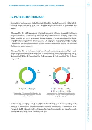 Ման­ ա­ ա­ խնամքի տակ գտնվող ե­ ե­ ա­ եր | ԸՆԴՀԱՆՈՒՐ ՏՎՅԱԼՆԵՐ
   կ տ ն                      ր խ ն
                                                                                                                   85




 Ա. Ը­ՆԴ­ՀԱ­ՆՈՒՐ ­­ՏՎՅԱԼ­ՆԵՐ­

 Այս բաժ­նում ներ­կա­յաց­ված են ման­կա­տա­նը խնամ­վող հաշ­ման­դա­մու­թյուն ունե­ցող ե­րե­
 խա­նե­րի բաշխ­վա­ծու­թյու­նը ը­ստ սե­ռի, տա­րի­քի, հաշմանդամության և ընտանիքի հետ
 կապը:


 Գ­ծա­պատ­կեր Մ.1-ը ներ­կա­յաց­նում է հաշ­ման­դա­մու­թյուն ունե­ցող ե­րե­խա­նե­րի սե­ռային




                                                                                                              ԽՈՍՔԸ ՆԵՐԱՌՄԱՆ ՄԱՍԻՆ Է - ­Հաշ­ման­դա­մություն ու­նե­ցող ե­րե­խա­նե­րի հա­մար ծա­ռայություն­նե­րի մատ­չե­լի­ությու­նը Հայաս­տա­նում
 բաշխ­վա­ծու­թյու­նը: Ման­կա­տա­նը խնամ­վող հաշ­ման­դա­մու­թյուն ունե­ցող ե­րե­խա­նե­րի
 55%-ը տղա­ եր են, 45%-ը` աղ­ իկ­ եր: Հե­ աքրք­ ա­ ան է, որ սա տար­ եր­ ում է ըն­տա­
          ն                 ջ ն         տ     ր կ                 բ վ
 նիք­ խնամքի տակ գտնվող 68% տղա­ներ և 32% աղ­ջիկ­ներ հա­րա­բե­րու­թյու­նից: Կա­րե­լի
    ի
 է են­թադ­րել, որ հաշ­ման­դա­մու­թյուն ունե­ցող աղ­ջիկ­նե­րին ա­վե­լի հա­ճախ են հանձ­նում
 ման­կա­տուն, քան տղա­նե­րին: ­­­­­­­­­­­­­­­


 Գ­ծա­պատ­կեր Մ.2-ո­ւմ ներ­կա­յաց­ված է հաշ­ման­դա­մու­թյուն ունե­ցող ե­րե­խա­նե­րի տա­րի­
 քային բաշխ­վա­ծու­թյու­նը: 0-3 տա­րե­կան են ման­կա­տա­նը խնամ­վող ե­րե­խա­նե­րի 20%-ը,
 4-6 տա­ ե­ ան` 20%-ը, 7-9 տա­ ե­ ան` 16, 10-12 տա­ ե­ ան` 12, 13-15 տա­ ե­ ան` 16, 16-18 տա­
       ր կ                   ր կ                  ր կ                  ր կ
 րե­կան` 17%-ը:




                                                                   17%                         20%

                                                 211
                                                (55%)

                                                            16%

                                                                                                       20%

          174
         (45%)                                                     12%

                                                                                        16%

                    Իգական            Արական                       0-3 տ.      4-6 տ.         7-9 տ.
                                                                   10-12 տ.    13-15 տ.       16-18 տ.
     Գ­ծա­պատ­կեր Մ.1. Ման­կա­տա­նը խնամ­վող հաշ­       Գ­ծա­պատ­կեր Մ.2. Ման­կա­տա­նը խնամ­վող հաշ­
      ման­դա­մու­թյուն ունե­ցող ե­րե­խա­նե­րի սեռային   ման­դա­մու­թյուն ունե­ցող ե­րե­խա­նե­րի տա­րի­քային
                    բաշխ­վա­ծու­թյունը                                  բաշխ­վա­ծու­թյու­նը




 ­Ման­կա­տա­նը խնամ­վող սա­նե­րի մեջ հիմ ­նա­կա­նում հան­դի­պում են հե­նա­շար­ժո­ղա­կան,
 մտա­վոր և հա­մակց­ված հաշ­ման­դա­մու­թյուն ունե­ցող ե­րե­խա­նե­րը (Գ­ծա­պատ­կեր Մ.3):
 Ի­ չ­ ես նշ­ ած է տվյալների վերլուծության մեթոդաբանության մեջ, այս դա­ ա­ ար­ ու­ ը
  նպ        վ                                                         ս կ գ մ
 հիմն­ված է միայն բժշ­կա­կան ախ­տո­րոշ­ման վրա:
 