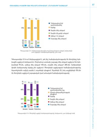 Ման­ ա­ ա­ խնամքի տակ գտնվող ե­ ե­ ա­ եր | ԸՆԴՀԱՆՈՒՐ ՏՎՅԱԼՆԵՐ
   կ տ ն                      ր խ ն
                                                                                                              87




               1%
                          1%        1%

                                                             Դժվարանում եմ
                                                             պատասխանել
              79%       86%        82%                       Երբեք
                                                             Տարին մեկ անգամ
                                                             Տարին մի քանի անգամ
                                                             Ամիսը 1-2 անգամ




                                                                                                        ԽՈՍՔԸ ՆԵՐԱՌՄԱՆ ՄԱՍԻՆ Է - ­Հաշ­ման­դա­մություն ու­նե­ցող ե­րե­խա­նե­րի հա­մար ծա­ռայություն­նե­րի մատ­չե­լի­ությու­նը Հայաս­տա­նում
                                                             Շաբաթը մեկ անգամ
               4%        3%
               6%                   3%
                         7%         7%
               3%        1%         2%
               9%        3%         6%
                 Արական Իգական Ընդհանուր


            Գ­ծա­պատ­կեր Մ.5. Ման­կա­տա­նը խնամ­վող հաշ­ման­դա­մու­թյուն ունե­ցող ե­րե­խա­նե­րի
                             տուն այ­ցելելու հա­ճա­խա­կա­նու­թյու­նը, ը­ստ սե­ռի




 Գ­ծա­պատ­կեր Մ.6-ո­ւմ ներ­կա­յաց­ված է, թե ի­նչ հա­ճա­խա­կա­նու­թյամբ են ծնող­նե­րը ե­րե­
 խային այ­ցե­լում ման­կա­տուն: Ը­նդ­հա­նուր առ­մամբ շա­բա­թը մեկ ան­գամ այ­ցե­լում են ե­րե­
 խա­նե­րի 9%-ին, ա­մի­սը մեկ ան­գամ` 10%-ին, տա­րին մեկ ան­գամ` 28%-ին: Ե­րե­խա­նե­րի
 կե­սին ման­կա­տա­նը եր­բեք չեն այ­ցե­լում: Ծնող­նե­րի այ­ցե­լու­թյան հա­ճա­խա­կա­նու­թյու­նը
 նկա­տե­լի­ո­րեն ա­վե­լի բարձր է տղա­նե­րի դեպ­քում: Տղա­նե­րի 23, ի­սկ աղ­ջիկ­նե­րի 15%-ին
 են ծնող­ներն այ­ցե­լում շա­բա­թա­կան կամ ամ­սա­կան հա­ճա­խա­կա­նու­թյամբ:




               1%                  1%
                         1%        1%
               1%

                                                            Դժվարանում եմ
             49%       54%        51%                       պատասխանել/այլ
                                                            Միայն անհրաժեշտության
                                                            դեպքում
                                                            Երբեք
             26%                 28%                        Տարին մեկ անգամ
                       31%
                                                            Ամիսը մեկ անգամ
             10%
                       10%       10%                        Շաբաթը մեկ անգամ
             13%        5%        9%
                Արական Իգական Ընդհանուր


        Գ­ծա­պատ­կեր Մ.6. Ծնող­նե­րի այ­ցե­րի հա­ճա­խա­կա­նու­թյու­նը մանկատուն, ը­ստ ե­րե­խայի սե­ռի
 