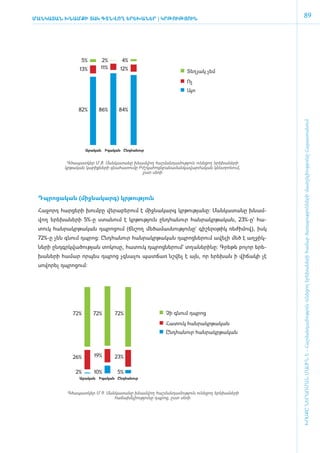 Ման­կա­տա­ն խնամքի տակ գտնվող ե­րե­խա­ներ | ԿՐԹՈՒԹՅՈՒՆ
                                                                                                        89




                    5%        2%        4%
                   13%       11%       12%                             Տեղյակ չեմ

                                                                       Ոչ
                                                                       Այո


                  82%       86%       84%




                                                                                                     ԽՈՍՔԸ ՆԵՐԱՌՄԱՆ ՄԱՍԻՆ Է - ­Հաշ­ման­դա­մություն ու­նե­ցող ե­րե­խա­նե­րի հա­մար ծա­ռայություն­նե­րի մատ­չե­լի­ությու­նը Հայաս­տա­նում
                      Արական Իգական Ընդհանուր


             Գ­ծա­պատ­կեր Մ.8. Ման­կա­տա­նը խնամ­վող հաշ­ման­դա­մու­թյուն ունե­ցող ե­րե­խա­նե­րի
            կրթա­կան կա­րիք­նե­րի գնա­հա­տու­մը Բժշ­կա­հո­գե­բա­նա­ման­կա­վար­ժա­կան կենտ­րո­նում,
                                                 ը­ստ սե­ռի




 Դպ­րո­ցա­կան (միջ­նա­կարգ) կր­թու­թյուն

 ­Հա­ջորդ հար­ցե­րի խում­բը վե­րա­բե­րում է միջ­նա­կարգ կր­թու­թյա­նը: Ման­կա­տա­նը խնամ­
 վող ե­րե­խա­նե­րի 5%-ը ստա­նում է կր­թու­թյուն ը­նդ­հա­նուր հան­րակր­թա­կան, 23%-ը` հա­
 տուկ հան­րակր­թա­կան դպ­րո­ցում (ճն­շող մե­ծա­մաս­նու­թյու­նը` գի­շե­րօ­թիկ ռե­ժի­մով), ի­սկ
 72%-ը չեն գնում դպ­րոց: Ը­նդ­հա­նուր հան­րակր­թա­կան դպ­րոց­նե­րում ա­վե­լի մեծ է աղ­ջիկ­
 նե­րի ը­նդ­գրկ­վա­ծու­թյան տո­կո­սը, հա­տուկ դպ­րոց­նե­րում` տղա­նե­րի­նը: Գրե­թե բո­լոր ե­րե­
 խա­նե­րի հա­մար որ­պես դպ­րոց չգ­նա­լու պատ­ճառ նշ­վել է այն, որ ե­րե­խան ի վի­ճա­կի չէ
 սո­վո­րել դպ­րո­ցում:




                72%       72%       72%                      Չի գնում դպրոց

                                                             Հատուկ հանրակրթական
                                                             Ընդհանուր հանրակրթական



               26%        19%       23%

                 2%       10%        5%
                   Արական Իգական Ընդհանուր



             Գծա­պատ­կեր Մ.9. Ման­կա­տա­նը խնամ­վող հաշ­ման­դա­մու­թյուն ունե­ցող ե­րե­խա­նե­րի
                                 հա­ճա­խե­լի­ու­թյու­նը դպ­րոց, ը­ստ սե­ռի
 
