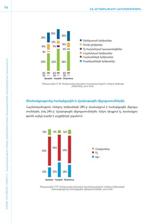 94                                                                                                                                                                                               3.2. ԱՐԴՅՈՒՆՔՆԵՐԻ ՎԵՐԼՈՒԾՈՒԹՅՈՒՆ




                                                                                                                                                           30%
                                                                                                                                                                     30%
                                                                                                                                                 30%
                                                                                                                                                                                           Մանկատան երեխաներ
                                                                                                                                                           12%
                                                                                                                                                                      16%                  Չունի ընկերներ
                                                                                                                                                 19%         9%
                                                                                                                                                                       6%                  Ոչ հաշմանդամ դասարանցիներ
                                                                                                                                                  4%
                                                                                                                                                                                           Հաշմանդամ երեխաներ
                                                                                                                                                                                           Հարևանների երեխաներ
ԽՈՍՔԸ ՆԵՐԱՌՄԱՆ ՄԱՍԻՆ Է - ­Հաշ­ման­դա­մություն ու­նե­ցող ե­րե­խա­նե­րի հա­մար ծա­ռայություն­նե­րի մատ­չե­լի­ությու­նը Հայաս­տա­նում




                                                                                                                                                 50%       62%       56%                   Բարեկամների երեխաներ



                                                                                                                                                  6%         6%        6%
                                                                                                                                                  3%         3%        3%
                                                                                                                                                    Արական Իգական Ընդհանուր


                                                                                                                                                  Գծա­պատ­կեր Մ.18. Ման­կա­տա­նը խնամ­վող հաշ­ման­դա­մու­թյուն ունե­ցող ե­րե­խայի
                                                                                                                                                                            ըն­կեր­նե­րը, ը­ստ սե­ռի




                                                                                                                                     ­Մաս­նակ­ցու­թյու­նը հա­մայն­քային և մշա­կու­թային մի­ջո­ցա­ռում ­նե­րին

                                                                                                                                     ­Հաշ­ման­դա­մու­թյուն ունե­ցող ե­րե­խա­նե­րի 28%-ը մաս­նակ­ցում է հա­մայն­քային մի­ջո­ցա­
                                                                                                                                     ռում ­նե­րին, ի­սկ 24%-ը` մշա­կու­թային մի­ջո­ցա­ռում ­նե­րին: Եր­կու դեպ­քում էլ մաս­նակ­ցու­
                                                                                                                                     թյունն ա­վե­լի բարձր է աղ­ջիկ­նե­րի շր­ջա­նում:




                                                                                                                                                  15%        9%        12%




                                                                                                                                                            56%                                        Հազվադեպ
                                                                                                                                                  62%                 59%
                                                                                                                                                                                                       Ոչ
                                                                                                                                                                                                       Այո




                                                                                                                                                  23%       33%       28%


                                                                                                                                                     Արական Իգական Ընդհանուր



                                                                                                                                                Գ­ծա­պատ­կեր Մ.19. Ման­կա­տա­նը խնամ­վող հաշ­ման­դա­մու­թյուն ունե­ցող ե­րե­խա­նե­րի
                                                                                                                                                          մաս­նակ­ցու­թյու­նը հա­մայն­քային մի­ջո­ցա­ռում­նե­րին, ը­ստ սե­ռի
 