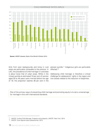 16 Legal minimum ages and the realization of adolescents’ rights
Dominican
Republic
Nicaragua
Cuba
Brazil
Honduras
Guatemala
Belize
ElSalvador
Colombia
Guyana
Mexico
Ecuador
Peru
Suriname
Haiti
Jamaica
Trinidadand
Tobago
Source: UNICEF datasets, State of the World’s Children 2014.
Bolivia
(PlurinationalStateof)
Girls from poor backgrounds and living in rural
areas are particularly vulnerable to the practice. In
LAC, the prevalence of child marriage in rural areas
is about twice that of urban areas. While in the
richest quintile an estimated 10 per cent of women
aged 20 to 49 years were married before the age
of 18, the proportion reaches 38 per cent in the
poorest quintile.11 Indigenous girls are particularly
affected.12
Addressing child marriage is therefore a critical
challenge for adolescents’ rights in the region and
one closely related to the reduction of disparities.
11	 UNICEF, Ending Child Marriage: Progress and prospects, UNICEF, New York, 2014
12 	UNICEF, Guía regional sobre adolescentes, 2014.
Child marriage rates (girls)
One of the primary ways of preventing child marriage and promoting equity is to set a universal age
for marriage in line with international standards.
45
40
35
30
25
20
15
10
5
0
Married before 18
Married before 15
 