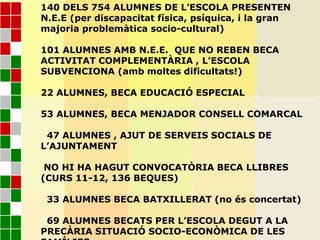 140 DELS 754 ALUMNES DE L’ESCOLA PRESENTEN
N.E.E (per discapacitat física, psíquica, i la gran
majoria problemàtica socio-cultural)
101 ALUMNES AMB N.E.E. QUE NO REBEN BECA
ACTIVITAT COMPLEMENTÀRIA , L’ESCOLA
SUBVENCIONA (amb moltes dificultats!)
22 ALUMNES, BECA EDUCACIÓ ESPECIAL
53 ALUMNES, BECA MENJADOR CONSELL COMARCAL
47 ALUMNES , AJUT DE SERVEIS SOCIALS DE
L’AJUNTAMENT
NO HI HA HAGUT CONVOCATÒRIA BECA LLIBRES
(CURS 11-12, 136 BEQUES)
33 ALUMNES BECA BATXILLERAT (no és concertat)
69 ALUMNES BECATS PER L’ESCOLA DEGUT A LA
PRECÀRIA SITUACIÓ SOCIO-ECONÒMICA DE LES
 