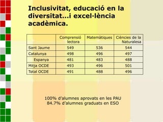 Inclusivitat, educació en la
diversitat...i excel·lència
acadèmica.
Comprensió
lectora
Matemàtiques Ciències de la
Naturalesa
Sant Jaume 549 536 544
Catalunya 498 496 497
Espanya 481 483 488
Mitja OCDE 493 496 501
Total OCDE 491 488 496
100% d’alumnes aprovats en les PAU
84.7% d’alumnes graduats en ESO
 
