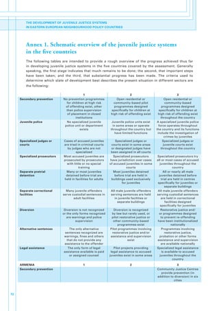 THE DEVELOPMENT OF JUVENILE JUSTICE SYSTEMS
         IN EASTERN EUROPEAN NEIGHBOURHOOD POLICY COUNTRIES




         Annex 1. Schematic overview of the juvenile justice systems
         in the five countries
         The. following. tables. are. intended. to. provide. a. rough. overview. of. the. progress. achieved. thus. far.
         in. developing. juvenile. justice. systems. in. the. five. countries. covered. by. the. assessment.. Generally.
         speaking,. the. first. stage. indicates. that. much. remains. to. be. done;. the. second,. that. important. steps.
         have. been. taken;. and. the. third,. that. substantial. progress. has. been. made.. The. criteria. used. to.
         determine. which. state. of. development. best. describes. the. present. situation. in. different. sectors. are.
         the.following:

                                                 1                               2                                 3
     Secondary prevention         No.prevention.programmes.            Open.residential.or.               Open.residential.or.
                                    for.children.at.high.risk.       community-based.pilot.                community-based.
                                   of.offending.exist,.other.        programmes.designed.               programmes.designed.
                                    than.police.supervision.       specifically.for.children.at.     specifically.for.children.at.
                                     of.placement.in.closed.       high.risk.of.offending.exist     high.risk.of.offending.exist.
                                           institutions.                                               throughout.the.country
     Juvenile police                No.specialized.juvenile.       Juvenile.police.units.exist.    A.specialized.juvenile.police.
                                   police.unit.or.department.      in.some.areas.or.operate.         force.operates.throughout.
                                              exists              throughout.the.country.but.      the.country.and.its.functions.
                                                                     have.limited.functions         include.the.investigation.of.
                                                                                                          crimes.by.juveniles
     Specialized judges or        Cases.of.accused.juveniles.         Specialized.judges.or.            Specialized.judges.or.
     courts                       are.tried.in.criminal.courts.    courts.exist.in.some.areas.           juvenile.courts.exist.
                                    by.judges.who.are.not.         or.designated.judges.have.          throughout.the.country
                                           specialized             been.assigned.in.all.courts
     Specialized prosecutors      Most.accused.juveniles.are.        Specialized.prosecutors.      Specialized.prosecutors.try.
                                  prosecuted.by.prosecutors.      have.jurisdiction.over.cases.    all.or.most.cases.of.accused.
                                    with.little.or.no.special.    of.accused.juveniles.in.some.       juveniles.throughout.the.
                                             training                         courts                              country
     Separate pretrial              Many.or.most.juveniles.          Most.juveniles.detained.            All.or.nearly.all.male.
     detention                     detained.before.trial.are.         before.trial.are.held.in.      juveniles.detained.before.
                                  held.in.facilities.for.adults    buildings.used.exclusively.         trial.are.held.in.centres.
                                                                          for.juveniles.            specifically.for.juveniles.or.
                                                                                                           separate.buildings
     Separate correctional          Many.juvenile.offenders.      All.male.juvenile.offenders.      All.male.juvenile.offenders.
     facilities                   serve.custodial.sentences.in.   serving.sentences.are.held.      serving.custodial.sentences.
                                         adult.facilities            in.juvenile.facilities.or.        are.held.in.correctional.
                                                                       separate.buildings.                 facilities.designed.
                                                                                                      specifically.for.juveniles
     Diversion                    Diversion.is.not.recognized.      Diversion.is.recognized.           Restorative.justice.and/
                                 or.the.only.forms.recognized.     by.law.but.rarely.used,.or.       or.programmes.designed.
                                    are.warnings.and.police.       pilot.restorative.justice.or.       to.prevent.re-offending.
                                          supervision               other.community-based.          have.been.institutionalized.
                                                                        programmes.exist.                       nationally
     Alternative sentences            The.only.alternative.       Pilot.programmes.involving.           Programmes.involving.
                                   sentences.recognized.are.       restorative.justice.and/or.            restorative.justice,.
                                  warnings,.fines.and.others.     assistance.and.supervision.         probation.or.other.forms.
                                    that.do.not.provide.any.                  exist.               assistance.and.supervision.
                                  assistance.to.the.offender.                                          are.available.nationally
     Legal assistance                The.only.form.of.legal.         Pilot.projects.providing.     Specialized.legal.assistance.
                                  assistance.available.is.paid.    legal.assistance.to.accused.         is.available.to.accused.
                                      or.assigned.counsel         juveniles.exist.in.some.areas       juveniles.throughout.the.
                                                                                                                  country
     ARMENIA                                   1                                2                                3
     Secondary prevention                                                                          Community.Justice.Centres.
                                                                                                     provide.prevention.(in.
                                                                                                   addition.to.diversion).in.six.
                                                                                                              cities



72
 