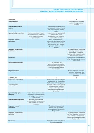 REFORM ACHIEVEMENTS AND CHALLENGES
                                               IN ARMENIA, AZERBAIJAN, GEORGIA, MOLDOVA AND UKDRAINE




ARMENIA                                1                                2                                3
Juvenile police                                                                              Juvenile.police.units.are.
                                                                                              active.throughout.the.
                                                                                                     country
Specialized judges or                                      Specialized.judges.exist.in.
courts                                                    some.courts.but.there.is.no.
                                                           rule.requiring.one.in.each.
                                                                        court
Specialized prosecutors    Some.prosecutors.have.         In.some.courts,.specialized.
                          received.training.but.there.           prosecutors.have.
                             is.no.requirement.on.          jurisdiction.over.cases.of.
                                 specialization.                 accused.juveniles.
Separate pretrial                                             Boys.are.detained.in.a.
detention                                                 separate,.renovated.facility,.
                                                            but.isolation.is.excessive.
                                                           and.activities.very.limited;.
                                                              girls.are.detained.with.
                                                                      women
Separate correctional                                                                       All.male.juvenile.offenders.
facilities                                                                                     serving.sentences.are.
                                                                                               confined.in.a.separate.
                                                                                           facility;.girls.are.confined.in.
                                                                                                the.women’s.prison
Diversion                                                                                  Community.Justice.Centres.
                                                                                           offer.diversion.programmes.
                                                                                                     in.six.cities
Alternative sentences                                           Law.provides.for.
                                                           alternative.sentences.but.
                                                          corresponding.programmes.
                                                            and.facilities.are.largely.
                                                                  non-existent.
Legal assistance                                                                            Public.Defender.provides.
                                                                                             services.nationally,.but.
                                                                                           has.no.specialized.staff.for.
                                                                                                    juveniles
AZERBAIJAN                             1                                2                                 3
Secondary prevention                                      One.community-based.pilot.
                                                           programme.for.children.at.
                                                          high.risk.of.offending.exists
Juvenile police                                           Juvenile.police.units.operate.
                                                            throughout.the.country.
                                                            but.are.not.responsible.
                                                           for.interrogating.accused.
                                                                    juveniles
Specialized judges        Cases.of.accused.juveniles.
or courts                 are.tried.in.criminal.courts.
                            by.judges.who.are.not.
                                   specialized
Specialized prosecutors     Accused.juveniles.are.
                          prosecuted.by.prosecutors.
                            with.little.or.no.special.
                                     training
Separate pretrial                                           Most.juveniles.detained.
detention                                                    before.trial.are.held.in.
                                                           buildings.used.exclusively.
                                                                  for.juveniles
Separate correctional                                                                       All.male.juvenile.offenders.
facilities                                                                                 serving.custodial.sentences.
                                                                                             are.held.in.a.correctional.
                                                                                           facility.designed.specifically.
                                                                                                    for.juveniles
Diversion                                                 One.pilot.community-based.
                                                              programme.exists

                                                                                                                              73
 